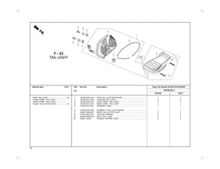 1
2
3
4
5
6
7
8
9
10
3370A-AAG-H21 UNIT TAIL LIGHT(W/O BULB)............................................... 1 1
33702-KTC-A20 CUSHION TAIL LIGHT........................................................... 2 2
33703-AAG-H21 LENS COMP., TAIL LIGHT..................................................... 1 1
33704-KTC-910 BASE COMP., TAIL LIGHT .................................................... 1 1
33705-KTC-901 PACKING, LENS.................................................................... 1 1
33705-KW7-900 RUBBER, A TAIL LIGHT MOUNT .......................................... 1 1
34907-KVN-901 BULB, TAIL & STOP LIGHT................................................... 1 1
61104-KM7-910 COLLAR, FAIRING ................................................................ 2 2
92000-05022-0H BOLT, HEX., 5X22 ................................................................. 2 2
93901-24510 SCREW, TAPPING, 4X20...................................................... 2 2
F - 23
TAIL LIGHT
*UNIT TAIL LIGHT .................................. 0.4
* ...................
* ...................
* .................. 0.1
LENS COMP., TAIL LIGHT
BASE COMP., TAIL LIGHT
BULB, TAIL & STOP LIGHT
4
9
9
8
8
2
2
5
7
6
3
10
10
1
76
Service Item F.R.T. Ref. Part No. Description Reqd. No./Model SUPER SPLENDOR
DRUM SELFNo.
SPOKE CAST
2
2
 
