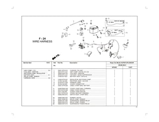 1
2
3
4
5
6
7
8
9
10
11
12
13
14
15
16
17
18
19
20
30401-KTE-910 CUSHION, CDI UNIT ............................................................ 1 1
30410-KTC-A21 UNIT COMP., DIGITAL DC-CDI ............................................ 1 1
30500-AAG-H21 COIL ASSY., IGNITION ......................................................... 1 1
30700-KTC-A21 CAP ASSY., NOISE SUPPRESSOR..................................... 1 1
31500-KVT-801 BATTERY, ASSY. (YB-5L-B).................................................. 1 1
31600-KTR-A01 REGULATOR, RECTIFIER COMP.,...................................... 1 1
31700-124-000 RECTIFIER, ASSY., SILICON............................................... 1 1
32100-KTC-A20 HARNESS, WIRE ................................................................. 1 1
32108-344-820 COVER, CONNECTOR ........................................................ 1 1
32401-KTR-A00 CABLE, START MAG. BATTERY.......................................... 1 1
32406-MAK-000 COVER, START MAG. TERMINAL....................................... 1 1
32410-KTR-A00 CABLE, START MOTOR....................................................... 1 1
32411-253-000 COVER, START MOTOR...................................................... 1 1
32417-KTR-A10 COVER, BATTERY TERMINAL ............................................ 1 1
35850-KR3-870 SWITCH ASSY., START MAG............................................... 1 1
35856-KBG-007 RUBBER, SHOCK................................................................. 1 1
38301-KWA-931 RELAY COMP., WINKER ...................................................... 1 1
38306-GE7-000 SUSPENSION, WINKER RELAY.......................................... 1 1
38502-KSP-910 RELAY COMP., POWER....................................................... 1 1
38506-KSP-910 SUSPENSION, POWER RELAY........................................... 1 1
*UNIT COMP., C.D.I............................... 0.4
*COIL ASSY., IGNITION.........................
*RECTIFIER COMP., REGULATOR ......
*BATTERY ASSY.,.................................. 0.1
*RELAY COMP., WINKER......................
*HARNESS, WIRE................................. 0.9
77
Service Item F.R.T. Ref. Part No. Description Reqd. No./Model SUPER SPLENDOR
DRUM SELFNo.
SPOKE CAST
F - 24
WIRE HARNESS
FR.
19
20
15 5
14
1
2
21
21
26
8
28
12
10
13
ST. MAG.
WITH ST. MOTOR
BATT.
ST. MAG.
7
9
11
16
3
25
25
28
29
27
17
18
4
6
22
22
23
23
24
 