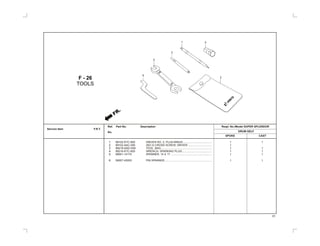 Ref. Part No. Description Reqd. No./Model SUPER SPLENDOR
DRUM SELFNo.
SPOKE CAST
1
2
3
4
5
6
89102-KTC-900 DRIVER NO. 2, PLUS-MINUS...................................... 1 1
89102-AAC-000 (NO.3) CROSS SCREW, DRIVER ............................... 1
89216-AAD-H00 TOOL, BAG................................................................... 1 1
89216-KTC-900 WRENCH, SPARKING PLUG....................................... 1 1
99001-14170 SPANNER, 14 X 17 ...................................................... 1 1
99007-45000 PIN SPANNER.............................................................. 1 1
F - 26
TOOLS
Service Item F.R.T.
14
17
5
1 4
3
FR.
81
2
6
 