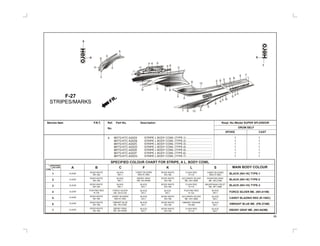 8
89
Service Item F.R.T. Ref. Part No. Description Reqd. No./Model SUPER SPLENDOR
DRUM SELFNo.
SPOKE CAST
86772-KTC-A20ZA STRIPE L BODY COWL (TYPE-1) .................................. 1 1
86772-KTC-A20ZB STRIPE L BODY COWL (TYPE-2) .................................. 1 1
86772-KTC-A20ZC STRIPE L BODY COWL (TYPE-3) .................................. 1 1
86772-KTC-A20ZD STRIPE L BODY COWL (TYPE-4) .................................. 1 1
86772-KTC-A20ZE STRIPE L BODY COWL (TYPE-5) .................................. 1 1
86772-KTC-A20ZF STRIPE L BODY COWL (TYPE-6) .................................. 1 1
86772-KTC-A20ZG STRIPE L BODY COWL (TYPE-7) .................................. 1 1
F-27
STRIPES/MARKS
B BS
J
S
S
B
S A
KS
B
F
L
A
S
B
A
MS
T B
AKP
H
3
8
12
B
I
A
5
A
B
A
S
FR.
S B
B
10
A
S
SPECIFIED
COLOUR
TYPE
MAIN BODY COLOUR
BLACK (NH-1K) TYPE-1
BLACK (NH-1E) TYPE-2
BLACK (NH-1H) TYPE-3
FORCE SILVER ME. (NH-411M)
CANDY BLAZING RED (R-195C)
VIBRANT BLUE ME. (PB-374M)
EBONY GRAY ME. (NH-A63M)
1
2
3
4
5
6
7
CLEAR
CLEAR
CLEAR
CLEAR
CLEAR
CLEAR
CLEAR
ROSS WHITE
NH-196
ROSS WHITE
NH-196
FLASH RED
R-119
FLASH RED
R-119
FLASH RED
R-119
FIGHTING RED
R-134
ROSS WHITE
NH-196
ACCURATE SILVER
ME. NH-146M
ACCURATE SILVER
ME. NH-146M
ROSS WHITE
NH-196
ROSS WHITE
NH-196
ROSS WHITE
NH-196
VIBRANT ORANGE
YR-250
ROSS WHITE
NH-196
CANDY BLAZING
RED R-195C
PHANTOM GRAY
ME. NH-215M
MAURITANIA VIOLET
ME. RP-138M
ROSS WHITE
NH-196
ROSS WHITE
NH-196
FIGHTING RED
R-134
ROSS WHITE
NH-196
VIBRANT BLUE
ME. PB-374M
EBONY GRAY
ME. NH-A63M
EBONY GRAY
ME. NH-A63M
ROSS WHITE
NH-196
A B SC F K L
BLACK
NH-1
BLACK
NH-1
BLACK
NH-1
BLACK
NH-1
BLACK
NH-1
BLACK
NH-1
BLACK
NH-1
BLACK
NH-1
FORCE SILVER
ME. NH-411M
CANDY BLAZING
RED R-195C
CANDY BLAZING
RED R-195C
BLACK
NH-1
BLACK
NH-1
BLACK
NH-1
BLACK
NH-1
BLACK
NH-1
ROSS WHITE
NH-196
SPECIFIED COLOUR CHART FOR STRIPE, A L. BODY COWL
K
6
E
1
 