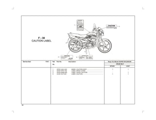 Service Item F.R.T. Ref. Part No. Description Reqd. No./Model SUPER SPLENDOR
DRUM SELFNo.
SPOKE CAST
1
2
3
4
87501- MARK, CAUTION ASSY........................................... 1 1
87507-KPH-740 LABEL DRIVE CHAIN.............................................. - -
87522-MAB-600 LABEL VISOR CAUTION......................................... - 1
91401-KVT-941 LABEL CAUTION..................................................... 1 1
AAG-H00
F - 30
CAUTION LABEL
96
CAUTIONDO NOT LET BRAKE FLUID OR
OTHER CHEMICALS GET ON VISOR
THEY WILL DAMAGE THE PLASTIC
MAB - 600
CAUTIONCAUTION
4 STROKE ENGINE
DO NOT ADD OIL IN PETROL
ALWAYS WEAR A HELMET
READ OWNER’S MANUAL
CAREFULLY BEFORE RIDING
ENGINE OIL TO BE TOPPED UP
AT EVERY SERVICE AT 2000 Kms
AND TO BE CHANGED AT 6000 Kms
GEAR SHIFT PATTERN
SHIFT
DOWN
FOR
NEUTRAL
SHIFT
TO
COLD TYRE PRESSURES
IN Kgf/cm2 (psi) FRONT REAR
RIDER & PILLION 1.75 (25) 2.80 (41)
RIDER ONLY 1.75 (25) 2.25 (33)
TYRE SIZE : FRONT 2.75 - 18 42P
REAR 2.75 - 18 48P
N
1
2
3
4
KTC
1
3
2
DRIVE CHAIN
Keep chain adjusted and lubricated.
30mm (1/4 1in.) Freeplay
See owner's manual
for instructions.
Freeplay
KTR-A00
4
DANGER/POISON
SHIEL EYES : No : SULFURIC ACID
EXPLOSIVE GASES : SPARKS : CAN CAUSE
CAN CAUSE BLINDNESS : FLAMES : BLINDESS OR
OR INJURY : SMOKING : SERVER BURNS
 