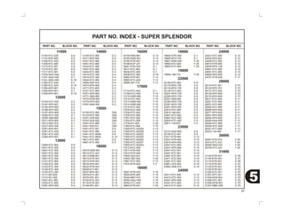 11100-KTC-A20 E-8
11133-KPH-900 E-5
11200-KTC-A20 E-8
11208-KTC-900 E-9
11215-KTC-901 E-8
11216-KTC-901 E-8
11217-KTC-901 E-8
11330-AAG-H00 E-5
11341-AAG-H00 E-7
11341-AAG-H00 E-7A
11360-KTC-A20 E-7
11360-KTC-A20 E-7A
11394-KPH-901 E-5
11395-KPH-901 E-7
11395-KPH-901 E-7A
12100-KTC-A20 E-2
12191-KPH-901 E-2
12195-KPH-900 E-2
12196-KPH-900 E-2
12197-KPH-900 E-2
12200-KTC-A20 E-1
12209-GB4-685 E-3
12211-KPH-900 E-3
12213-KSP-910 E-1
12237-KPH-305 E-1
12251-KPH-901 E-1
12341-KTC-A20 E-1
12361-KTC-A20 E-1
12395-KPH-901 E-1
13000-KTC-902 E-9
13011-KTC-305 E-9
13021-KTC-305 E-9
13031-KTC-305 E-9
13041-KTC-305 E-9
13051-KTC-305 E-9
13101-KTC-900 E-9
13102-KTC-305 E-9
13103-KTC-305 E-9
13104-KTC-305 E-9
13105-KTC-305 E-9
13111-087-000 E-9
13115-001-000 E-9
13201-KFL-850 E-9
13322-KTC-900 E-9
13381-KPH-900 E-9
PART NO. BLOCK NO. PART NO. BLOCK NO. PART NO. BLOCK NO. PART NO. BLOCK NO. PART NO. BLOCK NO.
PART NO. INDEX - SUPER SPLENDOR
97
14100-KTC-900 E-3
14311-KPH-900 E-9
14321-KTC-900 E-4
14401-KTC-900 E-4
14430-KTC-900 E-3
14451-KTC-900 E-3
14452-KTC-900 E-3
14510-KTC-305 E-4
14515-KTC-305 E-4
14520-KTC-902 E-4
14560-KSP-910 E-4
14610-KPH-900 E-4
14711-KTC-900 E-3
14721-KTC-900 E-3
14751-KPH-900 E-3
14771-GB4-680 E-3
14775-KFM-900 E-3
14776-KPH-900 E-3
14781-MA6-000 E-3
15100-KTC-900 E8A
15133-KTC-900 E8A
15331-GF6-000 E8A
15332-GF6-000 E8A
15341-KTC-900 E-9
15421-035-010 E8A
15431-KTC-901 E-6
15441-KTC-900 E-6
15441-KTC-900A E-6
15441-KTC-900A E-10
15611-KTC-900 E-5
15661-KTC-900 E-5
16010-KWS-901 E-13
16012-KTC-A21 E-13
16013-KRB-901 E-13
16014-KTR-A01 E-13
16015-KTR-A01 E-13
16016-KPH-651 E-13
16022-KTR-A01 E-13
16028-KTT-901 E-13
16037-KPH-901 E-13
16075-KTC-901 E-13
16076-KPL-901 E-13
16100-KTC-A21 E-13
16118-KTR-A01 E-13
16148-KPL-901 E-13
16155-KRS-861 E-13
16163-KWS-901 E-13
16165-KTR-A01 E-13
16199-KCP-J01 E-13
16201-KTR-A00 E-1
16211-KTC-900 E-1
16236-KTC-900 E-7
16236-KTC-900 E-7A
16950-KTR-901 F-13
16955-KTC-A20 F-13
16958-397-770 F-13
17110-KTC-A20 E-1
17199-KTC-A20 F-13
17210-KWA-840 F-15
17212-KTC-900 F-15
17213-KWA-940 F-15
17214-KWA-840 F-15
17219-KTC-900 F-15
17234-KCC-940 F-15
17234-KTC-900 F-15
17235-KTC-900 F-15
17251-KTC-900 F-15
17253-KTC-900 F-15
17316-611-000 F-25
17365-KTC-900 F-15
17505-KTC-A20ZA F-13
17505-KTC-A20ZB F-13
17505-KTC-A20ZC F-13
17505-KTC-A20ZD F-13
17505-KTC-A20ZE F-13
17505-KTC-A20ZF F-13
17505-KTC-A20ZG F-13
17512-KCC-900 F-12
17611-KTR-A00 F-13
17613-KTR-A00 F-13
17620-GE2-931 F-13
17622-GB7-900 F-25
17681-KTC-900 F-13
17910-KTR-A00 F-3
18291-KTR-A00 F-16
18293-KPK-900 F-16
18345-MBT-610 F-16
18350-AAG-H00 F-16
18355-KTC-A20 F-16
18600-KTR-A01 F-25
18640-KTR-A00 E-1
18645-MT4-730 E-1
18651-KWA-940 F-25
18652-KTC-900 F-25
18653-KTC-900 F-25
19509-198-770 F-25
22100-KTC-902 E-6
22115-KPG-T00 E-6
22116-KPG-T00 E-6
22120-KTC-900 E-6
22201-KPG-T00 E-6
22205-KPG-T00 E-6
22321-KE8-000 E-6
22350-KPG-T00 E-6
22361-KPG-T00 E-6
22401-KPH-900 E-6
22810-KTC-900 E-5
22815-166-000 E-5
22821-KTC-940 E-5
22847-KCC-900 E-5
22870-KTC-A00 F-3
22871-116-670 F-3
23121-KGH-900 E-6
23125-KTC-901 E-6
23211-KTR-940 E-10
23221-KTR-940 E-10
23415-KPH-900 E-10
23421-KTC-900 E-10
23431-KPH-900 E-10
23441-KTC-901 E-10
23451-KTC-901 E-10
23461-KTC-901 E-10
23471-KTC-902 E-10
23481-KTC-902 E-10
23801-GF6-000 E-10
23802-GN5-910 E-10
24211-KTC-900 E-12
24212-KTC-900 E-12
24241-KPH-900 E-12
24301-KTC-900 E-12
24410-KTC-900 E-12
24421-KTC-900 E-12
24430-KPH-901 E-12
24435-KTC-900 E-12
24610-KTR-940 E-12
24639-KPG-T00 E-12
24641-KTC-900 E-12
24651-KTC-900 E-12
24652-KPH-900 E-12
24701-KTR-A00 F-17
28110-KTC-921 E-7C
28120-KPH-701 E-7C
28131-KTC-920 E-7C
28132-KPH-900 E-7C
28133-KPH-900 E-7C
28211-KTC-900 E-11
28221-KTC-900 E-11
28251-KTC-900 E-11
28262-KTC-900 E-11
28265-KPH-900 E-11
28271-KPH-900 E-11
28281-KPH-900 E-11
28282-KPH-900 E-11
28293-KAG-900 F-17
28302-KTC-900 F-17
2830A-KTC-900 F-17
28321-KTC-900 F-17
28333-124-000 F-17
30401-KTE-910 F-24
30410-KTC-A21 F-24
30500-AAG-H21 F-24
30700-KTC-A21 F-24
31100-KTR-A01 E-7B
31100-KTR-A01 E-7C
31110-KTR-A01 E-7B
31110-KTR-A01 E-7C
31120-KTR-A01 E-7B
31120-KTR-A01 E-7C
31200-KTC-921 E-7D
31201-KPT-A01 E-7D
31204-KG8-004 E-7D
31205-KTC-921 E-7D
31206-KPW-901 E-7D
31207-MBE-008 E-7D
5
11000 14000 16000 18000 24000
12000
13000
15000
16000
17000
18000
22000
23000
24000
28000
30000
31000
19000
 