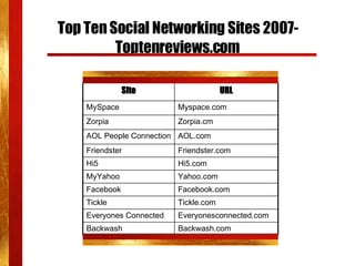 Top Ten Social Networking Sites 2007-Toptenreviews.com Facebook.com Facebook Tickle.com Tickle Hi5.com Hi5 Yahoo.com MyYahoo Everyonesconnected.com Everyones Connected Friendster.com Friendster AOL.com AOL People Connection Backwash.com Backwash Zorpia.cm Zorpia Myspace.com MySpace URL Site 