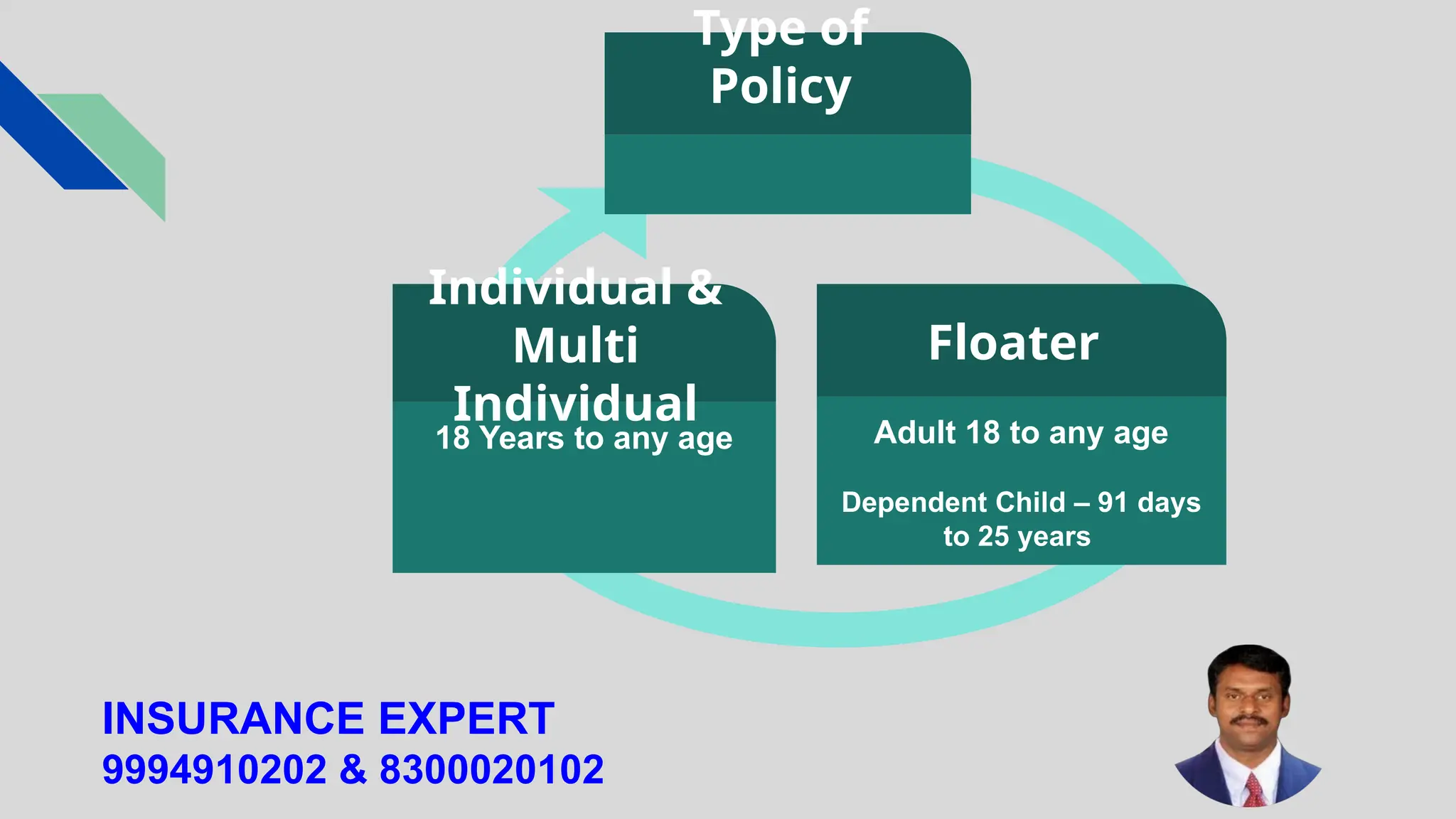 Adult 18 to any age
Dependent Child – 91 days
to 25 years
Floater
Type of
Policy
18 Years to any age
Individual &
Multi
Individual
ENTRY
AGE
INSURANCE EXPERT
9994910202 & 8300020102
 