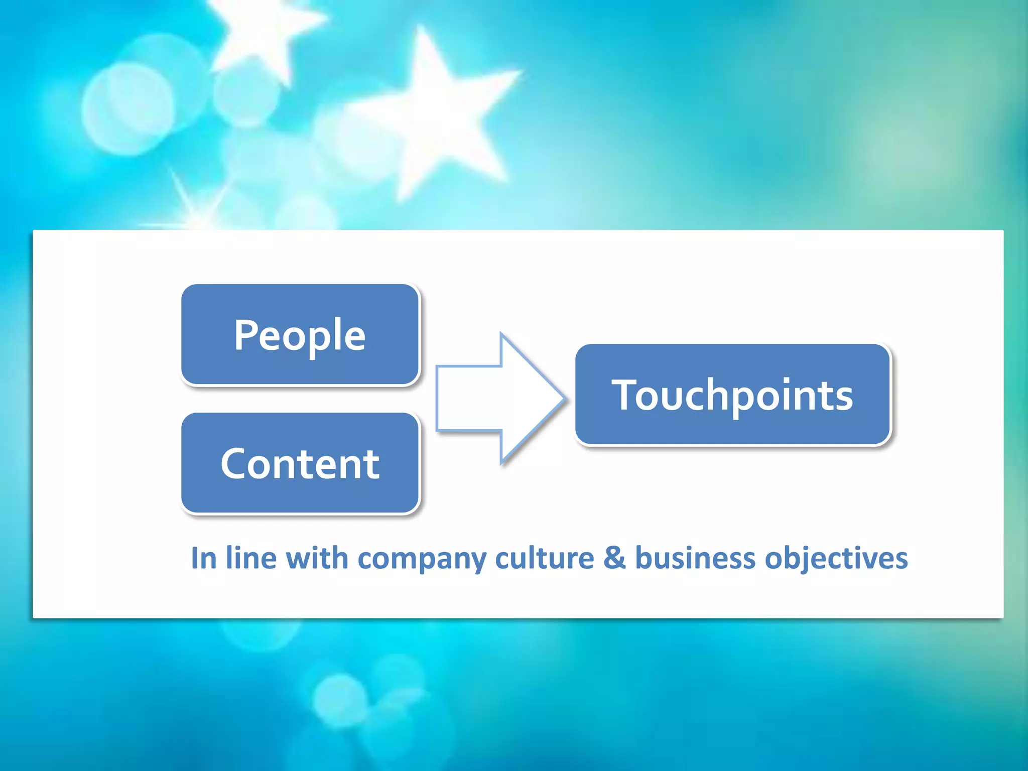People
                             Touchpoints
  Content
In line with company culture & business objectives
 