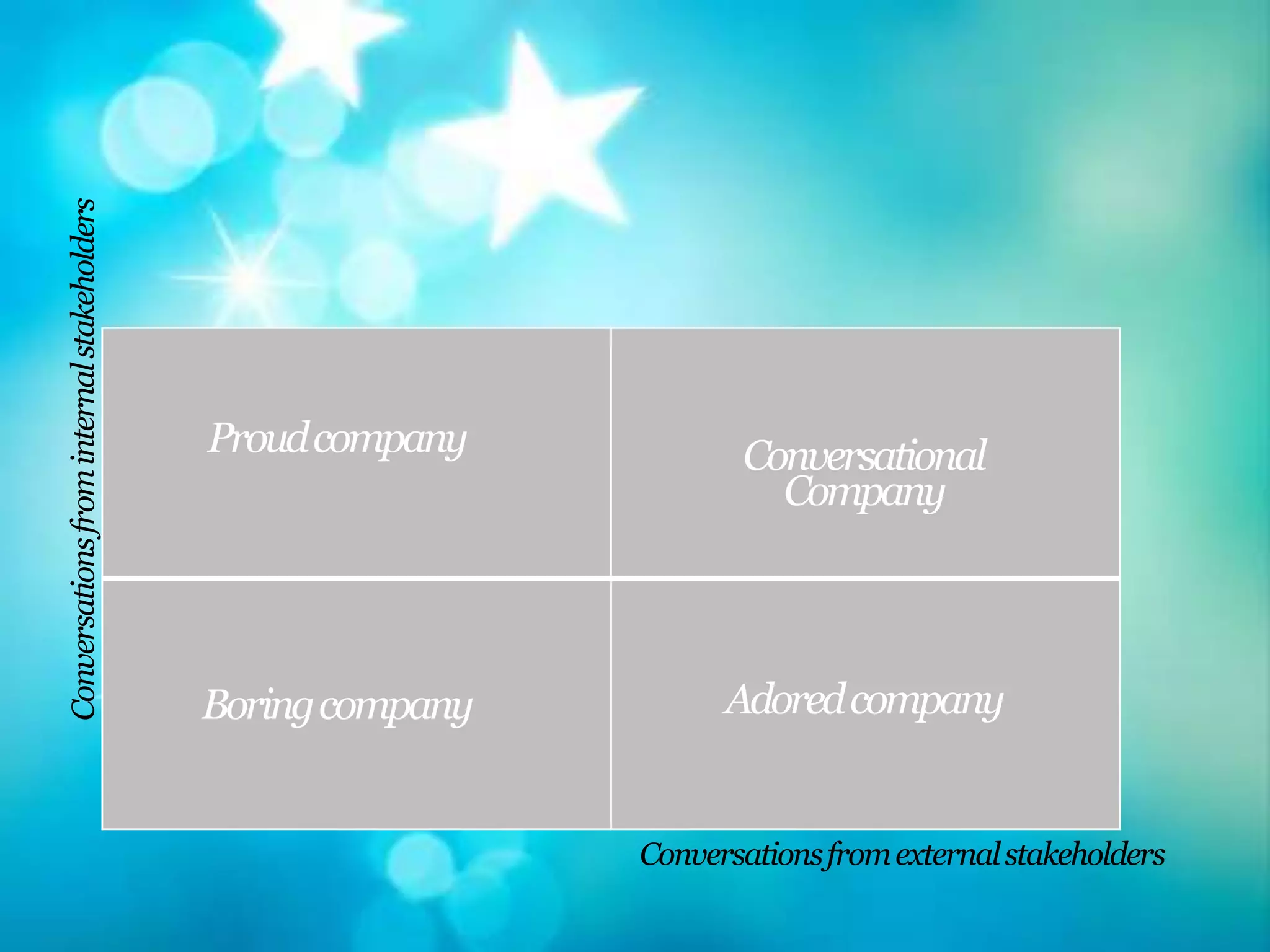 Conversations from internal stakeholders




                                           Proud company           Conversational
                                                                     Company




                                           Boring company         Adored company


                                                            Conversations from external stakeholders
 