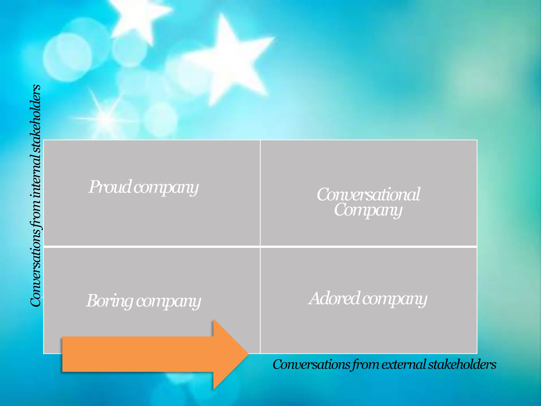 Conversations from internal stakeholders




                                           Proud company           Conversational
                                                                     Company




                                           Boring company         Adored company


                                                            Conversations from external stakeholders
 