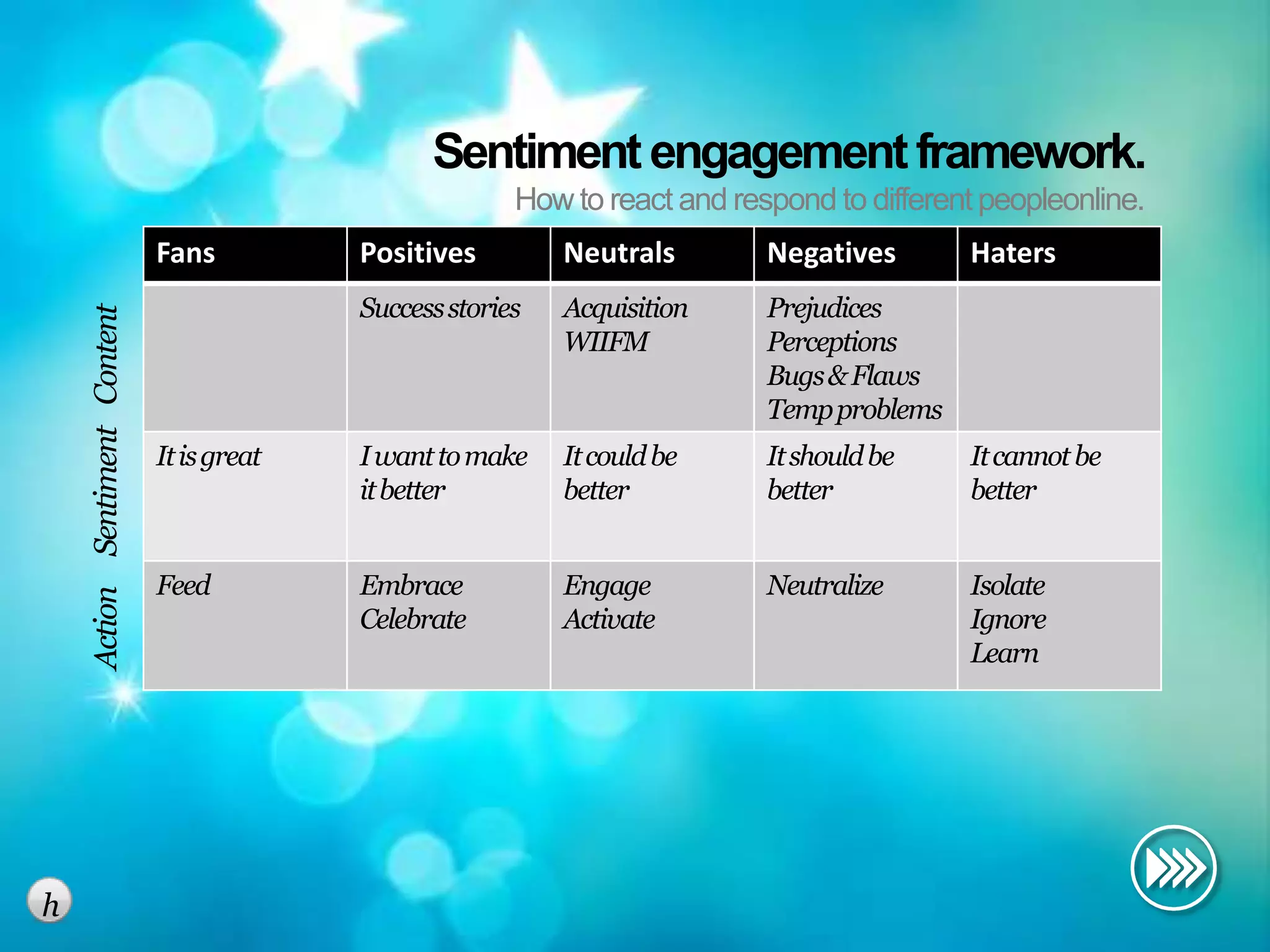 Sentiment engagement framework.
                                                           How to react and respond to different peopleonline.
                               Fans          Positives         Neutrals        Negatives       Haters
                                             Success stories   Acquisition     Prejudices
    Action Sentiment Content




                                                               WIIFM           Perceptions
                                                                               Bugs & Flaws
                                                                               Temp problems
                               It is great   I want to make    It could be     It should be    It cannot be
                                             it better         better          better          better


                               Feed          Embrace           Engage          Neutralize      Isolate
                                             Celebrate         Activate                        Ignore
                                                                                               Learn




h
 