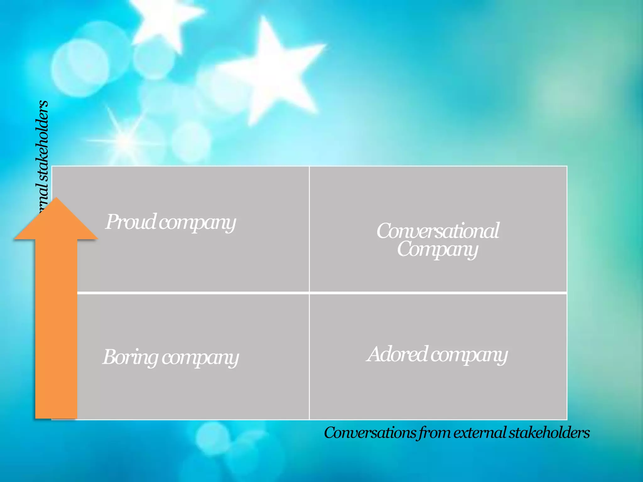Conversations from internal stakeholders




                                           Proud company           Conversational
                                                                     Company




                                           Boring company         Adored company


                                                            Conversations from external stakeholders
 