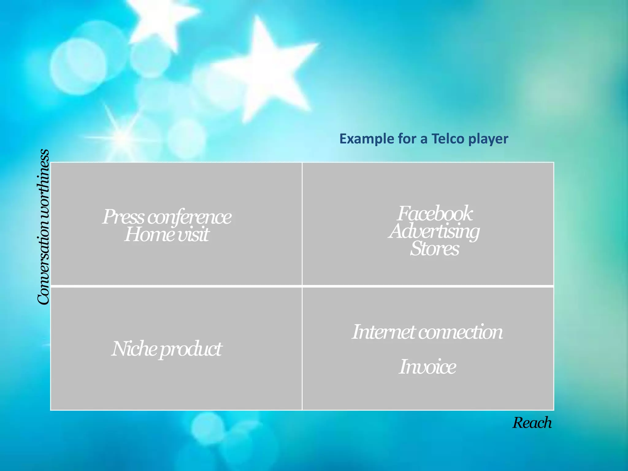 Example for a Telco player
Conversation worthiness




                          Press conference           Facebook
                            Home visit              Advertising
                                                      Stores


                                              Internet connection
                           Niche product
                                                      Invoice

                                                                          Reach
 