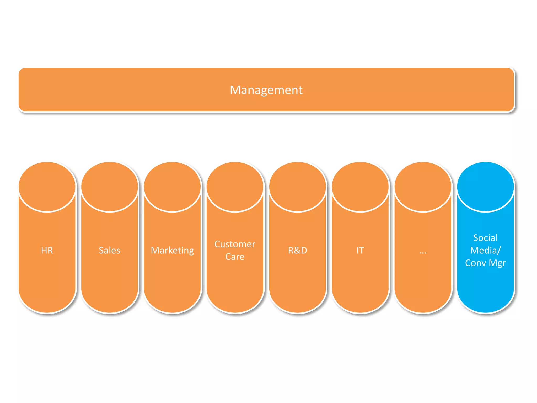Management




                                                      Social
                         Customer
HR   Sales   Marketing              R&D   IT   ...    Media/
                           Care
                                                     Conv Mgr
 
