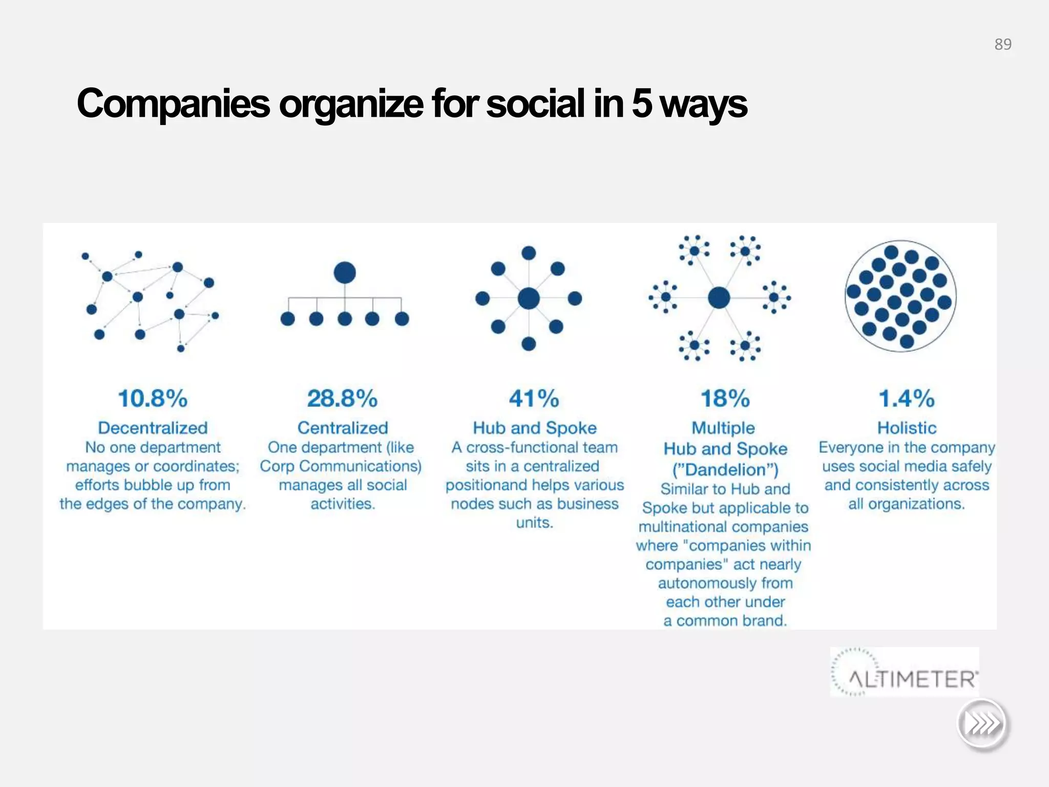 89


Companies organize for social in 5 ways
 