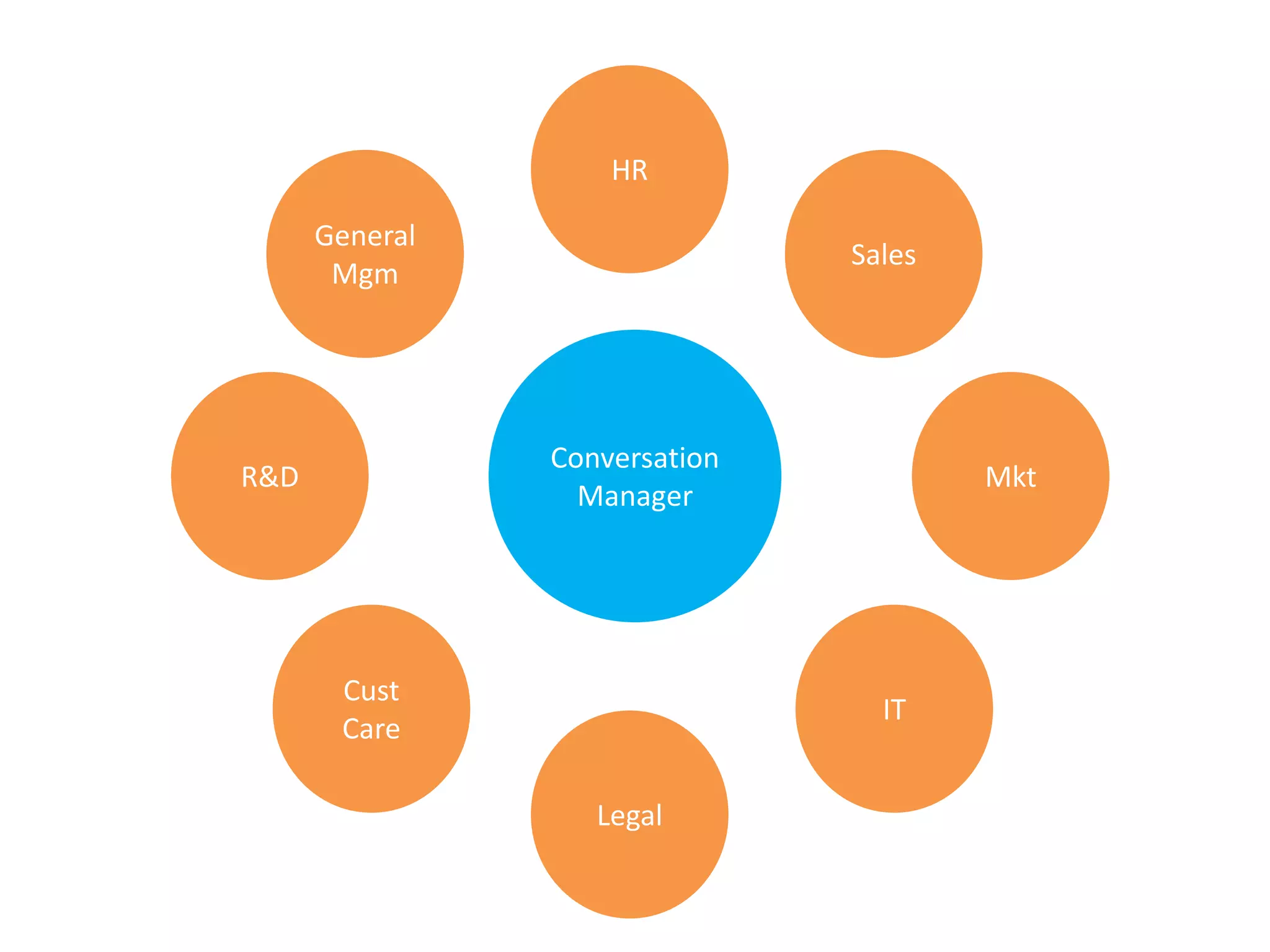 HR

      General
                               Sales
       Mgm




                Conversation
R&D                                    Mkt
                  Manager




       Cust
                                 IT
       Care

                   Legal
 