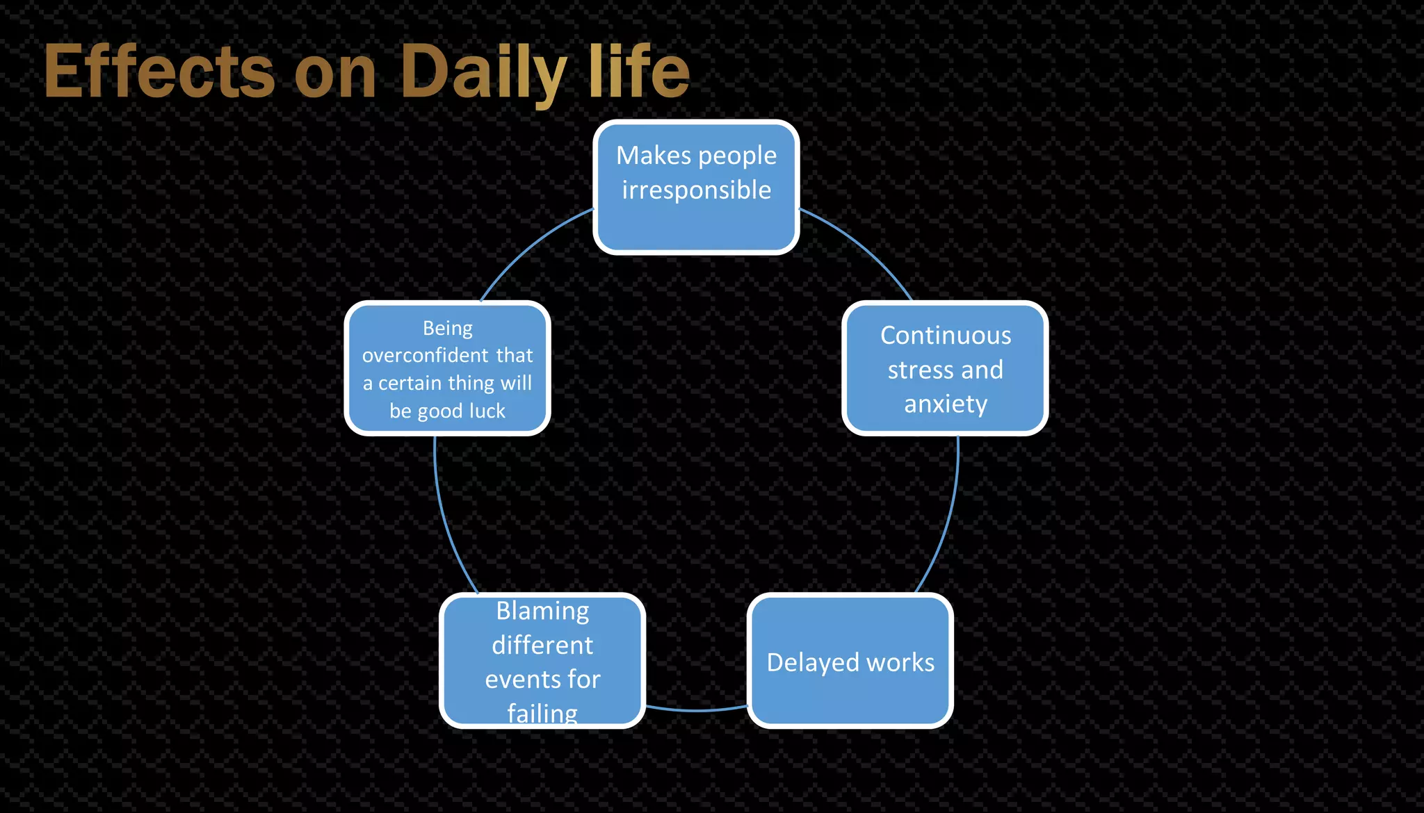 Makes people
irresponsible
Continuous
stress and
anxiety
Delayed works
Blaming
different
events for
failing
Being
overconfident that
a certain thing will
be good luck
 