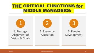 THE CRITICAL FUNCTIONS for
MIDDLE MANAGERS:
1. Strategic
Alignment of
Vision & Goals
1
2. Resource
Allocation
2
3. People
Development
3
9/6/2018 WWW.ABOVEORBANDJM.COM 18
 