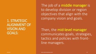 1. STRATEGIC
ALIGNMENT OF
VISION AND
GOALS:
The job of a middle manager is
to develop division or region
objectives that align with the
company vision and goals.
Then, the mid-level manager
communicates goals, strategies,
tactics and policies with front-
line managers.
9/6/2018 WWW.ABOVEORBANDJM.COM 19
 