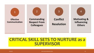 /
CRITICAL SKILL SETS TO NURTURE as a
SUPERVISOR
Effective
Communication
1
Commanding
Respect From
Colleagues
2
Conflict
Resolution
3
Motivating &
Influencing
Others
4
9/6/2018 WWW.ABOVEORBANDJM.COM 23
 