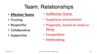 9/6/2018 www.AboveorBeyondJM.com 36
Team: Relationships
• Effective Teams
• Trusting
• Respectful
• Collaborative
• Supportive
• Ineffective Teams
• Suspicious and partisan
• Pragmatic, based on need or
liking
• Competitive
• Withholding
 