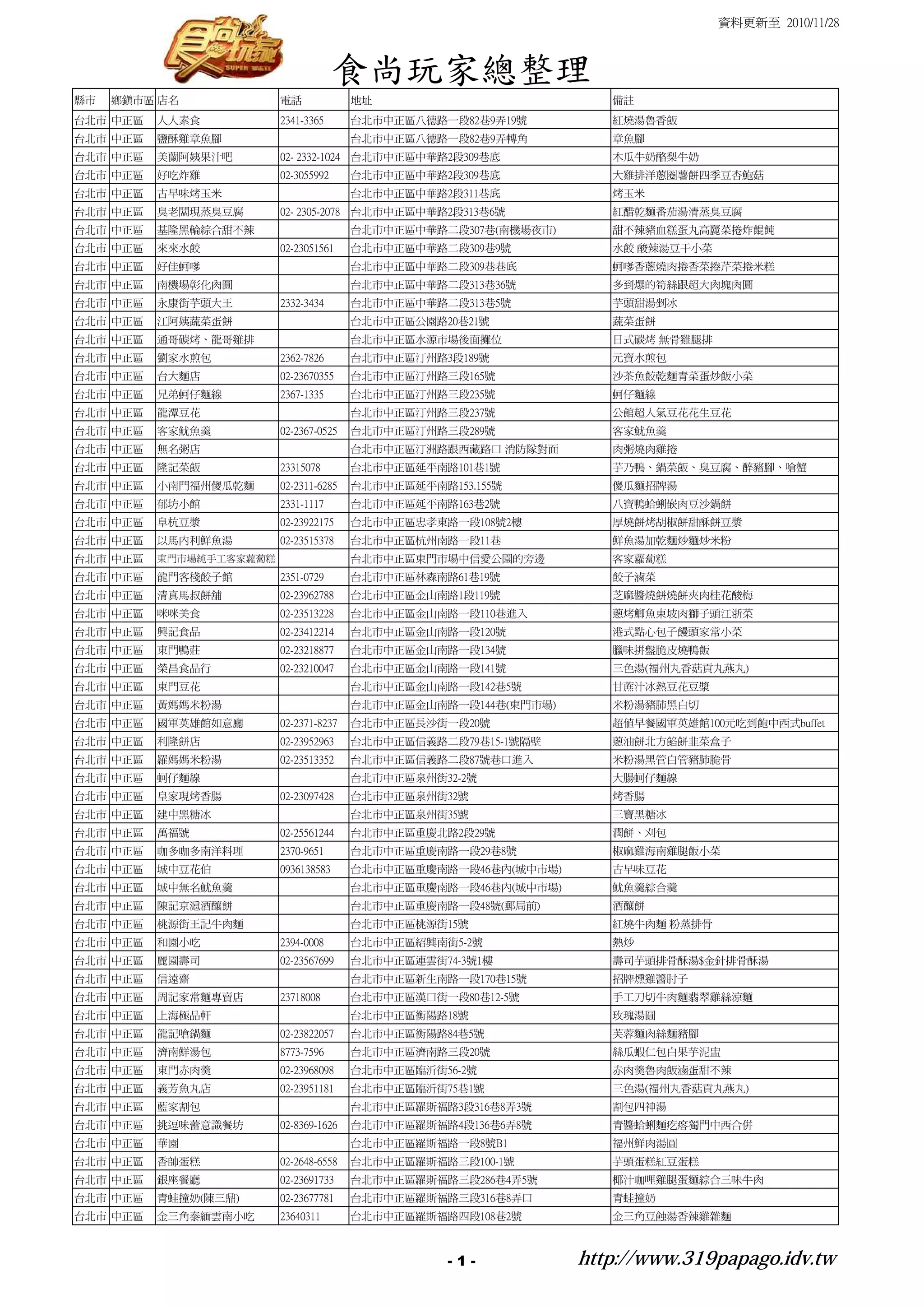 資料更新至 2010/11/28



                                      食尚玩家總整理
縣市   鄉鎮市區 店名             電話             地址                          備註
台北市 中正區   人人素食           2341-3365      台北市中正區八德路一段82巷9弄19號         紅燒湯魯香飯
台北市 中正區   鹽酥雞章魚腳                        台北市中正區八德路一段82巷9弄轉角          章魚腳
台北市 中正區   美蘭阿姨果汁吧        02- 2332-1024 台北市中正區中華路2段309巷底             木瓜牛奶酪梨牛奶
台北市 中正區   好吃炸雞           02-3055992     台北市中正區中華路2段309巷底            大雞排洋蔥圈薯餅四季豆杏鮑菇
台北市 中正區   古早味烤玉米                        台北市中正區中華路2段311巷底            烤玉米
台北市 中正區   臭老闆現蒸臭豆腐       02- 2305-2078 台北市中正區中華路2段313巷6號            紅醋乾麵番茄湯清蒸臭豆腐
台北市 中正區   基隆黑輪綜合甜不辣                     台北市中正區中華路二段307巷(南機場夜市)      甜不辣豬血糕蛋丸高麗菜捲炸餛飩
台北市 中正區   來來水餃           02-23051561    台北市中正區中華路二段309巷9號           水餃 酸辣湯豆干小菜
台北市 中正區   好佳蚵嗲                          台北市中正區中華路二段309巷巷底           蚵嗲香蔥燒肉捲香菜捲芹菜捲米糕
台北市 中正區   南機場彰化肉圓                       台北市中正區中華路二段313巷36號          多到爆的筍絲跟超大肉塊肉圓
台北市 中正區   永康街芋頭大王        2332-3434      台北市中正區中華路二段313巷5號           芋頭甜湯剉冰
台北市 中正區   江阿姨蔬菜蛋餅                       台北市中正區公園路20巷21號             蔬菜蛋餅
台北市 中正區   通哥碳烤、龍哥雞排                     台北市中正區水源市場後面攤位              日式碳烤 無骨雞腿排
台北市 中正區   劉家水煎包          2362-7826      台北市中正區汀州路3段189號             元寶水煎包
台北市 中正區   台大麵店           02-23670355    台北市中正區汀州路三段165號             沙茶魚餃乾麵青菜蛋炒飯小菜
台北市 中正區   兄弟蚵仔麵線         2367-1335      台北市中正區汀州路三段235號             蚵仔麵線
台北市 中正區   龍潭豆花                          台北市中正區汀州路三段237號             公館超人氣豆花花生豆花
台北市 中正區   客家魷魚羹          02-2367-0525   台北市中正區汀州路三段289號             客家魷魚羹
台北市 中正區   無名粥店                          台北市中正區汀洲路跟西藏路口 消防隊對面        肉粥燒肉雞捲
台北市 中正區   隆記菜飯           23315078       台北市中正區延平南路101巷1號            芋乃鴨、鍋菜飯、臭豆腐、醉豬腳、嗆蟹
台北市 中正區   小南門福州傻瓜乾麵      02-2311-6285   台北市中正區延平南路153.155號          傻瓜麵招牌湯
台北市 中正區   郁坊小館           2331-1117      台北市中正區延平南路163巷2號            八寶鴨蛤蜊嵌肉豆沙鍋餅
台北市 中正區   阜杭豆漿           02-23922175    台北市中正區忠孝東路一段108號2樓          厚燒餅烤胡椒餅甜酥餅豆漿
台北市 中正區   以馬內利鮮魚湯        02-23515378    台北市中正區杭州南路一段11巷             鮮魚湯加乾麵炒麵炒米粉
台北市 中正區   東門市場純手工客家蘿蔔糕                  台北市中正區東門市場中信愛公園的旁邊          客家蘿蔔糕
台北市 中正區   龍門客棧餃子館        2351-0729      台北市中正區林森南路61巷19號            餃子滷菜
台北市 中正區   清真馬叔餅舖         02-23962788    台北市中正區金山南路1段119號            芝麻醬燒餅燒餅夾肉桂花酸梅
台北市 中正區   咪咪美食           02-23513228    台北市中正區金山南路一段110巷進入          蔥烤鯽魚東坡肉獅子頭江浙菜
台北市 中正區   興記食品           02-23412214    台北市中正區金山南路一段120號            港式點心包子饅頭家常小菜
台北市 中正區   東門鴨莊           02-23218877    台北市中正區金山南路一段134號            臘味拼盤脆皮燒鴨飯
台北市 中正區   榮昌食品行          02-23210047    台北市中正區金山南路一段141號            三色湯(福州丸香菇貢丸燕丸)
台北市 中正區   東門豆花                          台北市中正區金山南路一段142巷5號          甘蔗汁冰熱豆花豆漿
台北市 中正區   黃媽媽米粉湯                        台北市中正區金山南路一段144巷(東門市場)      米粉湯豬肺黑白切
台北市 中正區   國軍英雄館如意廳       02-2371-8237   台北市中正區長沙街一段20號              超值早餐國軍英雄館100元吃到飽中西式buffet
台北市 中正區   利隆餅店           02-23952963    台北市中正區信義路二段79巷15-1號隔壁       蔥油餅北方餡餅韭菜盒子
台北市 中正區   羅媽媽米粉湯         02-23513352    台北市中正區信義路二段87號巷口進入          米粉湯黑管白管豬肺脆骨
台北市 中正區   蚵仔麵線                          台北市中正區泉州街32-2號              大腸蚵仔麵線
台北市 中正區   皇家現烤香腸         02-23097428    台北市中正區泉州街32號                烤香腸
台北市 中正區   建中黑糖冰                         台北市中正區泉州街35號                三寶黑糖冰
台北市 中正區   萬福號            02-25561244    台北市中正區重慶北路2段29號             潤餅、刈包
台北市 中正區   咖多咖多南洋料理       2370-9651      台北市中正區重慶南路一段29巷8號           椒麻雞海南雞腿飯小菜
台北市 中正區   城中豆花伯          0936138583     台北市中正區重慶南路一段46巷內(城中市場)      古早味豆花
台北市 中正區   城中無名魷魚羹                       台北市中正區重慶南路一段46巷內(城中市場)      魷魚羹綜合羹
台北市 中正區   陳記京滬酒釀餅                       台北市中正區重慶南路一段48號(郵局前)        酒釀餅
台北市 中正區   桃源街王記牛肉麵                      台北市中正區桃源街15號                紅燒牛肉麵 粉蒸排骨
台北市 中正區   和園小吃           2394-0008      台北市中正區紹興南街5-2號              熱炒
台北市 中正區   麗園壽司           02-23567699    台北市中正區連雲街74-3號1樓            壽司芋頭排骨酥湯$金針排骨酥湯
台北市 中正區   信遠齋                           台北市中正區新生南路一段170巷15號         招牌燻雞醬肘子
台北市 中正區   周記家常麵專賣店       23718008       台北市中正區漢口街一段80巷12-5號         手工刀切牛肉麵翡翠雞絲涼麵
台北市 中正區   上海極品軒                         台北市中正區衡陽路18號                玫瑰湯圓
台北市 中正區   龍記嗆鍋麵          02-23822057    台北市中正區衡陽路84巷5號              芙蓉麵肉絲麵豬腳
台北市 中正區   濟南鮮湯包          8773-7596      台北市中正區濟南路三段20號              絲瓜蝦仁包白果芋泥盅
台北市 中正區   東門赤肉羹          02-23968098    台北市中正區臨沂街56-2號              赤肉羹魯肉飯滷蛋甜不辣
台北市 中正區   義芳魚丸店          02-23951181    台北市中正區臨沂街75巷1號              三色湯(福州丸香菇貢丸燕丸)
台北市 中正區   藍家割包                          台北市中正區羅斯福路3段316巷8弄3號        割包四神湯
台北市 中正區   挑逗味蕾意識餐坊       02-8369-1626   台北市中正區羅斯福路4段136巷6弄8號        青醬蛤蜊麵疙瘩獨門中西合併
台北市 中正區   華園                            台北市中正區羅斯福路一段8號B1            福州鮮肉湯圓
台北市 中正區   香帥蛋糕           02-2648-6558   台北市中正區羅斯福路三段100-1號          芋頭蛋糕紅豆蛋糕
台北市 中正區   銀座餐廳           02-23691733    台北市中正區羅斯福路三段286巷4弄5號        椰汁咖哩雞腿蛋麵綜合三味牛肉
台北市 中正區   青蛙撞奶(陳三鼎)      02-23677781    台北市中正區羅斯福路三段316巷8弄口         青蛙撞奶
台北市 中正區   金三角泰緬雲南小吃      23640311       台北市中正區羅斯福路四段108巷2號          金三角豆蝕湯香辣雞雜麵



                                                   -1-           http://www.319papago.idv.tw
 