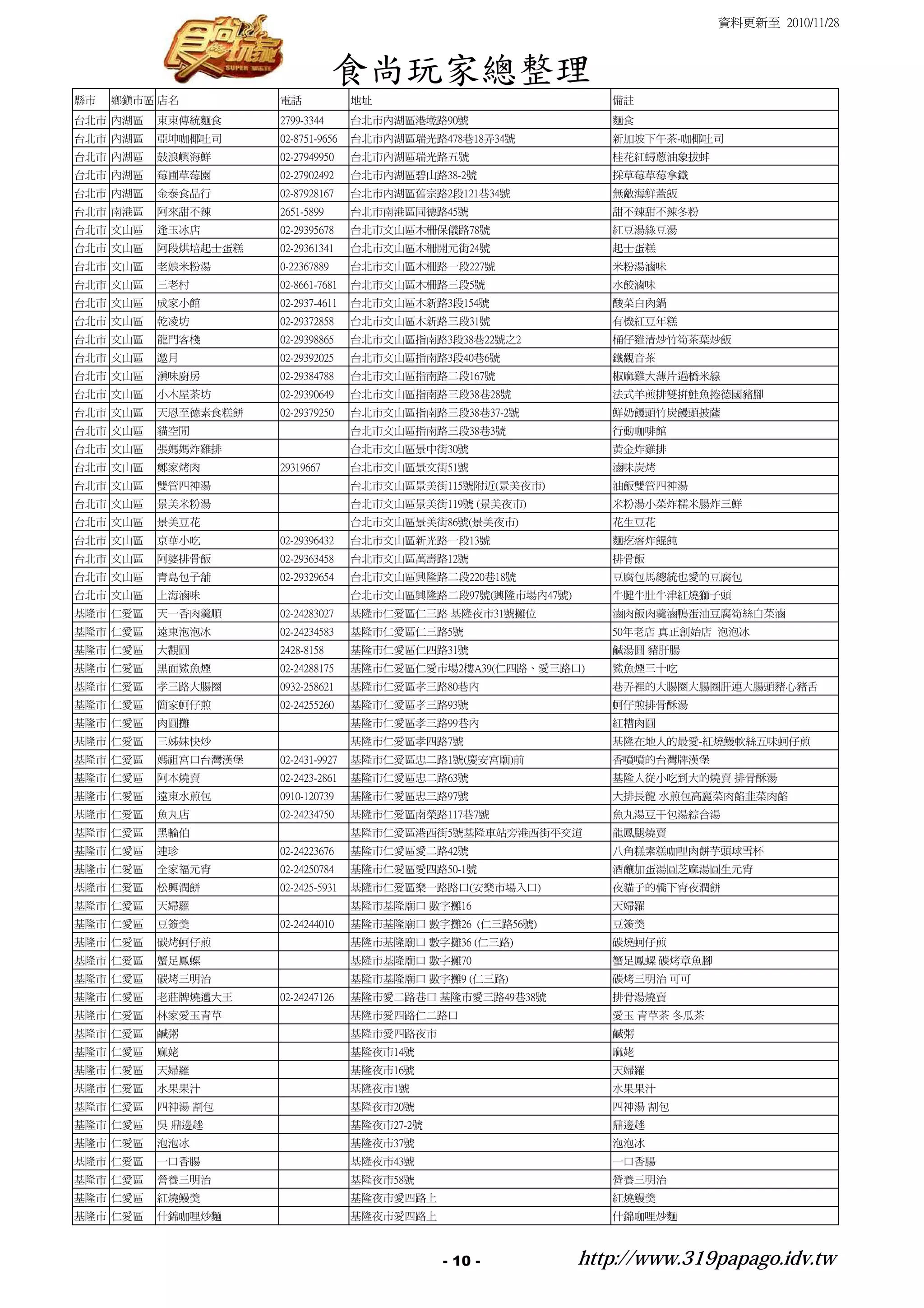資料更新至 2010/11/28



                                  食尚玩家總整理
縣市   鄉鎮市區 店名         電話             地址                            備註
台北市 內湖區   東東傳統麵食     2799-3344      台北市內湖區港墘路90號                  麵食
台北市 內湖區   亞坤咖椰吐司     02-8751-9656   台北市內湖區瑞光路478巷18弄34號           新加坡下午茶-咖椰吐司
台北市 內湖區   鼓浪嶼海鮮      02-27949950    台北市內湖區瑞光路五號                   桂花紅蟳蔥油象拔蚌
台北市 內湖區   莓圃草莓園      02-27902492    台北市內湖區碧山路38-2號                採草莓草莓拿鐵
台北市 內湖區   金泰食品行      02-87928167    台北市內湖區舊宗路2段121巷34號            無敵海鮮蓋飯
台北市 南港區   阿來甜不辣      2651-5899      台北市南港區同德路45號                  甜不辣甜不辣冬粉
台北市 文山區   逢玉冰店       02-29395678    台北市文山區木柵保儀路78號                紅豆湯綠豆湯
台北市 文山區   阿段烘培起士蛋糕   02-29361341    台北市文山區木柵開元街24號                起士蛋糕
台北市 文山區   老娘米粉湯      0-22367889     台北市文山區木柵路一段227號               米粉湯滷味
台北市 文山區   三老村        02-8661-7681   台北市文山區木柵路三段5號                 水餃滷味
台北市 文山區   成家小館       02-2937-4611   台北市文山區木新路3段154號               酸菜白肉鍋
台北市 文山區   乾凌坊        02-29372858    台北市文山區木新路三段31號                有機紅豆年糕
台北市 文山區   龍門客棧       02-29398865    台北市文山區指南路3段38巷22號之2           桶仔雞清炒竹筍茶葉炒飯
台北市 文山區   邀月         02-29392025    台北市文山區指南路3段40巷6號              鐵觀音茶
台北市 文山區   滇味廚房       02-29384788    台北市文山區指南路二段167號               椒麻雞大薄片過橋米線
台北市 文山區   小木屋茶坊      02-29390649    台北市文山區指南路三段38巷28號             法式羊煎排雙拼鮭魚捲德國豬腳
台北市 文山區   天恩至德素食糕餅   02-29379250    台北市文山區指南路三段38巷37-2號           鮮奶饅頭竹炭饅頭披薩
台北市 文山區   貓空閒                       台北市文山區指南路三段38巷3號              行動咖啡館
台北市 文山區   張媽媽炸雞排                    台北市文山區景中街30號                  黃金炸雞排
台北市 文山區   鄭家烤肉       29319667       台北市文山區景文街51號                  滷味炭烤
台北市 文山區   雙管四神湯                     台北市文山區景美街115號附近(景美夜市)         油飯雙管四神湯
台北市 文山區   景美米粉湯                     台北市文山區景美街119號 (景美夜市)          米粉湯小菜炸糯米腸炸三鮮
台北市 文山區   景美豆花                      台北市文山區景美街86號(景美夜市)            花生豆花
台北市 文山區   京華小吃       02-29396432    台北市文山區新光路一段13號                麵疙瘩炸餛飩
台北市 文山區   阿婆排骨飯      02-29363458    台北市文山區萬壽路12號                  排骨飯
台北市 文山區   青島包子舖      02-29329654    台北市文山區興隆路二段220巷18號            豆腐包馬總統也愛的豆腐包
台北市 文山區   上海滷味                      台北市文山區興隆路二段97號(興隆市場內47號)      牛腱牛肚牛津紅燒獅子頭
基隆市 仁愛區   天一香肉羹順     02-24283027    基隆市仁愛區仁三路 基隆夜市31號攤位           滷肉飯肉羹滷鴨蛋油豆腐筍絲白菜滷
基隆市 仁愛區   遠東泡泡冰      02-24234583    基隆市仁愛區仁三路5號                   50年老店 真正創始店 泡泡冰
基隆市 仁愛區   大觀圓        2428-8158      基隆市仁愛區仁四路31號                  鹹湯圓 豬肝腸
基隆市 仁愛區   黑面鯊魚煙      02-24288175    基隆市仁愛區仁愛市場2樓A39(仁四路、愛三路口)     鯊魚煙三十吃
基隆市 仁愛區   孝三路大腸圈     0932-258621    基隆市仁愛區孝三路80巷內                 巷弄裡的大腸圈大腸圈肝連大腸頭豬心豬舌
基隆市 仁愛區   簡家蚵仔煎      02-24255260    基隆市仁愛區孝三路93號                  蚵仔煎排骨酥湯
基隆市 仁愛區   肉圓攤                       基隆市仁愛區孝三路99巷內                 紅糟肉圓
基隆市 仁愛區   三姊妹快炒                     基隆市仁愛區孝四路7號                   基隆在地人的最愛-紅燒鰻軟絲五味蚵仔煎
基隆市 仁愛區   媽祖宮口台灣漢堡   02-2431-9927   基隆市仁愛區忠二路1號(慶安宮廟)前            香噴噴的台灣牌漢堡
基隆市 仁愛區   阿本燒賣       02-2423-2861   基隆市仁愛區忠二路63號                  基隆人從小吃到大的燒賣 排骨酥湯
基隆市 仁愛區   遠東水煎包      0910-120739    基隆市仁愛區忠三路97號                  大排長龍 水煎包高麗菜肉餡韭菜肉餡
基隆市 仁愛區   魚丸店        02-24234750    基隆市仁愛區南榮路117巷7號               魚丸湯豆干包湯綜合湯
基隆市 仁愛區   黑輪伯                       基隆市仁愛區港西街5號基隆車站旁港西街平交道        龍鳳腿燒賣
基隆市 仁愛區   連珍         02-24223676    基隆市仁愛區愛二路42號                  八角糕素糕咖哩肉餅芋頭球雪杯
基隆市 仁愛區   全家福元宵      02-24250784    基隆市仁愛區愛四路50-1號                酒釀加蛋湯圓芝麻湯圓生元宵
基隆市 仁愛區   松興潤餅       02-2425-5931   基隆市仁愛區樂一路路口(安樂市場入口)           夜貓子的橋下宵夜潤餅
基隆市 仁愛區   天婦羅                       基隆市基隆廟口 數字攤16                 天婦羅
基隆市 仁愛區   豆簽羹        02-24244010    基隆市基隆廟口 數字攤26 (仁三路56號)        豆簽羹
基隆市 仁愛區   碳烤蚵仔煎                     基隆市基隆廟口 數字攤36 (仁三路)           碳燒蚵仔煎
基隆市 仁愛區   蟹足鳳螺                      基隆市基隆廟口 數字攤70                 蟹足鳳螺 碳烤章魚腳
基隆市 仁愛區   碳烤三明治                     基隆市基隆廟口 數字攤9 (仁三路)            碳烤三明治 可可
基隆市 仁愛區   老莊牌燒邁大王    02-24247126    基隆市愛二路巷口 基隆市愛三路49巷38號         排骨湯燒賣
基隆市 仁愛區   林家愛玉青草                    基隆市愛四路仁二路口                    愛玉 青草茶 冬瓜茶
基隆市 仁愛區   鹹粥                        基隆市愛四路夜市                      鹹粥
基隆市 仁愛區   麻姥                        基隆夜市14號                       麻姥
基隆市 仁愛區   天婦羅                       基隆夜市16號                       天婦羅
基隆市 仁愛區   水果果汁                      基隆夜市1號                        水果果汁
基隆市 仁愛區   四神湯 割包                    基隆夜市20號                       四神湯 割包
基隆市 仁愛區   吳 鼎邊趖                     基隆夜市27-2號                     鼎邊趖
基隆市 仁愛區   泡泡冰                       基隆夜市37號                       泡泡冰
基隆市 仁愛區   一口香腸                      基隆夜市43號                       一口香腸
基隆市 仁愛區   營養三明治                     基隆夜市58號                       營養三明治
基隆市 仁愛區   紅燒鰻羹                      基隆夜市愛四路上                      紅燒鰻羹
基隆市 仁愛區   什錦咖哩炒麵                    基隆夜市愛四路上                      什錦咖哩炒麵



                                                - 10 -         http://www.319papago.idv.tw
 