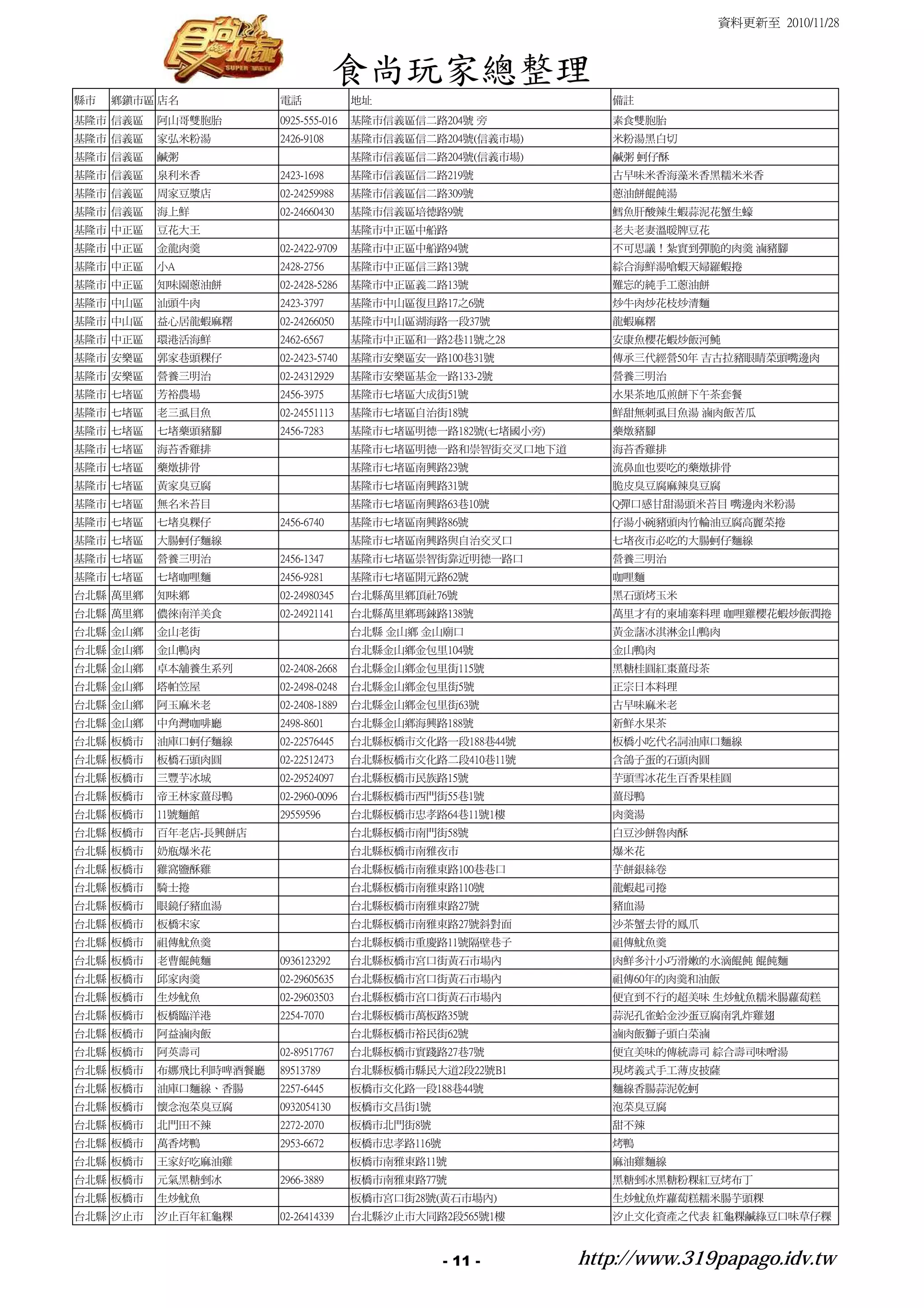 資料更新至 2010/11/28



                                    食尚玩家總整理
縣市   鄉鎮市區 店名           電話             地址                         備註
基隆市 信義區   阿山哥雙胞胎       0925-555-016   基隆市信義區信二路204號 旁            素食雙胞胎
基隆市 信義區   家弘米粉湯        2426-9108      基隆市信義區信二路204號(信義市場)        米粉湯黑白切
基隆市 信義區   鹹粥                          基隆市信義區信二路204號(信義市場)        鹹粥 蚵仔酥
基隆市 信義區   泉利米香         2423-1698      基隆市信義區信二路219號              古早味米香海藻米香黑糯米米香
基隆市 信義區   周家豆漿店        02-24259988    基隆市信義區信二路309號              蔥油餅餛飩湯
基隆市 信義區   海上鮮          02-24660430    基隆市信義區培德路9號                鱈魚肝酸辣生蝦蒜泥花蟹生蠔
基隆市 中正區   豆花大王                        基隆市中正區中船路                  老夫老妻溫暖牌豆花
基隆市 中正區   金龍肉羹         02-2422-9709   基隆市中正區中船路94號               不可思議！紮實到彈脆的肉羹 滷豬腳
基隆市 中正區   小A           2428-2756      基隆市中正區信三路13號               綜合海鮮湯嗆蝦天婦羅蝦捲
基隆市 中正區   知味園蔥油餅       02-2428-5286   基隆市中正區義二路13號               難忘的純手工蔥油餅
基隆市 中山區   汕頭牛肉         2423-3797      基隆市中山區復旦路17之6號             炒牛肉炒花枝炒清麵
基隆市 中山區   益心居龍蝦麻糬      02-24266050    基隆市中山區湖海路一段37號             龍蝦麻糬
基隆市 中正區   環港活海鮮        2462-6567      基隆市中正區和一路2巷11號之28          安康魚櫻花蝦炒飯河魨
基隆市 安樂區   郭家巷頭粿仔       02-2423-5740   基隆市安樂區安一路100巷31號           傳承三代經營50年 吉古拉豬眼睛菜頭嘴邊肉
基隆市 安樂區   營養三明治        02-24312929    基隆市安樂區基金一路133-2號           營養三明治
基隆市 七堵區   芳裕農場         2456-3975      基隆市七堵區大成街51號               水果茶地瓜煎餅下午茶套餐
基隆市 七堵區   老三虱目魚        02-24551113    基隆市七堵區自治街18號               鮮甜無刺虱目魚湯 滷肉飯苦瓜
基隆市 七堵區   七堵藥頭豬腳       2456-7283      基隆市七堵區明德一路182號(七堵國小旁)      藥燉豬腳
基隆市 七堵區   海苔香雞排                       基隆市七堵區明德一路和崇智街交叉口地下道       海苔香雞排
基隆市 七堵區   藥燉排骨                        基隆市七堵區南興路23號               流鼻血也要吃的藥燉排骨
基隆市 七堵區   黃家臭豆腐                       基隆市七堵區南興路31號               脆皮臭豆腐麻辣臭豆腐
基隆市 七堵區   無名米苔目                       基隆市七堵區南興路63巷10號            Q彈口感甘甜湯頭米苔目 嘴邊肉米粉湯
基隆市 七堵區   七堵臭粿仔        2456-6740      基隆市七堵區南興路86號               仔湯小碗豬頭肉竹輪油豆腐高麗菜捲
基隆市 七堵區   大腸蚵仔麵線                      基隆市七堵區南興路與自治交叉口            七堵夜市必吃的大腸蚵仔麵線
基隆市 七堵區   營養三明治        2456-1347      基隆市七堵區崇智街靠近明德一路口           營養三明治
基隆市 七堵區   七堵咖哩麵        2456-9281      基隆市七堵區開元路62號               咖哩麵
台北縣 萬里鄉   知味鄉          02-24980345    台北縣萬里鄉頂社76號                黑石頭烤玉米
台北縣 萬里鄉   儂徠南洋美食       02-24921141    台北縣萬里鄉瑪鋉路138號              萬里才有的柬埔寨料理 咖哩雞櫻花蝦炒飯潤捲
台北縣 金山鄉   金山老街                        台北縣 金山鄉 金山廟口               黃金藷冰淇淋金山鴨肉
台北縣 金山鄉   金山鴨肉                        台北縣金山鄉金包里104號              金山鴨肉
台北縣 金山鄉   卓本舖養生系列      02-2408-2668   台北縣金山鄉金包里街115號             黑糖桂圓紅棗薑母茶
台北縣 金山鄉   塔帕笠屋         02-2498-0248   台北縣金山鄉金包里街5號               正宗日本料理
台北縣 金山鄉   阿玉麻米老        02-2408-1889   台北縣金山鄉金包里街63號              古早味麻米老
台北縣 金山鄉   中角灣咖啡廳       2498-8601      台北縣金山鄉海興路188號              新鮮水果茶
台北縣 板橋市   油庫口蚵仔麵線      02-22576445    台北縣板橋市文化路一段188巷44號         板橋小吃代名詞油庫口麵線
台北縣 板橋市   板橋石頭肉圓       02-22512473    台北縣板橋市文化路二段410巷11號         含鴿子蛋的石頭肉圓
台北縣 板橋市   三豐芋冰城        02-29524097    台北縣板橋市民族路15號               芋頭雪冰花生百香果桂圓
台北縣 板橋市   帝王林家薑母鴨      02-2960-0096   台北縣板橋市西門街55巷1號             薑母鴨
台北縣 板橋市   11號麵館        29559596       台北縣板橋市忠孝路64巷11號1樓          肉羹湯
台北縣 板橋市   百年老店-長興餅店                   台北縣板橋市南門街58號               白豆沙餅魯肉酥
台北縣 板橋市   奶瓶爆米花                       台北縣板橋市南雅夜市                 爆米花
台北縣 板橋市   雞窩鹽酥雞                       台北縣板橋市南雅東路100巷巷口           芋餅銀絲卷
台北縣 板橋市   騎士捲                         台北縣板橋市南雅東路110號             龍蝦起司捲
台北縣 板橋市   眼鏡仔豬血湯                      台北縣板橋市南雅東路27號              豬血湯
台北縣 板橋市   板橋宋家                        台北縣板橋市南雅東路27號斜對面           沙茶蟹去骨的鳳爪
台北縣 板橋市   祖傳魷魚羹                       台北縣板橋市重慶路11號隔壁巷子           祖傳魷魚羹
台北縣 板橋市   老曹餛飩麵        0936123292     台北縣板橋市宮口街黃石市場內             肉鮮多汁小巧滑嫩的水滴餛飩 餛飩麵
台北縣 板橋市   邱家肉羹         02-29605635    台北縣板橋市宮口街黃石市場內             祖傳60年的肉羹和油飯
台北縣 板橋市   生炒魷魚         02-29603503    台北縣板橋市宮口街黃石市場內             便宜到不行的超美味 生炒魷魚糯米腸蘿蔔糕
台北縣 板橋市   板橋臨洋港        2254-7070      台北縣板橋市萬板路35號               蒜泥孔雀蛤金沙蛋豆腐南乳炸雞翅
台北縣 板橋市   阿益滷肉飯                       台北縣板橋市裕民街62號               滷肉飯獅子頭白菜滷
台北縣 板橋市   阿英壽司         02-89517767    台北縣板橋市實踐路27巷7號             便宜美味的傳統壽司 綜合壽司味噌湯
台北縣 板橋市   布娜飛比利時啤酒餐廳   89513789       台北縣板橋市縣民大道2段22號B1          現烤義式手工薄皮披薩
台北縣 板橋市   油庫口麵線、香腸     2257-6445      板橋市文化路一段188巷44號            麵線香腸蒜泥乾蚵
台北縣 板橋市   懷念泡菜臭豆腐      0932054130     板橋市文昌街1號                   泡菜臭豆腐
台北縣 板橋市   北門田不辣        2272-2070      板橋市北門街8號                   甜不辣
台北縣 板橋市   萬香烤鴨         2953-6672      板橋市忠孝路116號                 烤鴨
台北縣 板橋市   王家好吃麻油雞                     板橋市南雅東路11號                 麻油雞麵線
台北縣 板橋市   元氣黑糖剉冰       2966-3889      板橋市南雅東路77號                 黑糖剉冰黑糖粉粿紅豆烤布丁
台北縣 板橋市   生炒魷魚                        板橋市宮口街28號(黃石市場內)           生炒魷魚炸蘿蔔糕糯米腸芋頭粿
台北縣 汐止市   汐止百年紅龜粿      02-26414339    台北縣汐止市大同路2段565號1樓          汐止文化資產之代表 紅龜粿鹹綠豆口味草仔粿



                                                   - 11 -     http://www.319papago.idv.tw
 