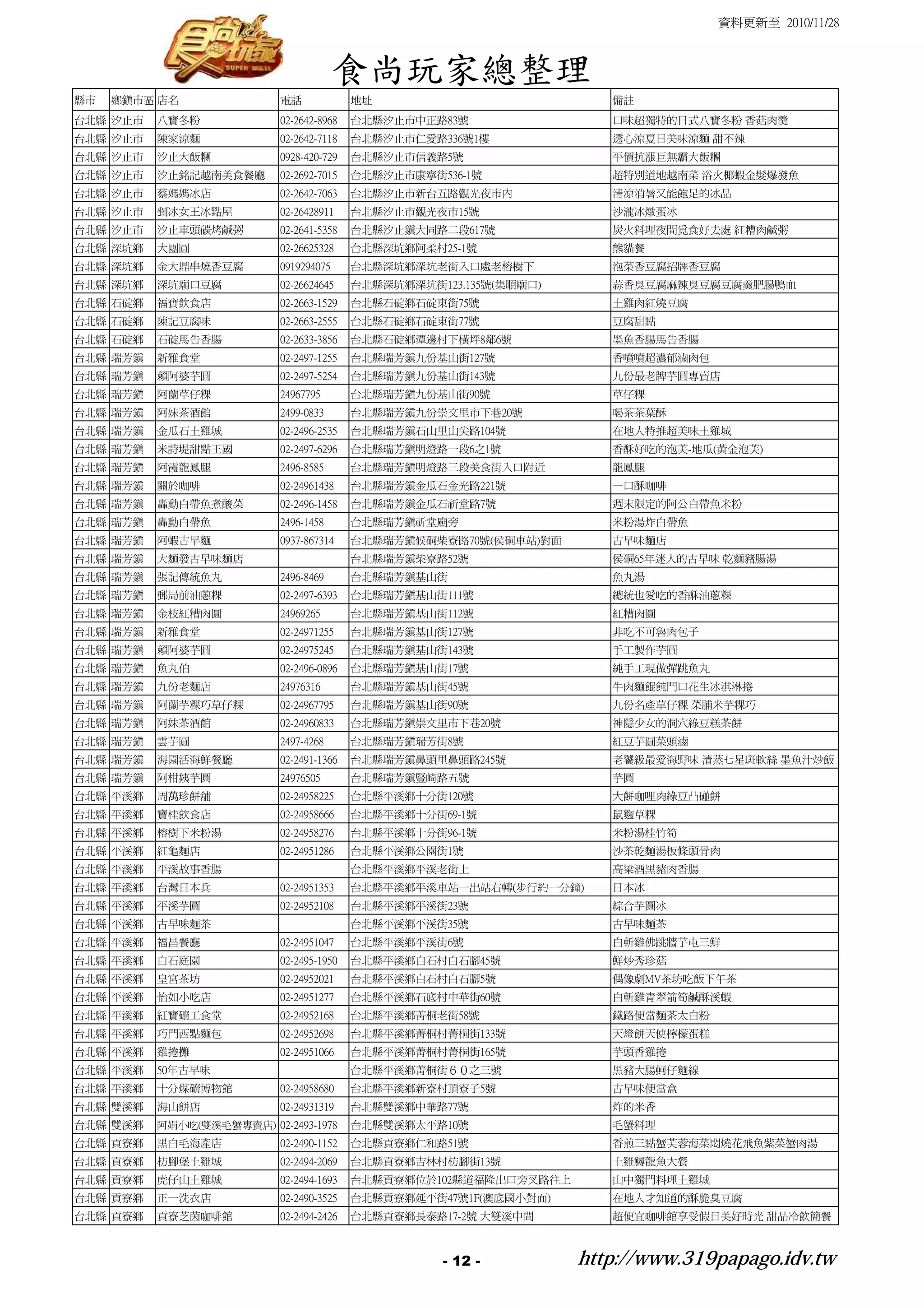 資料更新至 2010/11/28



                                        食尚玩家總整理
縣市   鄉鎮市區 店名               電話             地址                           備註
台北縣 汐止市   八寶冬粉             02-2642-8968   台北縣汐止市中正路83號                 口味超獨特的日式八寶冬粉 香菇肉羹
台北縣 汐止市   陳家涼麵             02-2642-7118   台北縣汐止市仁愛路336號1樓              透心涼夏日美味涼麵 甜不辣
台北縣 汐止市   汐止大飯糰            0928-420-729   台北縣汐止市信義路5號                  平價抗漲巨無霸大飯糰
台北縣 汐止市   汐止銘記越南美食餐廳       02-2692-7015   台北縣汐止市康寧街536-1號              超特別道地越南菜 浴火椰蝦金髮爆發魚
台北縣 汐止市   蔡媽媽冰店            02-2642-7063   台北縣汐止市新台五路觀光夜市內              清涼消暑又能飽足的冰品
台北縣 汐止市   剉冰女王冰點屋          02-26428911    台北縣汐止市觀光夜市15號                沙瀧冰燉蛋冰
台北縣 汐止市   汐止車頭碳烤鹹粥         02-2641-5358   台北縣汐止鎮大同路二段617號              炭火料理夜間覓食好去處 紅糟肉鹹粥
台北縣 深坑鄉   大團圓              02-26625328    台北縣深坑鄉阿柔村25-1號               熊貓餐
台北縣 深坑鄉   金大鼎串燒香豆腐         0919294075     台北縣深坑鄉深坑老街入口處老榕樹下            泡菜香豆腐招牌香豆腐
台北縣 深坑鄉   深坑廟口豆腐           02-26624645    台北縣深坑鄉深坑街123.135號(集順廟口)      蒜香臭豆腐麻辣臭豆腐豆腐羹肥腸鴨血
台北縣 石碇鄉   福寶飲食店            02-2663-1529   台北縣石碇鄉石碇東街75號                土雞肉紅燒豆腐
台北縣 石碇鄉   陳記豆腐味            02-2663-2555   台北縣石碇鄉石碇東街77號                豆腐甜點
台北縣 石碇鄉   石碇馬告香腸           02-2633-3856   台北縣石碇鄉潭邊村下橫坪8鄰6號             墨魚香腸馬告香腸
台北縣 瑞芳鎮   新雅食堂             02-2497-1255   台北縣瑞芳鎮九份基山街127號              香噴噴超濃郁滷肉包
台北縣 瑞芳鎮   賴阿婆芋圓            02-2497-5254   台北縣瑞芳鎮九份基山街143號              九份最老牌芋圓專賣店
台北縣 瑞芳鎮   阿蘭草仔粿            24967795       台北縣瑞芳鎮九份基山街90號               草仔粿
台北縣 瑞芳鎮   阿妹茶酒館            2499-0833      台北縣瑞芳鎮九份崇文里市下巷20號            喝茶茶葉酥
台北縣 瑞芳鎮   金瓜石土雞城           02-2496-2535   台北縣瑞芳鎮石山里山尖路104號             在地人特推超美味土雞城
台北縣 瑞芳鎮   米詩堤甜點王國          02-2497-6296   台北縣瑞芳鎮明燈路一段6之1號              香酥好吃的泡芙-地瓜(黃金泡芙)
台北縣 瑞芳鎮   阿霞龍鳳腿            2496-8585      台北縣瑞芳鎮明燈路三段美食街入口附近           龍鳳腿
台北縣 瑞芳鎮   關於咖啡             02-24961438    台北縣瑞芳鎮金瓜石金光路221號             一口酥咖啡
台北縣 瑞芳鎮   轟動白帶魚煮酸菜         02-2496-1458   台北縣瑞芳鎮金瓜石祈堂路7號               週末限定的阿公白帶魚米粉
台北縣 瑞芳鎮   轟動白帶魚            2496-1458      台北縣瑞芳鎮祈堂廟旁                   米粉湯炸白帶魚
台北縣 瑞芳鎮   阿蝦古早麵            0937-867314    台北縣瑞芳鎮候硐柴寮路70號(侯硐車站)對面       古早味麵店
台北縣 瑞芳鎮   大麵發古早味麵店                        台北縣瑞芳鎮柴寮路52號                 侯硐65年迷人的古早味 乾麵豬腸湯
台北縣 瑞芳鎮   張記傳統魚丸           2496-8469      台北縣瑞芳鎮基山街                    魚丸湯
台北縣 瑞芳鎮   郵局前油蔥粿           02-2497-6393   台北縣瑞芳鎮基山街111號                總統也愛吃的香酥油蔥粿
台北縣 瑞芳鎮   金枝紅糟肉圓           24969265       台北縣瑞芳鎮基山街112號                紅糟肉圓
台北縣 瑞芳鎮   新雅食堂             02-24971255    台北縣瑞芳鎮基山街127號                非吃不可魯肉包子
台北縣 瑞芳鎮   賴阿婆芋圓            02-24975245    台北縣瑞芳鎮基山街143號                手工製作芋圓
台北縣 瑞芳鎮   魚丸伯              02-2496-0896   台北縣瑞芳鎮基山街17號                 純手工現做彈跳魚丸
台北縣 瑞芳鎮   九份老麵店            24976316       台北縣瑞芳鎮基山街45號                 牛肉麵餛飩門口花生冰淇淋捲
台北縣 瑞芳鎮   阿蘭芋粿巧草仔粿         02-24967795    台北縣瑞芳鎮基山街90號                 九份名產草仔粿 菜脯米芋粿巧
台北縣 瑞芳鎮   阿妹茶酒館            02-24960833    台北縣瑞芳鎮崇文里市下巷20號              神隱少女的洞穴綠豆糕茶餅
台北縣 瑞芳鎮   雲芋圓              2497-4268      台北縣瑞芳鎮瑞芳街8號                  紅豆芋圓菜頭滷
台北縣 瑞芳鎮   海園活海鮮餐廳          02-2491-1366   台北縣瑞芳鎮鼻頭里鼻頭路245號             老饕級最愛海野味 清蒸七星斑軟絲 墨魚汁炒飯
台北縣 瑞芳鎮   阿柑姨芋圓            24976505       台北縣瑞芳鎮豎崎路五號                  芋圓
台北縣 平溪鄉   周萬珍餅舖            02-24958225    台北縣平溪鄉十分街120號                大餅咖哩肉綠豆凸碰餅
台北縣 平溪鄉   寶桂飲食店            02-24958666    台北縣平溪鄉十分街69-1號               鼠麴草粿
台北縣 平溪鄉   榕樹下米粉湯           02-24958276    台北縣平溪鄉十分街96-1號               米粉湯桂竹筍
台北縣 平溪鄉   紅龜麵店             02-24951286    台北縣平溪鄉公園街1號                  沙茶乾麵湯板條頭骨肉
台北縣 平溪鄉   平溪故事香腸                          台北縣平溪鄉平溪老街上                  高梁酒黑豬肉香腸
台北縣 平溪鄉   台灣日本兵            02-24951353    台北縣平溪鄉平溪車站一出站右轉(步行約一分鐘)      日本冰
台北縣 平溪鄉   平溪芋圓             02-24952108    台北縣平溪鄉平溪街23號                 綜合芋圓冰
台北縣 平溪鄉   古早味麵茶                           台北縣平溪鄉平溪街35號                 古早味麵茶
台北縣 平溪鄉   福昌餐廳             02-24951047    台北縣平溪鄉平溪街6號                  白斬雞佛跳牆芋屯三鮮
台北縣 平溪鄉   白石庭園             02-2495-1950   台北縣平溪鄉白石村白石腳45號              鮮炒秀珍菇
台北縣 平溪鄉   皇宮茶坊             02-24952021    台北縣平溪鄉白石村白石腳5號               偶像劇MV茶坊吃飯下午茶
台北縣 平溪鄉   怡如小吃店            02-24951277    台北縣平溪鄉石底村中華街60號              白斬雞青翠箭筍鹹酥溪蝦
台北縣 平溪鄉   紅寶礦工食堂           02-24952168    台北縣平溪鄉菁桐老街58號                鐵路便當麵茶太白粉
台北縣 平溪鄉   巧門西點麵包           02-24952698    台北縣平溪鄉菁桐村菁桐街133號             天燈餅天使檸檬蛋糕
台北縣 平溪鄉   雞捲攤              02-24951066    台北縣平溪鄉菁桐村菁桐街165號             芋頭香雞捲
台北縣 平溪鄉   50年古早味                          台北縣平溪鄉菁桐街６０之三號               黑豬大腸蚵仔麵線
台北縣 平溪鄉   十分煤礦博物館          02-24958680    台北縣平溪鄉新寮村頂寮子5號               古早味便當盒
台北縣 雙溪鄉   海山餅店             02-24931319    台北縣雙溪鄉中華路77號                 炸的米香
台北縣 雙溪鄉   阿娟小吃(雙溪毛蟹專賣店) 02-2493-1978      台北縣雙溪鄉太平路10號                 毛蟹料理
台北縣 貢寮鄉   黑白毛海產店           02-2490-1152   台北縣貢寮鄉仁和路51號                 香煎三點蟹芙蓉海菜悶燒花飛魚紫菜蟹肉湯
台北縣 貢寮鄉   枋腳堡土雞城           02-2494-2069   台北縣貢寮鄉吉林村枋腳街13號              土雞鱘龍魚大餐
台北縣 貢寮鄉   虎仔山土雞城           02-2494-1693   台北縣貢寮鄉位於102縣道福隆出口旁叉路往上       山中獨門料理土雞城
台北縣 貢寮鄉   正一洗衣店            02-2490-3525   台北縣貢寮鄉延平街47號1F(澳底國小對面)       在地人才知道的酥脆臭豆腐
台北縣 貢寮鄉   貢寮芝茵咖啡館          02-2494-2426   台北縣貢寮鄉長泰路17-2號 大雙溪中間         超便宜咖啡館享受假日美好時光 甜品冷飲簡餐



                                                     - 12 -         http://www.319papago.idv.tw
 