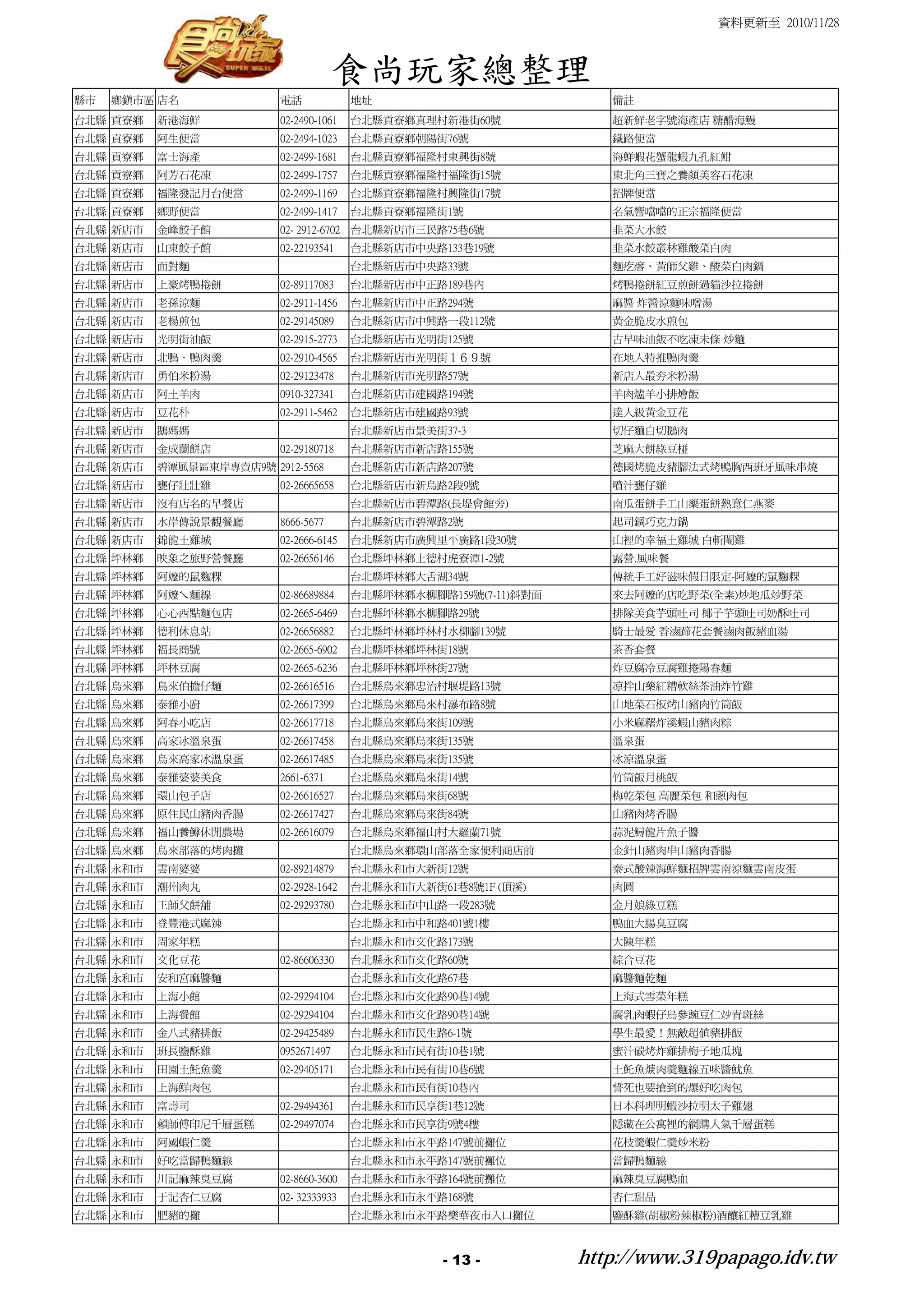 資料更新至 2010/11/28



                                       食尚玩家總整理
縣市   鄉鎮市區 店名              電話             地址                           備註
台北縣 貢寮鄉   新港海鮮            02-2490-1061   台北縣貢寮鄉真理村新港街60號              超新鮮老字號海產店 糖醋海鰻
台北縣 貢寮鄉   阿生便當            02-2494-1023   台北縣貢寮鄉朝陽街76號                 鐵路便當
台北縣 貢寮鄉   富士海產            02-2499-1681   台北縣貢寮鄉福隆村東興街8號               海鮮蝦花蟹龍蝦九孔紅魽
台北縣 貢寮鄉   阿芳石花凍           02-2499-1757   台北縣貢寮鄉福隆村福隆街15號              東北角三寶之養顏美容石花凍
台北縣 貢寮鄉   福隆發記月台便當        02-2499-1169   台北縣貢寮鄉福隆村興隆街17號              招牌便當
台北縣 貢寮鄉   鄉野便當            02-2499-1417   台北縣貢寮鄉福隆街1號                  名氣響噹噹的正宗福隆便當
台北縣 新店市   金峰餃子館           02- 2912-6702 台北縣新店市三民路75巷6號                韭菜大水餃
台北縣 新店市   山東餃子館           02-22193541    台北縣新店市中央路133巷19號             韭菜水餃叢林雞酸菜白肉
台北縣 新店市   面對麵                            台北縣新店市中央路33號                 麵疙瘩、黃師父雞、酸菜白肉鍋
台北縣 新店市   上豪烤鴨捲餅          02-89117083    台北縣新店市中正路189巷內               烤鴨捲餅紅豆煎餅過貓沙拉捲餅
台北縣 新店市   老孫涼麵            02-2911-1456   台北縣新店市中正路294號                麻醬 炸醬涼麵味噌湯
台北縣 新店市   老楊煎包            02-29145089    台北縣新店市中興路一段112號              黃金脆皮水煎包
台北縣 新店市   光明街油飯           02-2915-2773   台北縣新店市光明街125號                古早味油飯不吃凍未條 炒麵
台北縣 新店市   北鴨．鴨肉羹          02-2910-4565   台北縣新店市光明街１６９號                在地人特推鴨肉羹
台北縣 新店市   勇伯米粉湯           02-29123478    台北縣新店市光明路57號                 新店人最夯米粉湯
台北縣 新店市   阿土羊肉            0910-327341    台北縣新店市建國路194號                羊肉爐羊小排燴飯
台北縣 新店市   豆花朴             02-2911-5462   台北縣新店市建國路93號                 達人級黃金豆花
台北縣 新店市   鵝媽媽                            台北縣新店市景美街37-3                切仔麵白切鵝肉
台北縣 新店市   金成蘭餅店           02-29180718    台北縣新店市新店路155號                芝麻大餅綠豆椪
台北縣 新店市   碧潭風景區東岸專賣店9號 2912-5568         台北縣新店市新店路207號                德國烤脆皮豬腳法式烤鴨胸西班牙風味串燒
台北縣 新店市   甕仔壯壯雞           02-26665658    台北縣新店市新烏路2段9號                噴汁甕仔雞
台北縣 新店市   沒有店名的早餐店                       台北縣新店市碧潭路(長堤會館旁)             南瓜蛋餅手工山藥蛋餅熱意仁燕麥
台北縣 新店市   水岸傳說景觀餐廳        8666-5677      台北縣新店市碧潭路2號                  起司鍋巧克力鍋
台北縣 新店市   錦龍土雞城           02-2666-6145   台北縣新店市廣興里平廣路1段30號            山裡的幸福土雞城 白斬閹雞
台北縣 坪林鄉   映象之旅野營餐廳        02-26656146    台北縣坪林鄉上德村虎寮潭1-2號             露營.風味餐
台北縣 坪林鄉   阿嬤的鼠麴粿                         台北縣坪林鄉大舌湖34號                 傳統手工好滋味假日限定-阿嬤的鼠麴粿
台北縣 坪林鄉   阿嬤ㄟ麵線           02-86689884    台北縣坪林鄉水柳腳路159號(7-11)斜對面      來去阿嬤的店吃野菜(全素)炒地瓜炒野菜
台北縣 坪林鄉   心心西點麵包店         02-2665-6469   台北縣坪林鄉水柳腳路29號                排隊美食芋頭吐司 椰子芋頭吐司奶酥吐司
台北縣 坪林鄉   德利休息站           02-26656882    台北縣坪林鄉坪林村水柳腳139號             騎士最愛 香滷蹄花套餐滷肉飯豬血湯
台北縣 坪林鄉   福長商號            02-2665-6902   台北縣坪林鄉坪林街18號                 茶香套餐
台北縣 坪林鄉   坪林豆腐            02-2665-6236   台北縣坪林鄉坪林街27號                 炸豆腐冷豆腐雞捲陽春麵
台北縣 烏來鄉   鳥來伯擔仔麵          02-26616516    台北縣烏來鄉忠治村堰堤路13號              凉拌山藥紅糟軟絲茶油炸竹雞
台北縣 烏來鄉   泰雅小廚            02-26617399    台北縣烏來鄉烏來村瀑布路8號               山地菜石板烤山豬肉竹筒飯
台北縣 烏來鄉   阿春小吃店           02-26617718    台北縣烏來鄉烏來街109號                小米麻糬炸溪蝦山豬肉粽
台北縣 烏來鄉   高家冰溫泉蛋          02-26617458    台北縣烏來鄉烏來街135號                溫泉蛋
台北縣 烏來鄉   烏來高家冰溫泉蛋        02-26617485    台北縣烏來鄉烏來街135號                冰涼溫泉蛋
台北縣 烏來鄉   泰雅婆婆美食          2661-6371      台北縣烏來鄉烏來街14號                 竹筒飯月桃飯
台北縣 烏來鄉   環山包子店           02-26616527    台北縣烏來鄉烏來街68號                 梅乾菜包 高麗菜包 和蔥肉包
台北縣 烏來鄉   原住民山豬肉香腸        02-26617427    台北縣烏來鄉烏來街84號                 山豬肉烤香腸
台北縣 烏來鄉   福山養鱒休閒農場        02-26616079    台北縣烏來鄉福山村大羅蘭71號              蒜泥鱘龍片魚子醬
台北縣 烏來鄉   烏來部落的烤肉攤                       台北縣烏來鄉環山部落全家便利商店前            金針山豬肉串山豬肉香腸
台北縣 永和市   雲南婆婆            02-89214879    台北縣永和市大新街12號                 泰式酸辣海鮮麵招牌雲南涼麵雲南皮蛋
台北縣 永和市   潮州肉丸            02-2928-1642   台北縣永和市大新街61巷8號1F (頂溪)        肉圓
台北縣 永和市   王師父餅舖           02-29293780    台北縣永和市中山路一段283號              金月娘綠豆糕
台北縣 永和市   登豐港式麻辣                         台北縣永和市中和路401號1樓              鴨血大腸臭豆腐
台北縣 永和市   周家年糕                           台北縣永和市文化路173號                大陳年糕
台北縣 永和市   文化豆花            02-86606330    台北縣永和市文化路60號                 綜合豆花
台北縣 永和市   安和宮麻醬麵                         台北縣永和市文化路67巷                 麻醬麵乾麵
台北縣 永和市   上海小館            02-29294104    台北縣永和市文化路90巷14號              上海式雪菜年糕
台北縣 永和市   上海餐館            02-29294104    台北縣永和市文化路90巷14號              腐乳肉蝦仔烏參豌豆仁炒青斑絲
台北縣 永和市   金八式豬排飯          02-29425489    台北縣永和市民生路6-1號                學生最愛！無敵超值豬排飯
台北縣 永和市   班長鹽酥雞           0952671497     台北縣永和市民有街10巷1號               蜜汁碳烤炸雞排梅子地瓜塊
台北縣 永和市   田園土魠魚羹          02-29405171    台北縣永和市民有街10巷6號               土魠魚焿肉羹麵線五味醬魷魚
台北縣 永和市   上海鮮肉包                          台北縣永和市民有街10巷內                誓死也要搶到的爆好吃肉包
台北縣 永和市   富壽司             02-29494361    台北縣永和市民享街1巷12號               日本科理明蝦沙拉明太子雞翅
台北縣 永和市   賴師傅印尼千層蛋糕       02-29497074    台北縣永和市民享街9號4樓                隱藏在公寓裡的網購人氣千層蛋糕
台北縣 永和市   阿國蝦仁羹                          台北縣永和市永平路147號前攤位             花枝羹蝦仁羹炒米粉
台北縣 永和市   好吃當歸鴨麵線                        台北縣永和市永平路147號前攤位             當歸鴨麵線
台北縣 永和市   川記麻辣臭豆腐         02-8660-3600   台北縣永和市永平路164號前攤位             麻辣臭豆腐鴨血
台北縣 永和市   于記杏仁豆腐          02- 32333933   台北縣永和市永平路168號                杏仁甜品
台北縣 永和市   肥豬的攤                           台北縣永和市永平路樂華夜市入口攤位            鹽酥雞(胡椒粉辣椒粉)酒釀紅糟豆乳雞



                                                    - 13 -         http://www.319papago.idv.tw
 