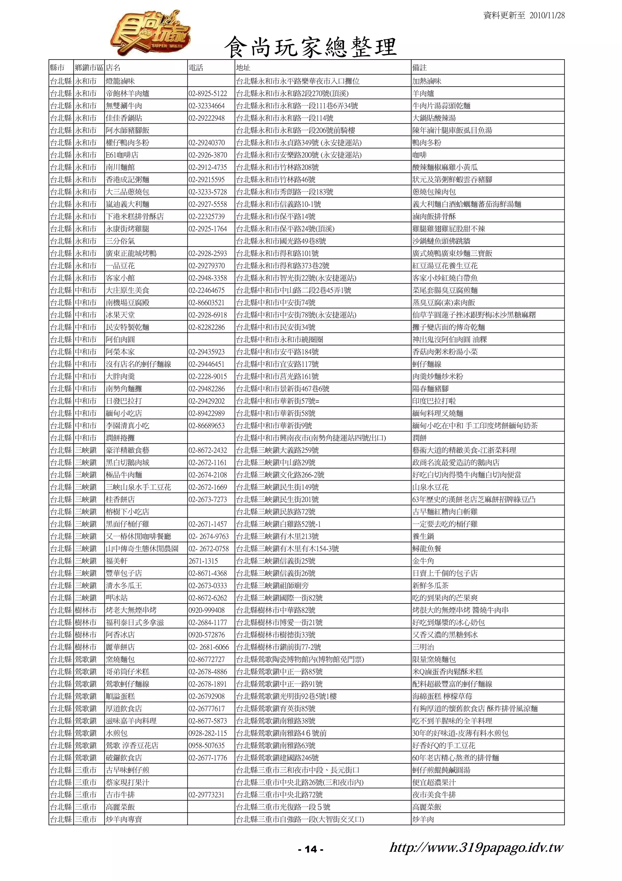 資料更新至 2010/11/28



                                   食尚玩家總整理
縣市   鄉鎮市區 店名           電話             地址                          備註
台北縣 永和市   燈籠滷味                        台北縣永和市永平路樂華夜市入口攤位           加熱滷味
台北縣 永和市   帝飽林羊肉爐       02-8925-5122   台北縣永和市永和路2段270號(頂溪)         羊肉爐
台北縣 永和市   無雙涮牛肉        02-32334664    台北縣永和市永和路一段111巷6弄34號        牛肉片湯蒜頭乾麵
台北縣 永和市   佳佳香鍋貼        02-29222948    台北縣永和市永和路一段114號             大鍋貼酸辣湯
台北縣 永和市   阿水師豬腳飯                      台北縣永和市永和路一段206號前騎樓          陳年滷汁腿庫飯虱目魚湯
台北縣 永和市   權仔鴨肉冬粉       02-29240370    台北縣永和市永貞路349號 (永安捷運站)       鴨肉冬粉
台北縣 永和市   E61咖啡店       02-2926-3870   台北縣永和市安樂路200號 (永安捷運站)       咖啡
台北縣 永和市   南川麵館         02-2912-4735   台北縣永和市竹林路208號               酸辣麵椒麻雞小黃瓜
台北縣 永和市   香港成記粥麵       02-29215595    台北縣永和市竹林路46號                狀元及第粥鮮蝦雲吞豬腳
台北縣 永和市   大三品蔥燒包       02-3233-5728   台北縣永和市秀朗路一段183號             蔥燒包辣肉包
台北縣 永和市   嵐迪義大利麵       02-2927-5558   台北縣永和市信義路10-1號              義大利麵白酒蛤蠣麵蕃茄海鮮湯麵
台北縣 永和市   下港米糕排骨酥店     02-22325739    台北縣永和市保平路14號                滷肉飯排骨酥
台北縣 永和市   永康街烤雞腿       02-2925-1764   台北縣永和市保平路24號(頂溪)            雞腿雞翅雞屁股甜不辣
台北縣 永和市   三分俗氣                        台北縣永和市國光路49巷8號              沙鍋鰱魚頭佛跳牆
台北縣 永和市   廣東正龍城烤鴨      02-2928-2593   台北縣永和市得和路101號               廣式燒鴨廣東炒麵三寶飯
台北縣 永和市   一品豆花         02-29279370    台北縣永和市得和路373巷2號             紅豆湯豆花養生豆花
台北縣 永和市   客家小館         02-2948-3358   台北縣永和市智光街22號(永安捷運站)         客家小炒紅燒白帶魚
台北縣 中和市   大庄原生美食       02-22464675    台北縣中和市中山路二段2巷45弄1號          菜尾套腸臭豆腐煎麵
台北縣 中和市   南機場豆腐殿       02-86603521    台北縣中和市中安街74號                蒸臭豆腐(素)素肉飯
台北縣 中和市   冰果天堂         02-2928-6918   台北縣中和市中安街78號(永安捷運站)         仙草芋圓蓮子挫冰跟野梅冰沙黑糖麻糬
台北縣 中和市   民安特製乾麵       02-82282286    台北縣中和市民安街34號                攤子變店面的傳奇乾麵
台北縣 中和市   阿伯肉圓                        台北縣中和市永和市繞圈圈                神出鬼沒阿伯肉圓 油粿
台北縣 中和市   阿榮本家         02-29435923    台北縣中和市安平路184號               香菇肉粥米粉湯小菜
台北縣 中和市   沒有店名的蚵仔麵線    02-29446451    台北縣中和市宜安路117號               蚵仔麵線
台北縣 中和市   大胖肉羹         02-2228-9015   台北縣中和市莒光路161號               肉羹炒麵炒米粉
台北縣 中和市   南勢角麵攤        02-29482286    台北縣中和市景新街467巷6號             陽春麵豬腳
台北縣 中和市   日發巴拉打        02-29429202    台北縣中和市華新街57號=               印度巴拉打啦
台北縣 中和市   緬甸小吃店        02-89422989    台北縣中和市華新街58號                緬甸料理叉燒麵
台北縣 中和市   李園清真小吃       02-86689653    台北縣中和市華新街9號                 緬甸小吃在中和 手工印度烤餅緬甸奶茶
台北縣 中和市   潤餅捲攤                        台北縣中和市興南夜市(南勢角捷運站四號出口)      潤餅
台北縣 三峽鎮   豪洋精緻食藝       02-8672-2432   台北縣三峽鎮大義路259號               藝術大道的精緻美食-江浙菜料理
台北縣 三峽鎮   黑白切鵝肉城       02-2672-1161   台北縣三峽鎮中山路29號                政商名流最愛造訪的鵝肉店
台北縣 三峽鎮   極品牛肉麵        02-2674-2108   台北縣三峽鎮文化路266-2號             好吃白切肉得獎牛肉麵白切肉便當
台北縣 三峽鎮   三峽山泉水手工豆花    02-2672-1669   台北縣三峽鎮民生街149號               山泉水豆花
台北縣 三峽鎮   桂香餅店         02-2673-7273   台北縣三峽鎮民生街201號               63年歷史的漢餅老店芝麻餅招牌綠豆凸
台北縣 三峽鎮   榕樹下小吃店                      台北縣三峽鎮民族路72號                古早麵紅糟肉白斬雞
台北縣 三峽鎮   黑面仔桶仔雞       02-2671-1457   台北縣三峽鎮白雞路52號-1              一定要去吃的桶仔雞
台北縣 三峽鎮   又一椿休閒咖啡餐廳    02- 2674-9763 台北縣三峽鎮有木里213號                養生鍋
台北縣 三峽鎮   山中傳奇生態休閒農園   02- 2672-0758 台北縣三峽鎮有木里有木154-3號            鱘龍魚餐
台北縣 三峽鎮   福美軒          2671-1315      台北縣三峽鎮信義街25號                金牛角
台北縣 三峽鎮   豐華包子店        02-8671-4368   台北縣三峽鎮信義街26號                日賣上千個的包子店
台北縣 三峽鎮   清水冬瓜王        02-2673-0333   台北縣三峽鎮祖師廟旁                  新鮮冬瓜茶
台北縣 三峽鎮   呷冰站          02-8672-6262   台北縣三峽鎮國際一街82號               吃的到果肉的芒果爽
台北縣 樹林市   烤老大無煙串烤      0920-999408    台北縣樹林市中華路82號                烤很大的無煙串烤 醬燒牛肉串
台北縣 樹林市   福利泰日式多拿滋     02-2684-1177   台北縣樹林市博愛一街21號               好吃到爆漿的冰心奶包
台北縣 樹林市   阿香冰店         0920-572876    台北縣樹林市樹德街33號                又香又濃的黑糖剉冰
台北縣 樹林市   麗華餅店         02- 2681-6066 台北縣樹林市鎮前街77-2號               三明治
台北縣 鶯歌鎮   窯燒麵包         02-86772727    台北縣鶯歌陶瓷博物館內(博物館免門票)         限量窯燒麵包
台北縣 鶯歌鎮   哥弟筒仔米糕       02-2678-4886   台北縣鶯歌鎮中正一路85號               米Q滷蛋香肉鬆酥米糕
台北縣 鶯歌鎮   鶯歌蚵仔麵線       02-2678-1891   台北縣鶯歌鎮中正一路91號               配料超級豐富的蚵仔麵線
台北縣 鶯歌鎮   順謚蛋糕         02-26792908    台北縣鶯歌鎮光明街92巷5號1樓            海綿蛋糕 檸檬草莓
台北縣 鶯歌鎮   厚道飲食店        02-26777617    台北縣鶯歌鎮育英街85號                有夠厚道的懷舊飲食店 酥炸排骨風涼麵
台北縣 鶯歌鎮   滋味嘉羊肉料理      02-8677-5873   台北縣鶯歌鎮南雅路38號                吃不到羊腥味的全羊料理
台北縣 鶯歌鎮   水煎包          0928-282-115   台北縣鶯歌鎮南雅路4６號前               30年的好味道-皮薄有料水煎包
台北縣 鶯歌鎮   鶯歌 淳香豆花店     0958-507635    台北縣鶯歌鎮南雅路63號                好香好Q的手工豆花
台北縣 鶯歌鎮   破鑼飲食店        02-2677-1776   台北縣鶯歌鎮建國路246號               60年老店精心熬煮的排骨麵
台北縣 三重市   古早味蚵仔煎                      台北縣三重市三和夜市中段、長元街口           蚵仔煎餛飩鹹圓湯
台北縣 三重市   蔡家現打果汁                      台北縣三重市中央北路26號(三和夜市內)        便宜超濃果汁
台北縣 三重市   吉市牛排         02-29773231    台北縣三重市中央北路72號               夜市美食牛排
台北縣 三重市   高麗菜飯                        台北縣三重市光復路一段５號               高麗菜飯
台北縣 三重市   炒羊肉專賣                       台北縣三重市自強路一段(大智街交叉口)         炒羊肉



                                                - 14 -         http://www.319papago.idv.tw
 