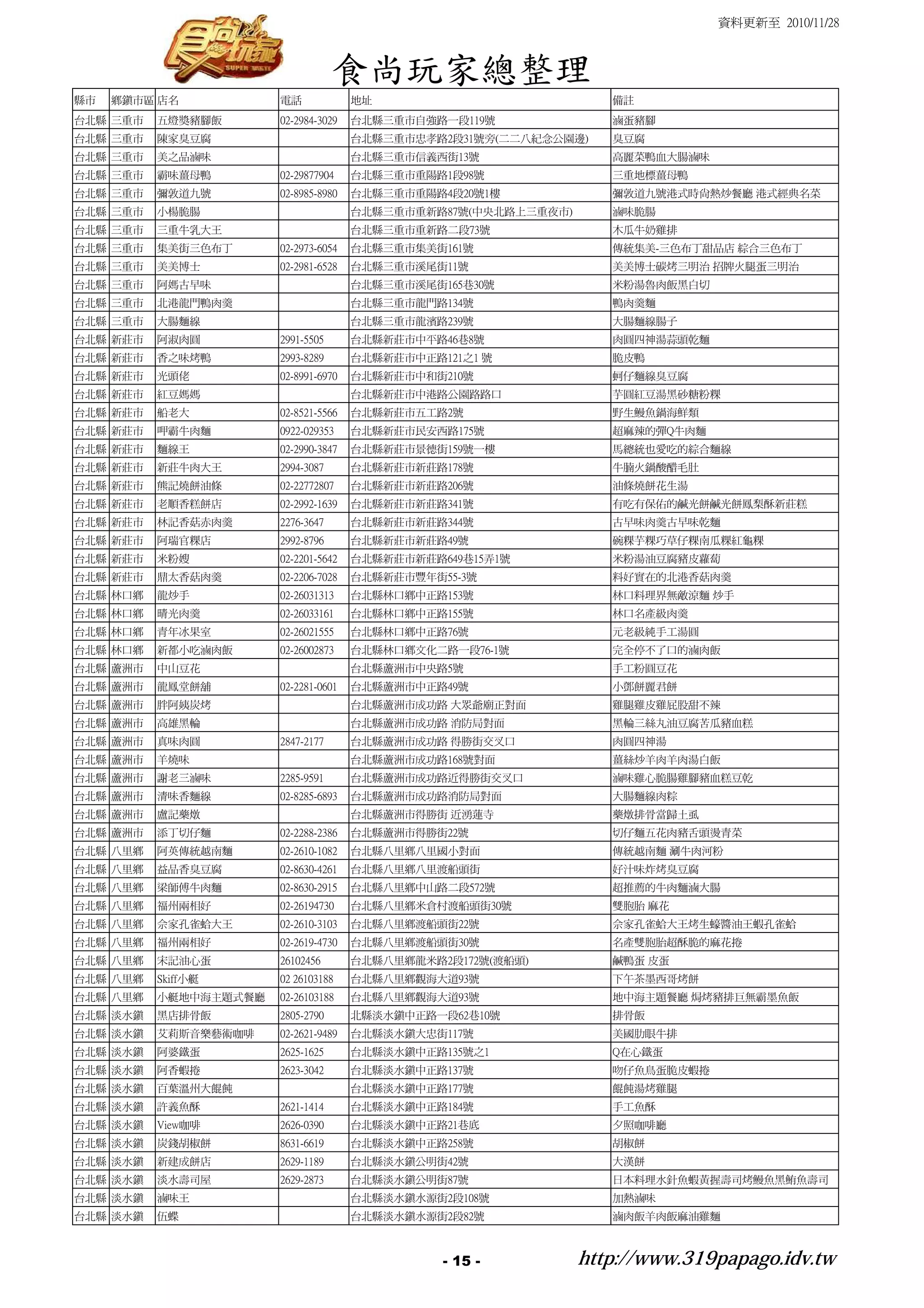 資料更新至 2010/11/28



                                   食尚玩家總整理
縣市   鄉鎮市區 店名           電話             地址                           備註
台北縣 三重市   五燈獎豬腳飯       02-2984-3029   台北縣三重市自強路一段119號              滷蛋豬腳
台北縣 三重市   陳家臭豆腐                       台北縣三重市忠孝路2段31號旁(二二八紀念公園邊)    臭豆腐
台北縣 三重市   美之品滷味                       台北縣三重市信義西街13號                高麗菜鴨血大腸滷味
台北縣 三重市   霸味薑母鴨        02-29877904    台北縣三重市重陽路1段98號               三重地標薑母鴨
台北縣 三重市   彌敦道九號        02-8985-8980   台北縣三重市重陽路4段20號1樓             彌敦道九號港式時尚熱炒餐廳 港式經典名菜
台北縣 三重市   小楊脆腸                        台北縣三重市重新路87號(中央北路上三重夜市)      滷味脆腸
台北縣 三重市   三重牛乳大王                      台北縣三重市重新路二段73號               木瓜牛奶雞排
台北縣 三重市   集美街三色布丁      02-2973-6054   台北縣三重市集美街161號                傳統集美-三色布丁甜品店 綜合三色布丁
台北縣 三重市   美美博士         02-2981-6528   台北縣三重市溪尾街11號                 美美博士碳烤三明治 招牌火腿蛋三明治
台北縣 三重市   阿媽古早味                       台北縣三重市溪尾街165巷30號             米粉湯魯肉飯黑白切
台北縣 三重市   北港龍門鴨肉羹                     台北縣三重市龍門路134號                鴨肉羹麵
台北縣 三重市   大腸麵線                        台北縣三重市龍濱路239號                大腸麵線腸子
台北縣 新莊市   阿淑肉圓         2991-5505      台北縣新莊市中平路46巷8號               肉圓四神湯蒜頭乾麵
台北縣 新莊市   香之味烤鴨        2993-8289      台北縣新莊市中正路121之1 號             脆皮鴨
台北縣 新莊市   光頭佬          02-8991-6970   台北縣新莊市中和街210號                蚵仔麵線臭豆腐
台北縣 新莊市   紅豆媽媽                        台北縣新莊市中港路公園路路口               芋圓紅豆湯黑砂糖粉粿
台北縣 新莊市   船老大          02-8521-5566   台北縣新莊市五工路2號                  野生鰻魚鍋海鮮類
台北縣 新莊市   呷霸牛肉麵        0922-029353    台北縣新莊市民安西路175號               超麻辣的彈Q牛肉麵
台北縣 新莊市   麵線王          02-2990-3847   台北縣新莊市景德街159號一樓              馬總統也愛吃的綜合麵線
台北縣 新莊市   新莊牛肉大王       2994-3087      台北縣新莊市新莊路178號                牛腩火鍋酸醋毛肚
台北縣 新莊市   熊記燒餅油條       02-22772807    台北縣新莊市新莊路206號                油條燒餅花生湯
台北縣 新莊市   老順香糕餅店       02-2992-1639   台北縣新莊市新莊路341號                有吃有保佑的鹹光餅鹹光餅鳳梨酥新莊糕
台北縣 新莊市   林記香菇赤肉羹      2276-3647      台北縣新莊市新莊路344號                古早味肉羹古早味乾麵
台北縣 新莊市   阿瑞官粿店        2992-8796      台北縣新莊市新莊路49號                 碗粿芋粿巧草仔粿南瓜粿紅龜粿
台北縣 新莊市   米粉嫂          02-2201-5642   台北縣新莊市新莊路649巷15弄1號           米粉湯油豆腐豬皮蘿蔔
台北縣 新莊市   鼎太香菇肉羹       02-2206-7028   台北縣新莊市豐年街55-3號               料好實在的北港香菇肉羹
台北縣 林口鄉   龍炒手          02-26031313    台北縣林口鄉中正路153號                林口料理界無敵涼麵 炒手
台北縣 林口鄉   晴光肉羹         02-26033161    台北縣林口鄉中正路155號                林口名產級肉羹
台北縣 林口鄉   青年冰果室        02-26021555    台北縣林口鄉中正路76號                 元老級純手工湯圓
台北縣 林口鄉   新都小吃滷肉飯      02-26002873    台北縣林口鄉文化二路一段76-1號            完全停不了口的滷肉飯
台北縣 蘆洲市   中山豆花                        台北縣蘆洲市中央路5號                  手工粉圓豆花
台北縣 蘆洲市   龍鳳堂餅舖        02-2281-0601   台北縣蘆洲市中正路49號                 小鄧餅麗君餅
台北縣 蘆洲市   胖阿姨炭烤                       台北縣蘆洲市成功路 大眾爺廟正對面            雞腿雞皮雞屁股甜不辣
台北縣 蘆洲市   高雄黑輪                        台北縣蘆洲市成功路 消防局對面              黑輪三絲丸油豆腐苦瓜豬血糕
台北縣 蘆洲市   真味肉圓         2847-2177      台北縣蘆洲市成功路 得勝街交叉口             肉圓四神湯
台北縣 蘆洲市   羊燒味                         台北縣蘆洲市成功路168號對面              薑絲炒羊肉羊肉湯白飯
台北縣 蘆洲市   謝老三滷味        2285-9591      台北縣蘆洲市成功路近得勝街交叉口             滷味雞心脆腸雞腳豬血糕豆乾
台北縣 蘆洲市   清味香麵線        02-8285-6893   台北縣蘆洲市成功路消防局對面               大腸麵線肉粽
台北縣 蘆洲市   盧記藥燉                        台北縣蘆洲市得勝街 近湧蓮寺               藥燉排骨當歸土虱
台北縣 蘆洲市   添丁切仔麵        02-2288-2386   台北縣蘆洲市得勝街22號                 切仔麵五花肉豬舌頭燙青菜
台北縣 八里鄉   阿英傳統越南麵      02-2610-1082   台北縣八里鄉八里國小對面                 傳統越南麵 涮牛肉河粉
台北縣 八里鄉   益品香臭豆腐       02-8630-4261   台北縣八里鄉八里渡船頭街                 好汁味炸烤臭豆腐
台北縣 八里鄉   梁師傅牛肉麵       02-8630-2915   台北縣八里鄉中山路二段572號              超推薦的牛肉麵滷大腸
台北縣 八里鄉   福州兩相好        02-26194730    台北縣八里鄉米倉村渡船頭街30號             雙胞胎 麻花
台北縣 八里鄉   佘家孔雀蛤大王      02-2610-3103   台北縣八里鄉渡船頭街22號                佘家孔雀蛤大王烤生蠔醬油王蝦孔雀蛤
台北縣 八里鄉   福州兩相好        02-2619-4730   台北縣八里鄉渡船頭街30號                名產雙胞胎超酥脆的麻花捲
台北縣 八里鄉   宋記油心蛋        26102456       台北縣八里鄉龍米路2段172號(渡船頭)         鹹鴨蛋 皮蛋
台北縣 八里鄉   Skiff小艇      02 26103188    台北縣八里鄉觀海大道93號                下午茶墨西哥烤餅
台北縣 八里鄉   小艇地中海主題式餐廳   02-26103188    台北縣八里鄉觀海大道93號                地中海主題餐廳 焗烤豬排巨無霸墨魚飯
台北縣 淡水鎮   黑店排骨飯        2805-2790      北縣淡水鎮中正路一段62巷10號             排骨飯
台北縣 淡水鎮   艾莉斯音樂藝術咖啡    02-2621-9489   台北縣淡水鎮大忠街117號                美國肋眼牛排
台北縣 淡水鎮   阿婆鐵蛋         2625-1625      台北縣淡水鎮中正路135號之1              Q在心鐵蛋
台北縣 淡水鎮   阿香蝦捲         2623-3042      台北縣淡水鎮中正路137號                吻仔魚鳥蛋脆皮蝦捲
台北縣 淡水鎮   百葉溫州大餛飩                     台北縣淡水鎮中正路177號                餛飩湯烤雞腿
台北縣 淡水鎮   許義魚酥         2621-1414      台北縣淡水鎮中正路184號                手工魚酥
台北縣 淡水鎮   View咖啡       2626-0390      台北縣淡水鎮中正路21巷底                夕照咖啡廳
台北縣 淡水鎮   炭錢胡椒餅        8631-6619      台北縣淡水鎮中正路258號                胡椒餅
台北縣 淡水鎮   新建成餅店        2629-1189      台北縣淡水鎮公明街42號                 大漢餅
台北縣 淡水鎮   淡水壽司屋        2629-2873      台北縣淡水鎮公明街87號                 日本料理水針魚蝦黃握壽司烤鰻魚黑鮪魚壽司
台北縣 淡水鎮   滷味王                         台北縣淡水鎮水源街2段108號              加熱滷味
台北縣 淡水鎮   伍蝶                          台北縣淡水鎮水源街2段82號               滷肉飯羊肉飯麻油雞麵



                                                - 15 -          http://www.319papago.idv.tw
 