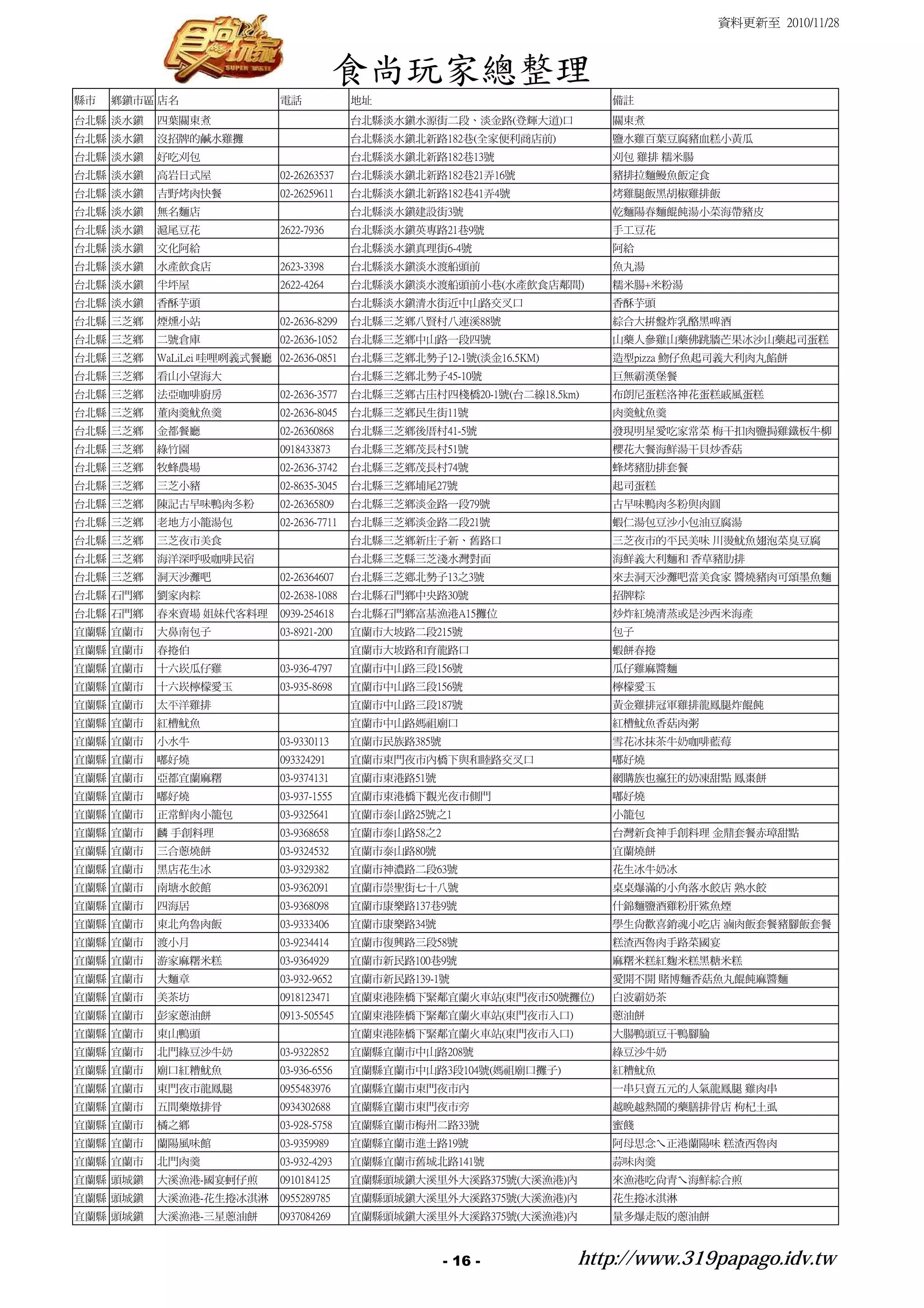 資料更新至 2010/11/28



                                          食尚玩家總整理
縣市   鄉鎮市區 店名                 電話             地址                             備註
台北縣 淡水鎮   四葉關東煮                             台北縣淡水鎮水源街二段、淡金路(登輝大道)口         關東煮
台北縣 淡水鎮   沒招牌的鹹水雞攤                          台北縣淡水鎮北新路182巷(全家便利商店前)         鹽水雞百葉豆腐豬血糕小黃瓜
台北縣 淡水鎮   好吃刈包                              台北縣淡水鎮北新路182巷13號               刈包 雞排 糯米腸
台北縣 淡水鎮   高岩日式屋              02-26263537    台北縣淡水鎮北新路182巷21弄16號            豬排拉麵鰻魚飯定食
台北縣 淡水鎮   吉野烤肉快餐             02-26259611    台北縣淡水鎮北新路182巷41弄4號             烤雞腿飯黑胡椒雞排飯
台北縣 淡水鎮   無名麵店                              台北縣淡水鎮建設街3號                    乾麵陽春麵餛飩湯小菜海帶豬皮
台北縣 淡水鎮   滬尾豆花               2622-7936      台北縣淡水鎮英專路21巷9號                 手工豆花
台北縣 淡水鎮   文化阿給                              台北縣淡水鎮真理街6-4號                  阿給
台北縣 淡水鎮   水產飲食店              2623-3398      台北縣淡水鎮淡水渡船頭前                   魚丸湯
台北縣 淡水鎮   半坪屋                2622-4264      台北縣淡水鎮淡水渡船頭前小巷(水產飲食店鄰間)        糯米腸+米粉湯
台北縣 淡水鎮   香酥芋頭                              台北縣淡水鎮清水街近中山路交叉口               香酥芋頭
台北縣 三芝鄉   煙燻小站               02-2636-8299   台北縣三芝鄉八賢村八連溪88號                綜合大拼盤炸乳酪黑啤酒
台北縣 三芝鄉   二號倉庫               02-2636-1052   台北縣三芝鄉中山路一段四號                  山藥人參雞山藥佛跳牆芒果冰沙山藥起司蛋糕
台北縣 三芝鄉   WaLiLei 哇哩咧義式餐廳 02-2636-0851      台北縣三芝鄉北勢子12-1號(淡金16.5KM)       造型pizza 魩仔魚起司義大利肉丸餡餅
台北縣 三芝鄉   看山小望海大                            台北縣三芝鄉北勢子45-10號                巨無霸漢堡餐
台北縣 三芝鄉   法亞咖啡廚房             02-2636-3577   台北縣三芝鄉古庒村四棧橋20-1號(台二線18.5km)   布朗尼蛋糕洛神花蛋糕戚風蛋糕
台北縣 三芝鄉   董肉羹魷魚羹             02-2636-8045   台北縣三芝鄉民生街11號                   肉羹魷魚羹
台北縣 三芝鄉   金都餐廳               02-26360868    台北縣三芝鄉後厝村41-5號                 發現明星愛吃家常菜 梅干扣肉鹽挶雞鐵板牛柳
台北縣 三芝鄉   綠竹園                0918433873     台北縣三芝鄉茂長村51號                   櫻花大餐海鮮湯干貝炒香菇
台北縣 三芝鄉   牧蜂農場               02-2636-3742   台北縣三芝鄉茂長村74號                   蜂烤豬肋排套餐
台北縣 三芝鄉   三芝小豬               02-8635-3045   台北縣三芝鄉埔尾27號                    起司蛋糕
台北縣 三芝鄉   陳記古早味鴨肉冬粉          02-26365809    台北縣三芝鄉淡金路一段79號                 古早味鴨肉冬粉與肉圓
台北縣 三芝鄉   老地方小籠湯包            02-2636-7711   台北縣三芝鄉淡金路二段21號                 蝦仁湯包豆沙小包油豆腐湯
台北縣 三芝鄉   三芝夜市美食                            台北縣三芝鄉新庄子新、舊路口                 三芝夜市的平民美味 川燙魷魚翅泡菜臭豆腐
台北縣 三芝鄉   海洋深呼吸咖啡民宿                         台北縣三芝縣三芝淺水灣對面                  海鮮義大利麵和 香草豬肋排
台北縣 三芝鄉   洞天沙灘吧              02-26364607    台北縣三芝鄕北勢子13之3號                 來去洞天沙灘吧當美食家 醬燒豬肉可頌墨魚麵
台北縣 石門鄉   劉家肉粽               02-2638-1088   台北縣石門鄉中央路30號                   招牌粽
台北縣 石門鄉   春來賣場 姐妹代客料理        0939-254618    台北縣石門鄉富基漁港A15攤位                炒炸紅燒清蒸或是沙西米海產
宜蘭縣 宜蘭市   大鼻南包子              03-8921-200    宜蘭市大坡路二段215號                   包子
宜蘭縣 宜蘭市   春捲伯                               宜蘭市大坡路和育龍路口                    蝦餅春捲
宜蘭縣 宜蘭市   十六崁瓜仔雞             03-936-4797    宜蘭市中山路三段156號                   瓜仔雞麻醬麵
宜蘭縣 宜蘭市   十六崁檸檬愛玉            03-935-8698    宜蘭市中山路三段156號                   檸檬愛玉
宜蘭縣 宜蘭市   太平洋雞排                             宜蘭市中山路三段187號                   黃金雞排冠軍雞排龍鳳腿炸餛飩
宜蘭縣 宜蘭市   紅槽魷魚                              宜蘭市中山路媽祖廟口                     紅槽魷魚香菇肉粥
宜蘭縣 宜蘭市   小水牛                03-9330113     宜蘭市民族路385號                     雪花冰抹茶牛奶咖啡藍莓
宜蘭縣 宜蘭市   嘟好燒                093324291      宜蘭市東門夜市內橋下與和睦路交叉口              嘟好燒
宜蘭縣 宜蘭市   亞都宜蘭麻糬             03-9374131     宜蘭市東港路51號                      網購族也瘋狂的奶凍甜點 鳳棗餅
宜蘭縣 宜蘭市   嘟好燒                03-937-1555    宜蘭市東港橋下觀光夜市側門                  嘟好燒
宜蘭縣 宜蘭市   正常鮮肉小籠包            03-9325641     宜蘭市泰山路25號之1                    小籠包
宜蘭縣 宜蘭市   麟 手創料理             03-9368658     宜蘭市泰山路58之2                     台灣新食神手創料理 金鼎套餐赤璋甜點
宜蘭縣 宜蘭市   三合蔥燒餅              03-9324532     宜蘭市泰山路80號                      宜蘭燒餅
宜蘭縣 宜蘭市   黑店花生冰              03-9329382     宜蘭市神濃路二段63號                    花生冰牛奶冰
宜蘭縣 宜蘭市   南塘水餃館              03-9362091     宜蘭市崇聖街七十八號                     桌桌爆滿的小角落水餃店 熟水餃
宜蘭縣 宜蘭市   四海居                03-9368098     宜蘭市康樂路137巷9號                   什錦麵鹽酒雞粉肝鯊魚煙
宜蘭縣 宜蘭市   東北角魯肉飯             03-9333406     宜蘭市康樂路34號                      學生尚歡喜銷魂小吃店 滷肉飯套餐豬腳飯套餐
宜蘭縣 宜蘭市   渡小月                03-9234414     宜蘭市復興路三段58號                    糕渣西魯肉手路菜國宴
宜蘭縣 宜蘭市   游家麻糬米糕             03-9364929     宜蘭市新民路100巷9號                   麻糬米糕紅麴米糕黑糖米糕
宜蘭縣 宜蘭市   大麵章                03-932-9652    宜蘭市新民路139-1號                   愛開不開 賭博麵香菇魚丸餛飩麻醬麵
宜蘭縣 宜蘭市   美茶坊                0918123471     宜蘭東港陸橋下緊鄰宜蘭火車站(東門夜市50號攤位)      白波霸奶茶
宜蘭縣 宜蘭市   彭家蔥油餅              0913-505545    宜蘭東港陸橋下緊鄰宜蘭火車站(東門夜市入口)         蔥油餅
宜蘭縣 宜蘭市   東山鴨頭                              宜蘭東港陸橋下緊鄰宜蘭火車站(東門夜市入口)         大腸鴨頭豆干鴨腳腀
宜蘭縣 宜蘭市   北門綠豆沙牛奶            03-9322852     宜蘭縣宜蘭市中山路208號                  綠豆沙牛奶
宜蘭縣 宜蘭市   廟口紅糟魷魚             03-936-6556    宜蘭縣宜蘭市中山路3段104號(媽祖廟口攤子)        紅糟魷魚
宜蘭縣 宜蘭市   東門夜市龍鳳腿            0955483976     宜蘭縣宜蘭市東門夜市內                    一串只賣五元的人氣龍鳳腿 雞肉串
宜蘭縣 宜蘭市   五間藥燉排骨             0934302688     宜蘭縣宜蘭市東門夜市旁                    越晚越熱鬧的藥膳排骨店 枸杞土虱
宜蘭縣 宜蘭市   橘之鄉                03-928-5758    宜蘭縣宜蘭市梅州二路33號                  蜜餞
宜蘭縣 宜蘭市   蘭陽風味館              03-9359989     宜蘭縣宜蘭市進士路19號                   阿母思念ㄟ正港蘭陽味 糕渣西魯肉
宜蘭縣 宜蘭市   北門肉羹               03-932-4293    宜蘭縣宜蘭市舊城北路141號                 蒜味肉羹
宜蘭縣 頭城鎮   大溪漁港-國宴蚵仔煎         0910184125     宜蘭縣頭城鎮大溪里外大溪路375號(大溪漁港)內       來漁港吃尚青ㄟ海鮮綜合煎
宜蘭縣 頭城鎮   大溪漁港-花生捲冰淇淋        0955289785     宜蘭縣頭城鎮大溪里外大溪路375號(大溪漁港)內       花生捲冰淇淋
宜蘭縣 頭城鎮   大溪漁港-三星蔥油餅         0937084269     宜蘭縣頭城鎮大溪里外大溪路375號(大溪漁港)內       量多爆走版的蔥油餅



                                                         - 16 -        http://www.319papago.idv.tw
 
