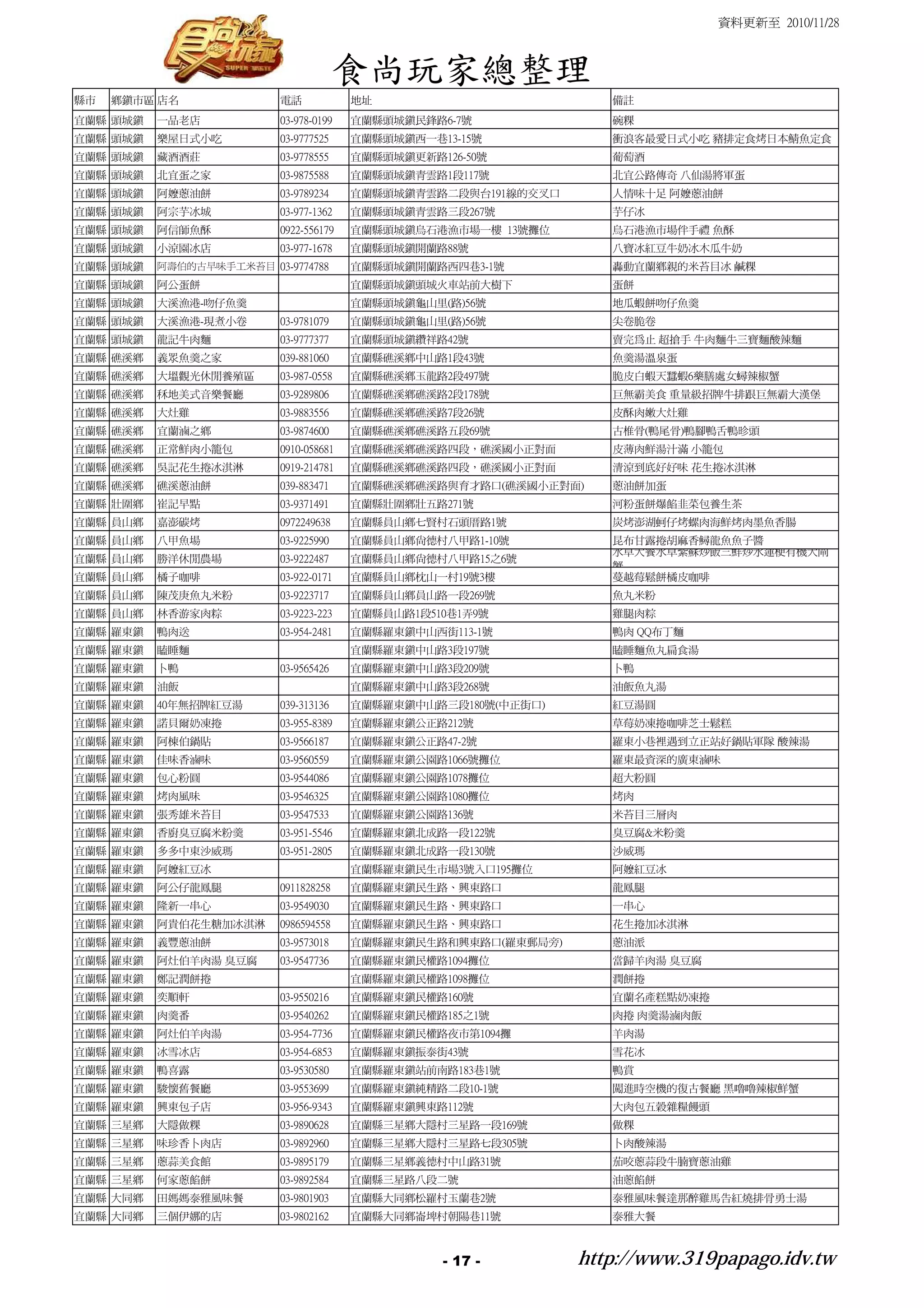 資料更新至 2010/11/28



                                       食尚玩家總整理
縣市   鄉鎮市區 店名              電話            地址                         備註
宜蘭縣 頭城鎮   一品老店            03-978-0199   宜蘭縣頭城鎮民鋒路6-7號              碗粿
宜蘭縣 頭城鎮   樂屋日式小吃          03-9777525    宜蘭縣頭城鎮西一巷13-15號            衝浪客最愛日式小吃 豬排定食烤日本鯖魚定食
宜蘭縣 頭城鎮   藏酒酒莊            03-9778555    宜蘭縣頭城鎮更新路126-50號           葡萄酒
宜蘭縣 頭城鎮   北宜蛋之家           03-9875588    宜蘭縣頭城鎮青雲路1段117號            北宜公路傳奇 八仙湯將軍蛋
宜蘭縣 頭城鎮   阿嬤蔥油餅           03-9789234    宜蘭縣頭城鎮青雲路二段與台191線的交叉口      人情味十足 阿嬤蔥油餅
宜蘭縣 頭城鎮   阿宗芋冰城           03-977-1362   宜蘭縣頭城鎮青雲路三段267號            芋仔冰
宜蘭縣 頭城鎮   阿信師魚酥           0922-556179   宜蘭縣頭城鎮烏石港漁市場一樓 13號攤位       烏石港漁市場伴手禮 魚酥
宜蘭縣 頭城鎮   小涼園冰店           03-977-1678   宜蘭縣頭城鎮開蘭路88號               八寶冰紅豆牛奶冰木瓜牛奶
宜蘭縣 頭城鎮   阿壽伯的古早味手工米苔目 03-9774788       宜蘭縣頭城鎮開蘭路西四巷3-1號           轟動宜蘭鄉親的米苔目冰 鹹粿
宜蘭縣 頭城鎮   阿公蛋餅                          宜蘭縣頭城鎮頭城火車站前大樹下            蛋餅
宜蘭縣 頭城鎮   大溪漁港-吻仔魚羹                     宜蘭縣頭城鎮龜山里(路)56號            地瓜蝦餅吻仔魚羹
宜蘭縣 頭城鎮   大溪漁港-現煮小卷       03-9781079    宜蘭縣頭城鎮龜山里(路)56號            尖卷脆卷
宜蘭縣 頭城鎮   龍記牛肉麵           03-9777377    宜蘭縣頭城鎮纘祥路42號               賣完為止 超搶手 牛肉麵牛三寶麵酸辣麵
宜蘭縣 礁溪鄉   義眾魚羹之家          039-881060    宜蘭縣礁溪鄉中山路1段43號             魚羹湯溫泉蛋
宜蘭縣 礁溪鄉   大塭觀光休閒養殖區       03-987-0558   宜蘭縣礁溪鄉玉龍路2段497號            脆皮白蝦天蠶蝦6藥膳處女蟳辣椒蟹
宜蘭縣 礁溪鄉   秝地美式音樂餐廳        03-9289806    宜蘭縣礁溪鄉礁溪路2段178號            巨無霸美食 重量級招牌牛排跟巨無霸大漢堡
宜蘭縣 礁溪鄉   大灶雞             03-9883556    宜蘭縣礁溪鄉礁溪路7段26號             皮酥肉嫩大灶雞
宜蘭縣 礁溪鄉   宜蘭滷之鄉           03-9874600    宜蘭縣礁溪鄉礁溪路五段69號             古椎骨(鴨尾骨)鴨腳鴨舌鴨昣頭
宜蘭縣 礁溪鄉   正常鮮肉小籠包         0910-058681   宜蘭縣礁溪鄉礁溪路四段，礁溪國小正對面        皮薄肉鮮湯汁滿 小籠包
宜蘭縣 礁溪鄉   吳記花生捲冰淇淋        0919-214781   宜蘭縣礁溪鄉礁溪路四段，礁溪國小正對面        清涼到底好好味 花生捲冰淇淋
宜蘭縣 礁溪鄉   礁溪蔥油餅           039-883471    宜蘭縣礁溪鄉礁溪路與育才路口(礁溪國小正對面)    蔥油餅加蛋
宜蘭縣 壯圍鄉   崔記早點            03-9371491    宜蘭縣壯圍鄉壯五路271號              河粉蛋餅爆餡韭菜包養生茶
宜蘭縣 員山鄉   嘉澎碳烤            0972249638    宜蘭縣員山鄉七賢村石頭厝路1號            炭烤澎湖蚵仔烤螺肉海鮮烤肉墨魚香腸
宜蘭縣 員山鄉   八甲魚場            03-9225990    宜蘭縣員山鄉尚德村八甲路1-10號          昆布甘露捲胡麻香鱘龍魚魚子醬
                                                                   水草大餐水草紫蘇炒飯三鮮炒水蓮梗有機大閘
宜蘭縣 員山鄉   勝洋休閒農場          03-9222487    宜蘭縣員山鄉尚德村八甲路15之6號
                                                                   蟹
宜蘭縣 員山鄉   橘子咖啡            03-922-0171   宜蘭縣員山鄉枕山一村19號3樓            蔓越莓鬆餅橘皮咖啡
宜蘭縣 員山鄉   陳茂庚魚丸米粉         03-9223717    宜蘭縣員山鄉員山路一段269號            魚丸米粉
宜蘭縣 員山鄉   林香游家肉粽          03-9223-223   宜蘭縣員山路1段510巷1弄9號           雞腿肉粽
宜蘭縣 羅東鎮   鴨肉送             03-954-2481   宜蘭縣羅東鎮中山西街113-1號           鴨肉 QQ布丁麵
宜蘭縣 羅東鎮   瞌睡麵                           宜蘭縣羅東鎮中山路3段197號            瞌睡麵魚丸扁食湯
宜蘭縣 羅東鎮   卜鴨              03-9565426    宜蘭縣羅東鎮中山路3段209號            卜鴨
宜蘭縣 羅東鎮   油飯                            宜蘭縣羅東鎮中山路3段268號            油飯魚丸湯
宜蘭縣 羅東鎮   40年無招牌紅豆湯       039-313136    宜蘭縣羅東鎮中山路三段180號(中正街口)      紅豆湯圓
宜蘭縣 羅東鎮   諾貝爾奶凍捲          03-955-8389   宜蘭縣羅東鎮公正路212號              草莓奶凍捲咖啡芝士鬆糕
宜蘭縣 羅東鎮   阿棟伯鍋貼           03-9566187    宜蘭縣羅東鎮公正路47-2號             羅東小巷裡遇到立正站好鍋貼軍隊 酸辣湯
宜蘭縣 羅東鎮   佳味香滷味           03-9560559    宜蘭縣羅東鎮公園路1066號攤位           羅東最資深的廣東滷味
宜蘭縣 羅東鎮   包心粉圓            03-9544086    宜蘭縣羅東鎮公園路1078攤位            超大粉圓
宜蘭縣 羅東鎮   烤肉風味            03-9546325    宜蘭縣羅東鎮公園路1080攤位            烤肉
宜蘭縣 羅東鎮   張秀雄米苔目          03-9547533    宜蘭縣羅東鎮公園路136號              米苔目三層肉
宜蘭縣 羅東鎮   香廚臭豆腐米粉羹        03-951-5546   宜蘭縣羅東鎮北成路一段122號            臭豆腐&米粉羹
宜蘭縣 羅東鎮   多多中東沙威瑪         03-951-2805   宜蘭縣羅東鎮北成路一段130號            沙威瑪
宜蘭縣 羅東鎮   阿嬤紅豆冰                         宜蘭縣羅東鎮民生市場3號入口195攤位        阿嬤紅豆冰
宜蘭縣 羅東鎮   阿公仔龍鳳腿          0911828258    宜蘭縣羅東鎮民生路、興東路口             龍鳳腿
宜蘭縣 羅東鎮   隆新一串心           03-9549030    宜蘭縣羅東鎮民生路、興東路口             一串心
宜蘭縣 羅東鎮   阿貴伯花生糖加冰淇淋      0986594558    宜蘭縣羅東鎮民生路、興東路口             花生捲加冰淇淋
宜蘭縣 羅東鎮   義豐蔥油餅           03-9573018    宜蘭縣羅東鎮民生路和興東路口(羅東郵局旁)      蔥油派
宜蘭縣 羅東鎮   阿灶伯羊肉湯 臭豆腐      03-9547736    宜蘭縣羅東鎮民權路1094攤位            當歸羊肉湯 臭豆腐
宜蘭縣 羅東鎮   鄭記潤餅捲                         宜蘭縣羅東鎮民權路1098攤位            潤餅捲
宜蘭縣 羅東鎮   奕順軒             03-9550216    宜蘭縣羅東鎮民權路160號              宜蘭名產糕點奶凍捲
宜蘭縣 羅東鎮   肉羹番             03-9540262    宜蘭縣羅東鎮民權路185之1號            肉捲 肉羹湯滷肉飯
宜蘭縣 羅東鎮   阿灶伯羊肉湯          03-954-7736   宜蘭縣羅東鎮民權路夜市第1094攤          羊肉湯
宜蘭縣 羅東鎮   冰雪冰店            03-954-6853   宜蘭縣羅東鎮振泰街43號               雪花冰
宜蘭縣 羅東鎮   鴨喜露             03-9530580    宜蘭縣羅東鎮站前南路183巷1號           鴨賞
宜蘭縣 羅東鎮   駿懷舊餐廳           03-9553699    宜蘭縣羅東鎮純精路二段10-1號           闖進時空機的復古餐廳 黑嚕嚕辣椒鮮蟹
宜蘭縣 羅東鎮   興東包子店           03-956-9343   宜蘭縣羅東鎮興東路112號              大肉包五穀雜糧饅頭
宜蘭縣 三星鄉   大隱做粿            03-9890628    宜蘭縣三星鄉大隱村三星路一段169號         做粿
宜蘭縣 三星鄉   味珍香卜肉店          03-9892960    宜蘭縣三星鄉大隱村三星路七段305號         卜肉酸辣湯
宜蘭縣 三星鄉   蔥蒜美食館           03-9895179    宜蘭縣三星鄉義德村中山路31號            茄咬蔥蒜段牛腩寶蔥油雞
宜蘭縣 三星鄉   何家蔥餡餅           03-9892584    宜蘭縣三星路八段二號                 油蔥餡餅
宜蘭縣 大同鄉   田媽媽泰雅風味餐        03-9801903    宜蘭縣大同鄉松羅村玉蘭巷2號             泰雅風味餐達那醉雞馬告紅燒排骨勇士湯
宜蘭縣 大同鄉   三個伊娜的店          03-9802162    宜蘭縣大同鄉崙埤村朝陽巷11號            泰雅大餐



                                                  - 17 -        http://www.319papago.idv.tw
 