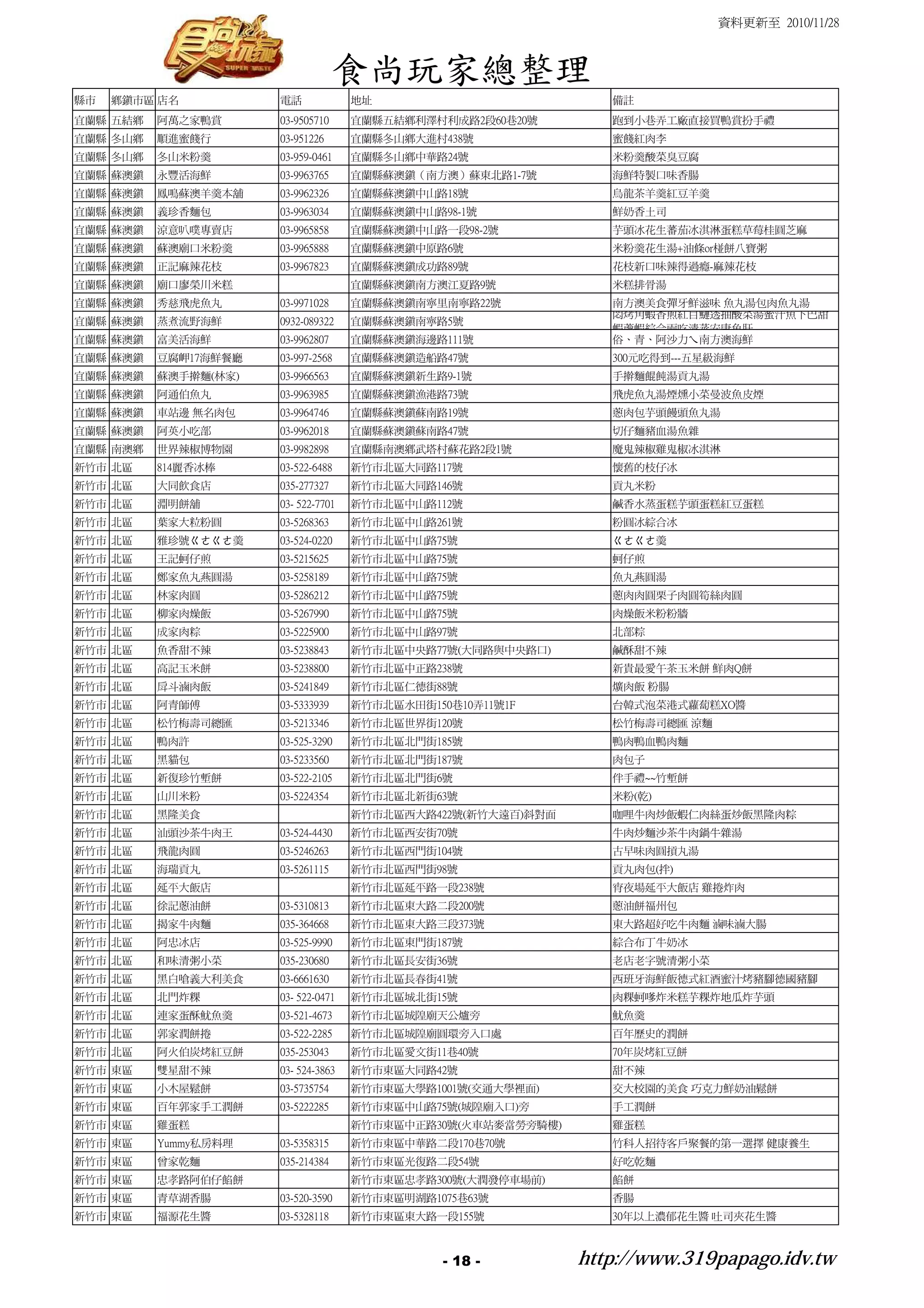 資料更新至 2010/11/28



                                   食尚玩家總整理
縣市   鄉鎮市區 店名          電話             地址                          備註
宜蘭縣 五結鄉   阿萬之家鴨賞      03-9505710     宜蘭縣五結鄉利澤村利成路2段60巷20號        跑到小巷弄工廠直接買鴨賞扮手禮
宜蘭縣 冬山鄉   順進蜜餞行       03-951226      宜蘭縣冬山鄉大進村438號               蜜餞紅肉李
宜蘭縣 冬山鄉   冬山米粉羹       03-959-0461    宜蘭縣冬山鄉中華路24號                米粉羹酸菜臭豆腐
宜蘭縣 蘇澳鎮   永豐活海鮮       03-9963765     宜蘭縣蘇澳鎮（南方澳）蘇東北路1-7號         海鮮特製口味香腸
宜蘭縣 蘇澳鎮   鳳鳴蘇澳羊羹本舖    03-9962326     宜蘭縣蘇澳鎮中山路18號                烏龍茶羊羹紅豆羊羹
宜蘭縣 蘇澳鎮   義珍香麵包       03-9963034     宜蘭縣蘇澳鎮中山路98-1號              鮮奶香土司
宜蘭縣 蘇澳鎮   涼意叭噗專賣店     03-9965858     宜蘭縣蘇澳鎮中山路一段98-2號            芋頭冰花生蕃茄冰淇淋蛋糕草莓桂圓芝麻
宜蘭縣 蘇澳鎮   蘇澳廟口米粉羹     03-9965888     宜蘭縣蘇澳鎮中原路6號                 米粉羹花生湯+油條or椪餅八寶粥
宜蘭縣 蘇澳鎮   正記麻辣花枝      03-9967823     宜蘭縣蘇澳鎮成功路89號                花枝新口味辣得過癮-麻辣花枝
宜蘭縣 蘇澳鎮   廟口廖榮川米糕                    宜蘭縣蘇澳鎮南方澳江夏路9號              米糕排骨湯
宜蘭縣 蘇澳鎮   秀慈飛虎魚丸      03-9971028     宜蘭縣蘇澳鎮南寧里南寧路22號             南方澳美食彈牙鮮滋味 魚丸湯包肉魚丸湯
                                                                 悶烤角蝦香煎紅目鰱透抽酸菜湯蜜汁魚下巴甜
宜蘭縣 蘇澳鎮   蒸煮流野海鮮      0932-089322    宜蘭縣蘇澳鎮南寧路5號
                                                                 蝦蘆蝦綜合兩吃清蒸安康魚肝
宜蘭縣 蘇澳鎮   富美活海鮮       03-9962807     宜蘭縣蘇澳鎮海邊路111號               俗、青、阿沙力ㄟ南方澳海鮮
宜蘭縣 蘇澳鎮   豆腐岬17海鮮餐廳   03-997-2568    宜蘭縣蘇澳鎮造船路47號                300元吃得到---五星級海鮮
宜蘭縣 蘇澳鎮   蘇澳手擀麵(林家)   03-9966563     宜蘭縣蘇澳鎮新生路9-1號               手擀麵餛飩湯貢丸湯
宜蘭縣 蘇澳鎮   阿通伯魚丸       03-9963985     宜蘭縣蘇澳鎮漁港路73號                飛虎魚丸湯煙燻小菜曼波魚皮煙
宜蘭縣 蘇澳鎮   車站邊 無名肉包    03-9964746     宜蘭縣蘇澳鎮蘇南路19號                蔥肉包芋頭饅頭魚丸湯
宜蘭縣 蘇澳鎮   阿英小吃部       03-9962018     宜蘭縣蘇澳鎮蘇南路47號                切仔麵豬血湯魚雜
宜蘭縣 南澳鄉   世界辣椒博物園     03-9982898     宜蘭縣南澳鄉武塔村蘇花路2段1號            魔鬼辣椒雞鬼椒冰淇淋
新竹市 北區    814麗香冰棒     03-522-6488    新竹市北區大同路117號                懷舊的枝仔冰
新竹市 北區    大同飲食店       035-277327     新竹市北區大同路146號                貢丸米粉
新竹市 北區    淵明餅舖        03- 522-7701   新竹市北區中山路112號                鹹香水蒸蛋糕芋頭蛋糕紅豆蛋糕
新竹市 北區    葉家大粒粉圓      03-5268363     新竹市北區中山路261號                粉圓冰綜合冰
新竹市 北區    雅珍號ㄍㄜㄍㄜ羮    03-524-0220    新竹市北區中山路75號                 ㄍㄜㄍㄜ羮
新竹市 北區    王記蚵仔煎       03-5215625     新竹市北區中山路75號                 蚵仔煎
新竹市 北區    鄭家魚丸燕圓湯     03-5258189     新竹市北區中山路75號                 魚丸燕圓湯
新竹市 北區    林家肉圓        03-5286212     新竹市北區中山路75號                 蔥肉肉圓栗子肉圓筍絲肉圓
新竹市 北區    柳家肉燥飯       03-5267990     新竹市北區中山路75號                 肉燥飯米粉粉牆
新竹市 北區    成家肉粽        03-5225900     新竹市北區中山路97號                 北部粽
新竹市 北區    魚香甜不辣       03-5238843     新竹市北區中央路77號(大同路與中央路口)       鹹酥甜不辣
新竹市 北區    高記玉米餅       03-5238800     新竹市北區中正路238號                新貴最愛午茶玉米餅 鮮肉Q餅
新竹市 北區    戽斗滷肉飯       03-5241849     新竹市北區仁德街88號                 爌肉飯 粉腸
新竹市 北區    阿青師傅        03-5333939     新竹市北區水田街150巷10弄11號1F        台韓式泡菜港式蘿蔔糕XO醬
新竹市 北區    松竹梅壽司總匯     03-5213346     新竹市北區世界街120號                松竹梅壽司總匯 涼麵
新竹市 北區    鴨肉許         03-525-3290    新竹市北區北門街185號                鴨肉鴨血鴨肉麵
新竹市 北區    黑貓包         03-5233560     新竹市北區北門街187號                肉包子
新竹市 北區    新復珍竹塹餅      03-522-2105    新竹市北區北門街6號                  伴手禮~~竹塹餅
新竹市 北區    山川米粉        03-5224354     新竹市北區北新街63號                 米粉(乾)
新竹市 北區    黑隆美食                       新竹市北區西大路422號(新竹大遠百)斜對面      咖哩牛肉炒飯蝦仁肉絲蛋炒飯黑隆肉粽
新竹市 北區    汕頭沙茶牛肉王     03-524-4430    新竹市北區西安街70號                 牛肉炒麵沙茶牛肉鍋牛雜湯
新竹市 北區    飛龍肉圓        03-5246263     新竹市北區西門街104號                古早味肉圓摃丸湯
新竹市 北區    海瑞貢丸        03-5261115     新竹市北區西門街98號                 貢丸肉包(拌)
新竹市 北區    延平大飯店                      新竹市北區延平路一段238號              宵夜場延平大飯店 雞捲炸肉
新竹市 北區    徐記蔥油餅       03-5310813     新竹市北區東大路二段200號              蔥油餅福州包
新竹市 北區    揭家牛肉麵       035-364668     新竹市北區東大路三段373號              東大路超好吃牛肉麵 滷味滷大腸
新竹市 北區    阿忠冰店        03-525-9990    新竹市北區東門街187號                綜合布丁牛奶冰
新竹市 北區    和味清粥小菜      035-230680     新竹市北區長安街36號                 老店老字號清粥小菜
新竹市 北區    黑白嗆義大利美食    03-6661630     新竹市北區長春街41號                 西班牙海鮮飯德式紅酒蜜汁烤豬腳德國豬腳
新竹市 北區    北門炸粿        03- 522-0471   新竹市北區城北街15號                 肉粿蚵嗲炸米糕芋粿炸地瓜炸芋頭
新竹市 北區    連家蛋酥魷魚羹     03-521-4673    新竹市北區城隍廟天公爐旁                魷魚羹
新竹市 北區    郭家潤餅捲       03-522-2285    新竹市北區城隍廟圓環旁入口處              百年歷史的潤餅
新竹市 北區    阿火伯炭烤紅豆餅    035-253043     新竹市北區愛文街11巷40號              70年炭烤紅豆餅
新竹市 東區    雙星甜不辣       03- 524-3863   新竹市東區大同路42號                 甜不辣
新竹市 東區    小木屋鬆餅       03-5735754     新竹市東區大學路1001號(交通大學裡面)       交大校園的美食 巧克力鮮奶油鬆餅
新竹市 東區    百年郭家手工潤餅    03-5222285     新竹市東區中山路75號(城隍廟入口)旁         手工潤餅
新竹市 東區    雞蛋糕                        新竹市東區中正路30號(火車站麥當勞旁騎樓)      雞蛋糕
新竹市 東區    Yummy私房料理   03-5358315     新竹市東區中華路二段170巷70號           竹科人招待客戶聚餐的第一選擇 健康養生
新竹市 東區    曾家乾麵        035-214384     新竹市東區光復路二段54號               好吃乾麵
新竹市 東區    忠孝路阿伯仔餡餅                   新竹市東區忠孝路300號(大潤發停車場前)       餡餅
新竹市 東區    青草湖香腸       03-520-3590    新竹市東區明湖路1075巷63號            香腸
新竹市 東區    福源花生醬       03-5328118     新竹市東區東大路一段155號              30年以上濃郁花生醬 吐司夾花生醬



                                                - 18 -        http://www.319papago.idv.tw
 