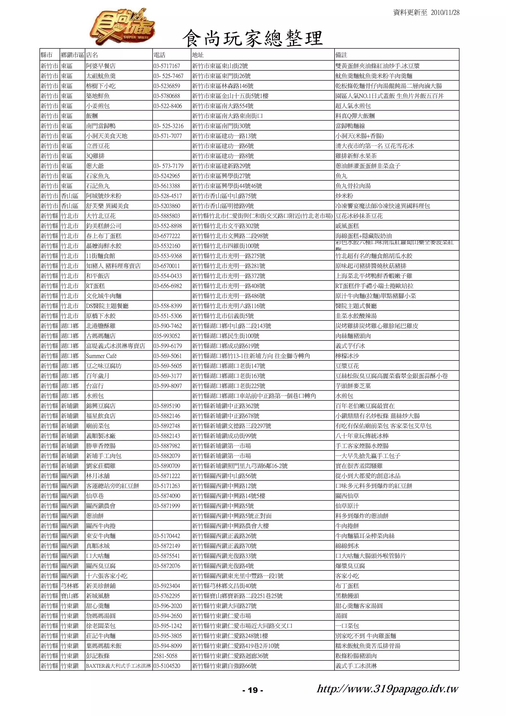 資料更新至 2010/11/28



                                         食尚玩家總整理
縣市   鄉鎮市區 店名                電話             地址                           備註
新竹市 東區    阿婆早餐店             03-5717167     新竹市東區東山街2號                   雙黃蛋餅夾油條紅油炒手.冰豆漿
新竹市 東區    太祖魷魚羹             03- 525-7467   新竹市東區東門街26號                  魷魚羹麵魷魚羹米粉羊肉羹麵
新竹市 東區    榕樹下小吃             03-5236859     新竹市東區林森路146號                 乾板條乾麵骨仔肉湯餛飩湯二層肉滷大腸
新竹市 東區    築地鮮魚              03-5780688     新竹市東區金山十五街5號1樓               園區人氣NO.1日式蓋飯 生魚片丼飯五百丼
新竹市 東區    小姜煎包              03-522-8406    新竹市東區南大路554號                 超人氣水煎包
新竹市 東區    飯糰                               新竹市東區南大路東南街口                 料真Q彈大飯糰
新竹市 東區    南門當歸鴨             03- 525-3216   新竹市東區南門街30號                  當歸鴨麵線
新竹市 東區    小洞天美食天地           03-571-7077    新竹市東區建功一路13號                 小洞天(米腸+香腸)
新竹市 東區    立晋豆花                             新竹市東區建功一路6號                  清大夜市的第一名 豆花雪花冰
新竹市 東區    3Q雞排                             新竹市東區建功一路8號                  雞排新鮮水果茶
新竹市 東區    蔥大爺               03- 573-7179   新竹市東區建新路29號                  蔥油餅灌蛋蛋餅韭菜盒子
新竹市 東區    石家魚丸              03-5242965     新竹市東區興學街27號                  魚丸
新竹市 東區    石記魚丸              03-5613388     新竹市東區興學街44號46號               魚丸骨拉肉湯
新竹市 香山區   阿城號炒米粉            03-528-4517    新竹市香山區中山路75號                 炒米粉
新竹市 香山區   舒芙樂 異國美食          03-5203860     新竹市香山區明德路9號                  冷凍饗宴魔法師冷凍快速異國料理包
新竹縣 竹北市   大竹北豆花             03-5885803     新竹縣竹北市仁愛街與仁和街交叉路口附近(竹北老市場) 豆花冰砂抹茶豆花
新竹縣 竹北市   鈞美糕餅公司            03-552-8898    新竹縣竹北市文平路302號                戚風蛋糕
新竹縣 竹北市   春上布丁蛋糕            03-6577222     新竹縣竹北市文興路二段98號               海綿蛋糕+隱藏版奶油
                                                                        彩色水餃六種口味南瓜紅蘿蔔山藥全麥波菜紅
新竹縣 竹北市   聶嬤海鮮水餃            03-5532160     新竹縣竹北市四維街100號
                                                                        麴
新竹縣 竹北市   11街麵食館            03-553-9368    新竹縣竹北市光明一路275號               竹北超有名的麵食館胡瓜水餃
新竹縣 竹北市   知豬人 豬料理專賣店        03-6570011     新竹縣竹北市光明一路281號               原味起司豬排醬燒秋菇豬排
新竹縣 竹北市   和平飯店              03-554-0433    新竹縣竹北市光明一路372號               上海菜北平烤鴨鮮香蝦嫩子雞
新竹縣 竹北市   RT蛋糕              03-656-6982    新竹縣竹北市光明一路408號               RT蛋糕伴手禮小瑞士捲歐培拉
新竹縣 竹北市   文化城牛肉麵                           新竹縣竹北市光明一路486號               原汁牛肉麵(拉麵)單點豬腳小菜
新竹縣 竹北市   DS醫院主題餐廳          03-558-8399    新竹縣竹北市光明六路116號               醫院主題式餐廳
新竹縣 竹北市   原橋下水餃             03-551-5306    新竹縣竹北市信義街5號                  韭菜水餃酸辣湯
新竹縣 湖口鄉   北港鹽酥雞             03-590-7462    新竹縣湖口鄉中山路二段143號              炭烤雞排炭烤雞心雞胗尾巴雞皮
新竹縣 湖口鄉   古媽媽麵店             035-993052     新竹縣湖口鄉民生街100號                肉絲麵豬頭肉
新竹縣 湖口鄉   富堤義式冰淇淋專賣店        03-599-6179    新竹縣湖口鄉成功路619號                義式芋仔冰
新竹縣 湖口鄉   Summer Café       03-569-5061    新竹縣湖口鄉竹13-1往新埔方向 往金獅寺轉角      檸檬冰沙
新竹縣 湖口鄉   豆之味豆腐坊            03-569-5605    新竹縣湖口鄉湖口老街147號               豆漿豆花
新竹縣 湖口鄉   百年歲月              03-569-3177    新竹縣湖口鄉湖口老街163號               豆絲松阪臭豆腐高麗菜翡翠金銀蛋蒜酥小卷
新竹縣 湖口鄉   台富行               03-599-8097    新竹縣湖口鄉湖口老街225號               芋頭餅麥芝菓
新竹縣 湖口鄉   水煎包                              新竹縣湖口鄉湖口車站前中正路第一個巷口轉角        水煎包
新竹縣 新埔鎮   錦興豆腐店             03-5895190     新竹縣新埔鎮中正路362號                百年老伯嫩豆腐最實在
新竹縣 新埔鎮   福星飲食店             03-5882146     新竹縣新埔鎮中正路678號                小鎮鼎鼎有名炒板條 薑絲炒大腸
新竹縣 新埔鎮   廟前菜包              03-5892748     新竹縣新埔鎮文德路三段297號              有吃有保佑廟前菜包 客家菜包艾草包
新竹縣 新埔鎮   義順製冰廠             03-5882143     新竹縣新埔鎮成功街99號                 八十年童玩傳統冰棒
新竹縣 新埔鎮   勝華香煙腸             03-5887982     新竹縣新埔鎮第一市場                   手工客家煙腸水煙腸
新竹縣 新埔鎮   新埔手工肉包            03-5882079     新竹縣新埔鎮第一市場                   一大早先搶先贏手工包子
新竹縣 新埔鎮   劉家莊燜雞             03-5890709     新竹縣新埔鎮照門里九芎湖6鄰16-2號          實在很害羞悶騷雞
新竹縣 關西鎮   林月冰舖              03-5871222     新竹縣關西鎮中山路56號                 從小到大都愛的創意冰品
新竹縣 關西鎮   客運總站旁的紅豆餅         03-5171263     新竹縣關西鎮中興路12號                 口味多元料多到爆炸的紅豆餅
新竹縣 關西鎮   仙草巷               03-5874090     新竹縣關西鎮中興路14號5樓               關西仙草
新竹縣 關西鎮   關西鎮農會             03-5871999     新竹縣關西鎮中興路5號                  仙草原汁
新竹縣 關西鎮   蔥油餅                              新竹縣關西鎮中興路5號正對面               料多到爆炸的蔥油餅
新竹縣 關西鎮   關西牛肉捲                            新竹縣關西鎮中興路農會大樓                牛肉捲餅
新竹縣 關西鎮   東安牛肉麵             03-5170442     新竹縣關西鎮正義路26號                 牛肉麵貓耳朵榨菜肉絲
新竹縣 關西鎮   真順冰城              03-5872149     新竹縣關西鎮正義路70號                 綿綿剉冰
新竹縣 關西鎮   口大咕麵              03-5875541     新竹縣關西鎮光復路33號                 口大咕麵大腸頭外喉管肺片
新竹縣 關西鎮   關西臭豆腐             03-5872076     新竹縣關西鎮光復路4號                  爆漿臭豆腐
新竹縣 關西鎮   十六張客家小吃                          新竹縣關西鎮東光里中豐路一段1號             客家小吃
新竹縣 芎林鄉   新美珍餅鋪             03-5923404     新竹縣芎林鄉文昌街40號                 布丁蛋糕
新竹縣 寶山鄉   新城風糖              03-5762295     新竹縣寶山鄉寶新路二段251巷25號           黑糖饅頭
新竹縣 竹東鎮   甜心羹麵              03-596-2020    新竹縣竹東鎮大同路27號                 甜心羹麵客家湯圓
新竹縣 竹東鎮   詹媽媽湯圓             03-594-2650    新竹縣竹東鎮仁愛市場                   湯圓
新竹縣 竹東鎮   徐老闆菜包             03-595-1242    新竹縣竹東鎮仁愛市場近大同路交叉口            一口菜包
新竹縣 竹東鎮   莊記牛肉麵             03-595-3805    新竹縣竹東鎮仁愛路248號1樓              別家吃不到 牛肉雞蛋麵
新竹縣 竹東鎮   葉媽媽糯米飯            03-594-8099    新竹縣竹東鎮仁愛路419巷2弄10號           糯米飯魷魚羹苦瓜排骨湯
新竹縣 竹東鎮   彭記粄條              2581-5058      新竹縣竹東鎮仁愛路迴廊36號               粄條粉腸豬頭肉
新竹縣 竹東鎮   BAXTER義大利式手工冰淇淋 03-5104520       新竹縣竹東鎮自強路66號                 義式手工冰淇淋



                                                     - 19 -          http://www.319papago.idv.tw
 