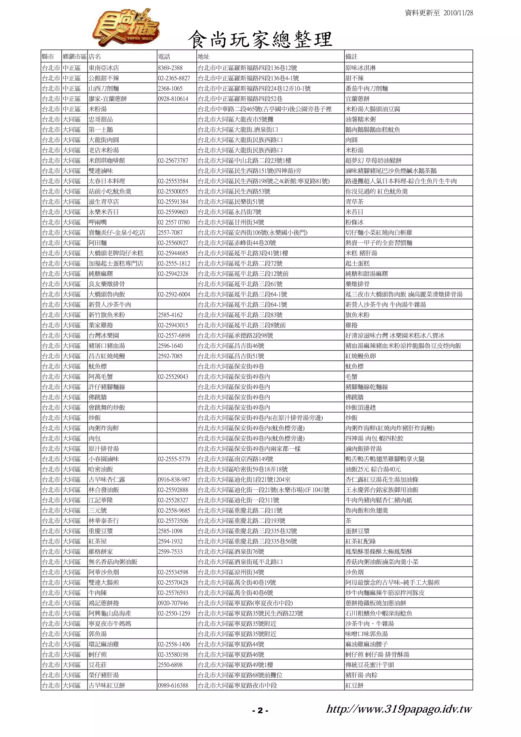 資料更新至 2010/11/28



                                   食尚玩家總整理
縣市   鄉鎮市區 店名           電話             地址                             備註
台北市 中正區   東南亞冰店        8369-2388      台北市中正區羅斯福路四段136巷12號            原味冰淇淋
台北市 中正區   公館甜不辣        02-2365-8827   台北市中正區羅斯福路四段136巷4-1號           甜不辣
台北市 中正區   山西刀削麵        2368-1065      台北市中正區羅斯福路四段24巷12弄10-1號        番茄牛肉刀削麵
台北市 中正區   廖家-宜蘭蔥餅      0928-810614    台北市中正區羅斯福路四段52巷                宜蘭蔥餅
台北市 中正區   米粉湯                         台北市中華路二段465號(古亭國中)後公園旁巷子裡      米粉湯大腸頭油豆腐
台北市 大同區   忠哥甜品                        台北市大同區大龍夜市5號攤                  油薯糯米粥
台北市 大同區   第一土鵝                        台北市大同區大龍街.酒泉街口                 鵝肉鵝腸鵝血糕魷魚
台北市 大同區   大龍街肉圓                       台北市大同區大龍街民族西路口                 肉圓
台北市 大同區   老店米粉湯                       台北市大同區大龍街民族西路口                 米粉湯
台北市 大同區   米朗琪咖啡館       02-25673787    台北市大同區中山北路二段23號1樓              超夢幻 草莓奶油鬆餅
台北市 大同區   雙連滷味                        台北市大同區民生西路151號(四神湯)旁           滷味豬腳豬尾巴沙魚煙鹹水鵝茶鵝
台北市 大同區   太春日本料理       02-25553584    台北市大同區民生西路198號之4(新館:寧夏路81號)    路邊攤超人氣日本料理-綜合生魚片生牛肉
台北市 大同區   站前小吃魷魚羹      02-25500055    台北市大同區民生西路53號                  你沒見過的 紅色魷魚羹
台北市 大同區   滋生青草店        02-25591384    台北市大同區民樂街51號                   青草茶
台北市 大同區   永樂米苔目        02-25599603    台北市大同區永昌街7號                    米苔目
台北市 大同區   呷兩嘴          02 2557 0780   台北市大同區甘州街34號                   粉條冰
台北市 大同區   賣麵炎仔-金泉小吃店   2557-7087      台北市大同區安西街106號(永樂國小後門)          切仔麵小菜紅燒肉白斬雞
台北市 大同區   阿田麵          02-25560927    台北市大同區赤峰街44巷20號                熱賣一甲子的全套習慣麵
台北市 大同區   大橋頭老牌筒仔米糕    02-25944685    台北市大同區延平北路3段41號1樓              米糕 豬肝湯
台北市 大同區   加福起士蛋糕專門店    02-2555-1812   台北市大同區延平北路二段72號                起士蛋糕
台北市 大同區   純糖麻糬         02-25942328    台北市大同區延平北路三段12號前               純糖和甜湯麻糬
台北市 大同區   良友藥燉排骨                      台北市大同區延平北路三段61號                藥燉排骨
台北市 大同區   大橋頭魯肉飯       02-2592-6004   台北市大同區延平北路三段64-1號              延三夜市大橋頭魯肉飯 滷高麗菜清燉排骨湯
台北市 大同區   新營人沙茶牛肉                     台北市大同區延平北路三段64-1號              新營人沙茶牛肉 牛肉湯牛雜湯
台北市 大同區   新竹旗魚米粉       2585-4162      台北市大同區延平北路三段83號                旗魚米粉
台北市 大同區   葉家雞捲         02-25943015    台北市大同區延平北路三段8號前                雞捲
台北市 大同區   台灣冰樂園        02-2557-6898   台北市大同區承德路2段98號                 好清涼滋味台灣 冰樂園米糕冰八寶冰
台北市 大同區   豬屠口豬血湯       2596-1640      台北市大同區昌吉街46號                   豬血湯麻辣豬血米粉涼拌脆腸魯豆皮焢肉飯
台北市 大同區   昌吉紅燒炖鰻       2592-7085      台北市大同區昌吉街51號                   紅燒鰻魚卵
台北市 大同區   魷魚標                         台北市大同區保安街49巷                   魷魚標
台北市 大同區   阿萬毛蟹         02-25529043    台北市大同區保安街49巷內                  毛蟹
台北市 大同區   許仔豬腳麵線                      台北市大同區保安街49巷內                  豬腳麵線乾麵線
台北市 大同區   佛跳牆                         台北市大同區保安街49巷內                  佛跳牆
台北市 大同區   會跳舞的炒飯                      台北市大同區保安街49巷內                  炒飯頂邊趖
台北市 大同區   炒飯                          台北市大同區保安街49巷內(在原汁排骨湯旁邊)        炒飯
台北市 大同區   肉粥炸海鮮                       台北市大同區保安街49巷內(魷魚標旁邊)           肉粥炸海鮮(紅燒肉炸豬肝炸海鰻)
台北市 大同區   肉包                          台北市大同區保安街49巷內(魷魚標旁邊)           四神湯 肉包 蝦四粒餃
台北市 大同區   原汁排骨湯                       台北市大同區保安街49巷內兩家都一樣             滷肉飯排骨湯
台北市 大同區   小春園滷味        02-2555-5779   台北市大同區南京西路149號                 鴨舌鴨舌鴨翅黑雞腳鴨掌火腿
台北市 大同區   哈密油飯                        台北市大同區哈密街59巷18弄18號             油飯25元 綜合湯40元
台北市 大同區   古早味杏仁露       0916-838-987   台北市大同區迪化街1段21號1204室            杏仁露紅豆湯花生湯加油條
台北市 大同區   林合發油飯        02-25592888    台北市大同區迪化街一段21號(永樂市場)1F 1041號   王永慶郭台銘家族御用油飯
台北市 大同區   江記華隆         02-25528327    台北市大同區迪化街一段311號                牛肉角豬肉鬆杏仁豬肉紙
台北市 大同區   三元號          02-2558-9685   台北市大同區重慶北路二段11號                魯肉飯和魚翅羹
台北市 大同區   林華泰茶行        02-25573506    台北市大同區重慶北路二段193號               茶
台北市 大同區   重慶豆漿         2585-1098      台北市大同區重慶北路三段335巷32號            蛋餅豆漿
台北市 大同區   紅茶屋          2594-1932      台北市大同區重慶北路三段335巷56號            紅茶紅配綠
台北市 大同區   維格餅家         2599-7533      台北市大同區酒泉街76號                   鳳梨酥墨條酥太極鳳梨酥
台北市 大同區   無名香菇肉粥油飯                    台北市大同區酒泉街延平北路口                 香菇肉粥油飯滷菜肉羹小菜
台北市 大同區   阿華沙魚烟        02-25534598    台北市大同區涼州街34號                   沙魚烟
台北市 大同區   雙連大腸煎        02-25570428    台北市大同區萬全街40巷19號                阿母最懷念的古早味~純手工大腸煎
台北市 大同區   牛肉陳          02-25576593    台北市大同區萬全街40巷6號                 炒牛肉麵麻辣牛筋涼拌河豚皮
台北市 大同區   鴻記蔥餅捲        0920-707946    台北市大同區寧夏路(寧夏夜市中段)              蔥餅捲鐵板燒加蔥油餅
台北市 大同區   阿興龜山島海產      02-2550-1259   台北市大同區寧夏路35號民生西路223號           石川粗鰭魚中蝦深海鯰魚
台北市 大同區   寧夏夜市牛媽媽                     台北市大同區寧夏路35號附近                 沙茶牛肉、牛雜湯
台北市 大同區   郭魚湯                         台北市大同區寧夏路35號附近                 味噌口味郭魚湯
台北市 大同區   環記麻油雞        02-2558-1406   台北市大同區寧夏路44號                   麻油雞麻油腰子
台北市 大同區   蚵仔煎          02-35580198    台北市大同區寧夏路46號                   蚵仔煎 蚵仔湯 排骨酥湯
台北市 大同區   豆花莊          2550-6898      台北市大同區寧夏路49號1樓                 傳統豆花蜜汁芋頭
台北市 大同區   榮仔豬肝湯                       台北市大同區寧夏路68號前攤位                豬肝湯 肉粽
台北市 大同區   古早味紅豆餅       0989-616388    台北市大同區寧夏路夜市中段                  紅豆餅



                                                 -2-             http://www.319papago.idv.tw
 
