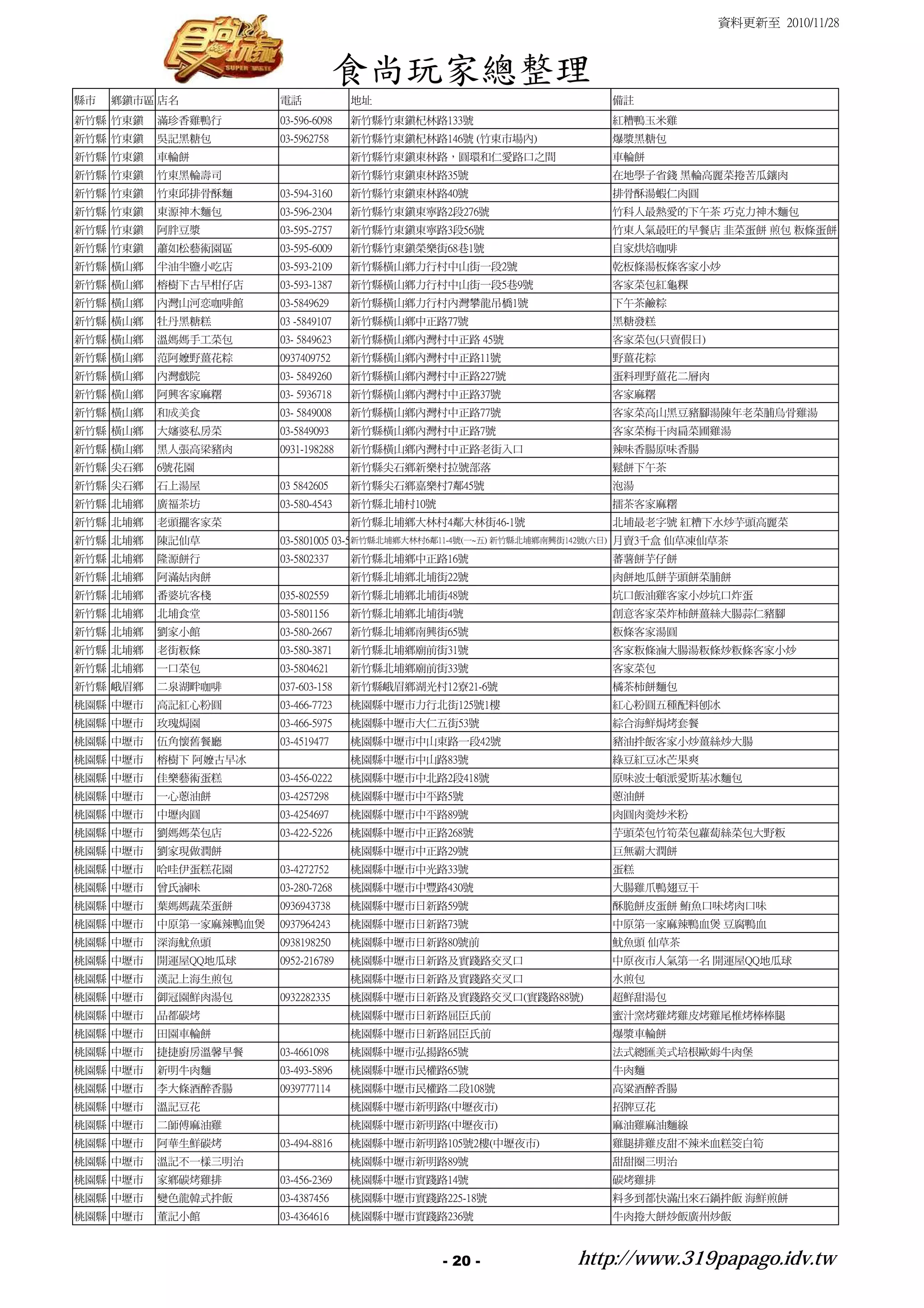 資料更新至 2010/11/28



                                    食尚玩家總整理
縣市   鄉鎮市區 店名           電話            地址                                 備註
新竹縣 竹東鎮   滿珍香雞鴨行       03-596-6098   新竹縣竹東鎮杞林路133號                      紅糟鴨玉米雞
新竹縣 竹東鎮   吳記黑糖包        03-5962758    新竹縣竹東鎮杞林路146號 (竹東市場內)              爆漿黑糖包
新竹縣 竹東鎮   車輪餅                        新竹縣竹東鎮東林路，圓環和仁愛路口之間                車輪餅
新竹縣 竹東鎮   竹東黑輪壽司                     新竹縣竹東鎮東林路35號                       在地學子省錢 黑輪高麗菜捲苦瓜鑲肉
新竹縣 竹東鎮   竹東邱排骨酥麵      03-594-3160   新竹縣竹東鎮東林路40號                       排骨酥湯蝦仁肉圓
新竹縣 竹東鎮   東源神木麵包       03-596-2304   新竹縣竹東鎮東寧路2段276號                    竹科人最熱愛的下午茶 巧克力神木麵包
新竹縣 竹東鎮   阿胖豆漿         03-595-2757   新竹縣竹東鎮東寧路3段56號                     竹東人氣最旺的早餐店 韭菜蛋餅 煎包 粄條蛋餅
新竹縣 竹東鎮   蕭如松藝術園區      03-595-6009   新竹縣竹東鎮榮樂街68巷1號                     自家烘焙咖啡
新竹縣 橫山鄉   半油半鹽小吃店      03-593-2109   新竹縣橫山鄉力行村中山街一段2號                   乾板條湯板條客家小炒
新竹縣 橫山鄉   榕樹下古早柑仔店     03-593-1387   新竹縣橫山鄉力行村中山街一段5巷9號                 客家菜包紅龜粿
新竹縣 橫山鄉   內灣山河恋咖啡館     03-5849629    新竹縣橫山鄉力行村內灣攀龍吊橋1號                  下午茶鹼粽
新竹縣 橫山鄉   牡丹黑糖糕        03 -5849107   新竹縣橫山鄉中正路77號                       黑糖發糕
新竹縣 橫山鄉   溫媽媽手工菜包      03- 5849623   新竹縣橫山鄉內灣村中正路 45號                   客家菜包(只賣假日)
新竹縣 橫山鄉   范阿嬤野薑花粽      0937409752    新竹縣橫山鄉內灣村中正路11號                    野薑花粽
新竹縣 橫山鄉   內灣戲院         03- 5849260   新竹縣橫山鄉內灣村中正路227號                   蛋料理野薑花二層肉
新竹縣 橫山鄉   阿興客家麻糬       03- 5936718   新竹縣橫山鄉內灣村中正路37號                    客家麻糬
新竹縣 橫山鄉   和成美食         03- 5849008   新竹縣橫山鄉內灣村中正路77號                    客家菜高山黑豆豬腳湯陳年老菜脯烏骨雞湯
新竹縣 橫山鄉   大嬸婆私房菜       03-5849093    新竹縣橫山鄉內灣村中正路7號                     客家菜梅干肉扁菜圃雞湯
新竹縣 橫山鄉   黑人張高梁豬肉      0931-198288   新竹縣橫山鄉內灣村中正路老街入口                   辣味香腸原味香腸
新竹縣 尖石鄉   6號花園                       新竹縣尖石鄉新樂村拉號部落                      鬆餅下午茶
新竹縣 尖石鄉   石上湯屋         03 5842605    新竹縣尖石鄉嘉樂村7鄰45號                     泡湯
新竹縣 北埔鄉   廣福茶坊         03-580-4543   新竹縣北埔村10號                          擂茶客家麻糬
新竹縣 北埔鄉   老頭擺客家菜                     新竹縣北埔鄉大林村4鄰大林街46-1號                北埔最老字號 紅糟下水炒芋頭高麗菜
新竹縣 北埔鄉   陳記仙草                        新竹縣北埔鄉大林村6鄰11-4號(一~五)
新竹縣北埔鄉南興街142號(六日) 月賣3千盒 仙草凍仙草茶
                       03-5801005
03-5801239
新竹縣 北埔鄉   隆源餅行         03-5802337    新竹縣北埔鄉中正路16號                       蕃薯餅芋仔餅
新竹縣 北埔鄉   阿滿姑肉餅                      新竹縣北埔鄉北埔街22號                       肉餅地瓜餅芋頭餅菜脯餅
新竹縣 北埔鄉   番婆坑客棧        035-802559    新竹縣北埔鄉北埔街48號                       坑口飯油雞客家小炒坑口炸蛋
新竹縣 北埔鄉   北埔食堂         03-5801156    新竹縣北埔鄉北埔街4號                        創意客家菜炸柿餅薑絲大腸蒜仁豬腳
新竹縣 北埔鄉   劉家小館         03-580-2667   新竹縣北埔鄉南興街65號                       粄條客家湯圓
新竹縣 北埔鄉   老街粄條         03-580-3871   新竹縣北埔鄉廟前街31號                       客家粄條滷大腸湯粄條炒粄條客家小炒
新竹縣 北埔鄉   一口菜包         03-5804621    新竹縣北埔鄉廟前街33號                       客家菜包
新竹縣 峨眉鄉   二泉湖畔咖啡       037-603-158   新竹縣峨眉鄉湖光村12寮21-6號                  橘茶柿餅麵包
桃園縣 中壢市   高記紅心粉圓       03-466-7723   桃園縣中壢市力行北街125號1樓                   紅心粉圓五種配料刨冰
桃園縣 中壢市   玫瑰焗園         03-466-5975   桃園縣中壢市大仁五街53號                      綜合海鮮焗烤套餐
桃園縣 中壢市   伍角懷舊餐廳       03-4519477    桃園縣中壢市中山東路一段42號                    豬油拌飯客家小炒薑絲炒大腸
桃園縣 中壢市   榕樹下 阿嬤古早冰                  桃園縣中壢市中山路83號                       綠豆紅豆冰芒果爽
桃園縣 中壢市   佳樂藝術蛋糕       03-456-0222   桃園縣中壢市中北路2段418號                    原味波士頓派愛斯基冰麵包
桃園縣 中壢市   一心蔥油餅        03-4257298    桃園縣中壢市中平路5號                        蔥油餅
桃園縣 中壢市   中壢肉圓         03-4254697    桃園縣中壢市中平路89號                       肉圓肉羹炒米粉
桃園縣 中壢市   劉媽媽菜包店       03-422-5226   桃園縣中壢市中正路268號                      芋頭菜包竹筍菜包蘿蔔絲菜包大野粄
桃園縣 中壢市   劉家現做潤餅                     桃園縣中壢市中正路29號                       巨無霸大潤餅
桃園縣 中壢市   哈哇伊蛋糕花園      03-4272752    桃園縣中壢市中光路33號                       蛋糕
桃園縣 中壢市   曾氏滷味         03-280-7268   桃園縣中壢市中豐路430號                      大腸雞爪鴨翅豆干
桃園縣 中壢市   葉媽媽蔬菜蛋餅      0936943738    桃園縣中壢市日新路59號                       酥脆餅皮蛋餅 鮪魚口味烤肉口味
桃園縣 中壢市   中原第一家麻辣鴨血煲   0937964243    桃園縣中壢市日新路73號                       中原第一家麻辣鴨血煲 豆腐鴨血
桃園縣 中壢市   深海魷魚頭        0938198250    桃園縣中壢市日新路80號前                      魷魚頭 仙草茶
桃園縣 中壢市   開運屋QQ地瓜球     0952-216789   桃園縣中壢市日新路及實踐路交叉口                   中原夜市人氣第一名 開運屋QQ地瓜球
桃園縣 中壢市   漢記上海生煎包                    桃園縣中壢市日新路及實踐路交叉口                   水煎包
桃園縣 中壢市   御冠園鮮肉湯包      0932282335    桃園縣中壢市日新路及實踐路交叉口(實踐路88號)           超鮮甜湯包
桃園縣 中壢市   品都碳烤                       桃園縣中壢市日新路屈臣氏前                      蜜汁窯烤雞烤雞皮烤雞尾椎烤棒棒腿
桃園縣 中壢市   田園車輪餅                      桃園縣中壢市日新路屈臣氏前                      爆漿車輪餅
桃園縣 中壢市   捷捷廚房溫馨早餐     03-4661098    桃園縣中壢市弘揚路65號                       法式總匯美式培根歐姆牛肉堡
桃園縣 中壢市   新明牛肉麵        03-493-5896   桃園縣中壢市民權路65號                       牛肉麵
桃園縣 中壢市   李大條酒醉香腸      0939777114    桃園縣中壢市民權路二段108號                    高粱酒醉香腸
桃園縣 中壢市   溫記豆花                       桃園縣中壢市新明路(中壢夜市)                    招牌豆花
桃園縣 中壢市   二師傅麻油雞                     桃園縣中壢市新明路(中壢夜市)                    麻油雞麻油麵線
桃園縣 中壢市   阿華生鮮碳烤       03-494-8816   桃園縣中壢市新明路105號2樓(中壢夜市)              雞腿排雞皮甜不辣米血糕筊白筍
桃園縣 中壢市   溫記不一樣三明治                   桃園縣中壢市新明路89號                       甜甜圈三明治
桃園縣 中壢市   家鄉碳烤雞排       03-456-2369   桃園縣中壢市實踐路14號                       碳烤雞排
桃園縣 中壢市   變色龍韓式拌飯      03-4387456    桃園縣中壢市實踐路225-18號                   料多到都快滿出來石鍋拌飯 海鮮煎餅
桃園縣 中壢市   董記小館         03-4364616    桃園縣中壢市實踐路236號                      牛肉捲大餅炒飯廣州炒飯



                                                 - 20 -            http://www.319papago.idv.tw
 