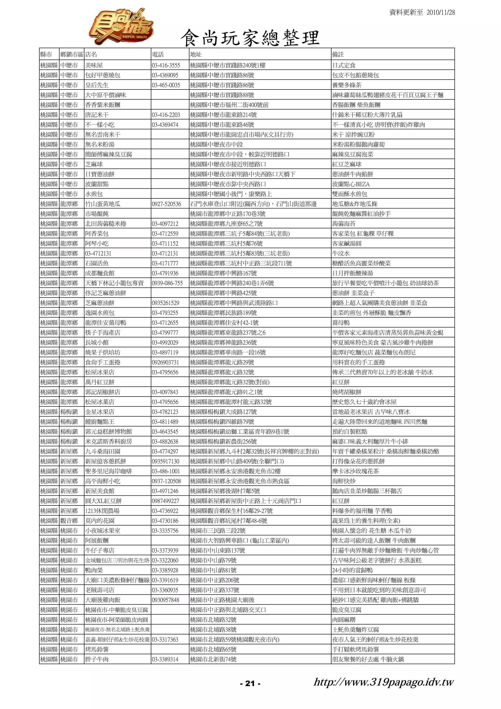 資料更新至 2010/11/28



                                        食尚玩家總整理
縣市   鄉鎮市區 店名               電話             地址                          備註
桃園縣 中壢市   美味屋              03-416-3555    桃園縣中壢市實踐路240號1樓             日式定食
桃園縣 中壢市   包好甲蔥燒包           03-4369095     桃園縣中壢市實踐路86號                包皮不包餡蔥燒包
桃園縣 中壢市   皇后先生             03-465-0035    桃園縣中壢市實踐路86號                養樂多綠茶
桃園縣 中壢市   大中原平價滷味                         桃園縣中壢市實踐路88號                滷味蘿蔔絲瓜鴨翅豬皮花干百頁豆腐王子麵
桃園縣 中壢市   香香紫米飯糰                          桃園縣中壢市福州二街400號前             香腸飯糰 柴魚飯糰
桃園縣 中壢市   唐記米干             03-416-2203    桃園縣中壢市龍東路214號               什錦米干稀豆粉大薄片乳扇
桃園縣 中壢市   不一樣小吃            03-4369474     桃園縣中壢市龍東路46號                不一樣清真小吃 唐明寶(拌飯)炸雞肉
桃園縣 中壢市   無名雲南米干                          桃園縣中壢市龍崗忠貞市場內(文具行旁)         米干 涼拌豌豆粉
桃園縣 中壢市   無名米粉湯                           桃園縣中壢夜市中段                   米粉湯粉腸鵝肉蘿蔔
桃園縣 中壢市   簡師傅麻辣臭豆腐                        桃園縣中壢夜市中段，較靠近明德路口           麻辣臭豆腐泡菜
桃園縣 中壢市   芝麻球                             桃園縣中壢夜市接近明德路口               紅豆芝麻球
桃園縣 中壢市   日寶蔥油餅                           桃園縣中壢夜市新明路中央西路口天橋下          蔥油餅牛肉餡餅
桃園縣 中壢市   波蘭甜點                            桃園縣中壢夜市靠中央西路口               波蘭點心BEZA
桃園縣 中壢市   水煎包                             桃園縣中壢國小後門，康樂路上              雙面酥水煎包
桃園縣 龍潭鄉   竹山蛋黃地瓜           0927-520536    石門水庫登山口附近(關西方向)，石門山街道那邊     地瓜糖&炸地瓜條
桃園縣 龍潭鄉   市場餛飩                            桃園市龍潭鄉中正路170巷3號             餛飩乾麵麻醬紅油抄手
桃園縣 龍潭鄉   北田蒟蒻糙米捲          03-4097212     桃園縣龍潭鄉九座寮65之7號              蒟蒻海苔
桃園縣 龍潭鄉   阿香菜包             03-4712559     桃園縣龍潭鄉三坑子5鄰84號(三坑老街)        客家菜包 紅龜粿 草仔粿
桃園縣 龍潭鄉   阿琴小吃             03-4711152     桃園縣龍潭鄉三坑村5鄰76號              客家鹹湯圓
桃園縣 龍潭鄉   03-4712131       03-4712131     桃園縣龍潭鄉三坑村5鄰83號(三坑老街)        牛汶水
桃園縣 龍潭鄉   石園活魚             03-4171777     桃園縣龍潭鄉三坑村中正路三坑段711號         糖醋活魚高麗菜炒酸菜
桃園縣 龍潭鄉   成都麵食館            03-4791936     桃園縣龍潭鄉中興路167號               日月拌飯酸辣湯
桃園縣 龍潭鄉   天橋下林記小籠包專賣       0939-086-755   桃園縣龍潭鄉中興路240巷1弄6號           旅行早餐要吃平價噴汁小籠包 奶油球奶茶
桃園縣 龍潭鄉   佟記芝麻蔥油餅                         桃園縣龍潭鄉中興路425號               蔥油餅 韭菜盒子
桃園縣 龍潭鄉   芝麻蔥油餅            0935261529     桃園縣龍潭鄉中興路與武漢陸路口             網路上超人氣團購美食蔥油餅 韭菜盒
桃園縣 龍潭鄉   逸園水煎包            03-4793255     桃園縣龍潭鄉民族路189號               韭菜的煎包 外層酥脆 麵皮飄香
桃園縣 龍潭鄉   龍潭佳安薑母鴨          03-4712655     桃園縣龍潭鄉佳安村42-1號              薑母鴨
桃園縣 龍潭鄉   筷子手海產店           03-4799777     桃園縣龍潭鄉東龍路237號之6             平價客家元素海產店清蒸吳郭魚蒜味黃金蜆
桃園縣 龍潭鄉   長城小館             03-4992029     桃園縣龍潭鄉神龍路236號               寧夏風味特色美食 蒙古風沙雞牛肉捲餅
桃園縣 龍潭鄉   燒果子烘培坊           03-4897119     桃園縣龍潭鄉華南路一段16號              龍潭好吃麵包店 蔬菜麵包布朗尼
桃園縣 龍潭鄉   食尚手工蛋捲           0926903731     桃園縣龍潭鄉龍元路29號                用料實在的手工蛋捲
桃園縣 龍潭鄉   松屋冰果店            03-4795656     桃園縣龍潭鄉龍元路32號                傳承三代熱賣70年以上的老冰舖 牛奶冰
桃園縣 龍潭鄉   萬丹紅豆餅                           桃園縣龍潭鄉龍元路32號(對面)            紅豆餅
桃園縣 龍潭鄉   郭記胡椒餅店           03-4097843     桃園縣龍潭鄉龍元路91之1號              燒烤胡椒餅
桃園縣 龍潭鄉   松屋冰菓店            03-4795656     桃園縣龍潭鄉龍潭村龍元路32號             歷史悠久七十歲約會冰屋
桃園縣 楊梅鎮   金星冰果店            03-4782123     桃園縣楊梅鎮大成路127號               當地最老冰果店 古早味八寶冰
桃園縣 楊梅鎮   饐廚麵點王            03-4811489     桃園縣楊梅鎮四維路79號                走遍大陸帶回來的道地麵味 四川然麵
桃園縣 楊梅鎮   郭元益糕餅博物館         03-4643545     桃園縣楊梅鎮幼獅工業區青年路9巷1號          預約自製糕點
桃園縣 楊梅鎮   米克諾斯香料廚房         03-4882638     桃園縣楊梅鎮新農街256號               麻婆口味義大利麵厚片牛小排
桃園縣 新屋鄉   九斗桑海田園           03-4774297     桃園縣新屋鄉九斗村2鄰32號(長祥宮牌樓的正對面)   年賣千罐桑椹果粒汁 桑椹海鮮麵桑椹奶酪
桃園縣 新屋鄉   新屋億客蔥抓餅          0935917130     桃園縣新屋鄉中山路409號(全聯門口)         打得像朵花的蔥抓餅
桃園縣 新屋鄉   聖多里尼海岸咖啡         03-486-1001    桃園縣新屋鄉永安漁港觀光魚市2樓            摩卡冰沙玫瑰花茶
桃園縣 新屋鄉   高平海鮮小吃           0937-120508    桃園縣新屋鄉永安漁港觀光魚市熟食區           海鮮快炒
桃園縣 新屋鄉   新屋美食館            03-4971246     桃園縣新屋鄉後湖村7鄰5號               鵝肉店韭菜炒鵝腸三杯鵝舌
桃園縣 新屋鄉   圓大XL紅豆餅          0987499227     桃園縣新屋鄉新屋街中正路上十元商店門口         紅豆餅
桃園縣 新屋鄉   1213休閒農場         03-4736922     桃園縣觀音鄉保生村16鄰29-27號          料爆多的福州麵 芋香鴨
桃園縣 觀音鄉   莫內的花園            03-4730186     桃園縣觀音鄉坑尾村7鄰48-6號            蔬果為主的養生料理(全素)
桃園縣 桃園市   小夜城冰果室           03-3335756     桃園市三民路三段2號                  桃園人懷念的 花生糖 木瓜牛奶
桃園縣 桃園市   阿展飯糰                            桃園市大智路興華路口 (龜山工業區內)         將太壽司級的達人飯糰 牛肉飯糰
桃園縣 桃園市   牛仔子專店            03-3373939     桃園市中山東路137號                 打遍牛肉界無敵手炒麵燴飯 牛肉炒麵心管
桃園縣 桃園市   金城麵包店三明治與花生烙 03-3322060         桃園市中山路79號                   古早味阿公級老字號餅行 水蒸蛋糕
桃園縣 桃園市   鴨肉榮              03-3385928     桃園市中山路81號                   24小時的當歸鴨
桃園縣 桃園市   大廟口美濃粄條蚵仔麵線 03-3391619          桃園市中正路206號                  濃郁口感新鮮海味蚵仔麵線 板條
桃園縣 桃園市   老賊壽司店            03-3360935     桃園市中正路337號                  不用到日本就能吃到的美味創意壽司
桃園縣 桃園市   大廟後雞肉飯           0930957848     桃園市中正路桃園大廟後                 絕妙口感完美搭配 雞肉飯+佛跳牆
桃園縣 桃園市   桃園夜市-中藥脆皮臭豆腐                    桃園市中正路與北埔路交叉口               脆皮臭豆腐
桃園縣 桃園市   桃園夜市-阿榮師脆皮肉圓                    桃園市北埔路32號                   肉圓麻糬
桃園縣 桃園市   桃園夜市-無名北埔路土魠魚羹                  桃園市北埔路38號                   土魠魚羹麵炸豆腐
桃園縣 桃園市   嘉義-順蚵仔煎&生炒花枝羹 03-3317363        桃園市北埔路59號桃園觀光夜市內)           夜市人氣王的蚵仔煎&生炒花枝羹
桃園縣 桃園市   烤馬鈴薯                            桃園市北埔路65號                   手打鬆軟烤馬鈴薯
桃園縣 桃園市   胖子牛肉             03-3389314     桃園市北新街74號                   朋友聚餐的好去處 牛腩火鍋



                                                       - 21 -    http://www.319papago.idv.tw
 
