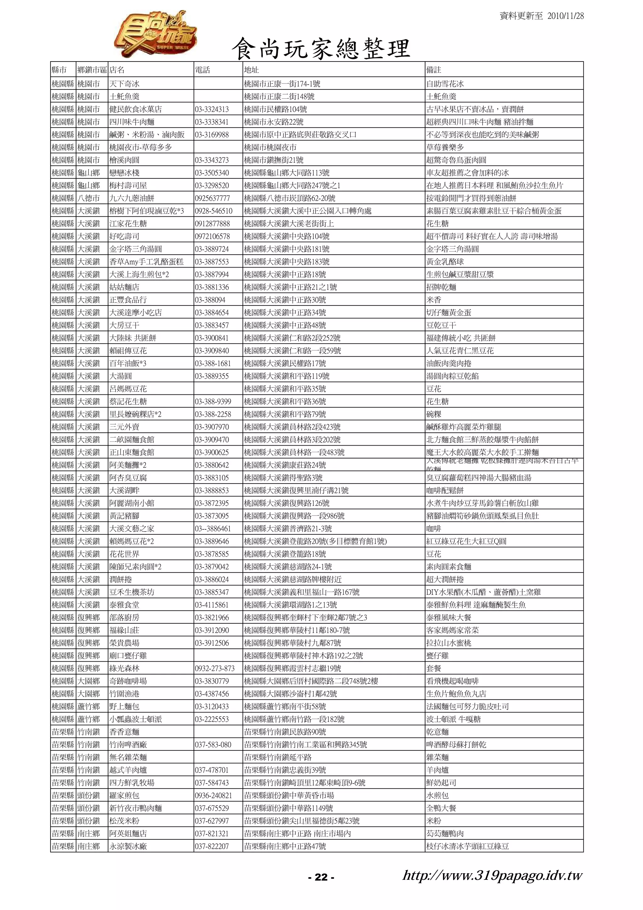 資料更新至 2010/11/28



                                     食尚玩家總整理
縣市   鄉鎮市區 店名            電話             地址                          備註
桃園縣 桃園市   天下奇冰                         桃園市正康一街174-1號               自助雪花冰
桃園縣 桃園市   土魠魚羹                         桃園市正康二街148號                 土魠魚羹
桃園縣 桃園市   健民飲食冰菓店       03-3324313     桃園市民權路104號                  古早冰果店不賣冰品，賣潤餅
桃園縣 桃園市   四川味牛肉麵        03-3338341     桃園市永安路22號                   超經典四川口味牛肉麵 豬油拌麵
桃園縣 桃園市   鹹粥、米粉湯、滷肉飯    03-3169988     桃園市原中正路底與莊敬路交叉口             不必等到深夜也能吃到的美味鹹粥
桃園縣 桃園市   桃園夜市-草莓多多                    桃園市桃園夜市                     草莓養樂多
桃園縣 桃園市   檜溪肉圓          03-3343273     桃園市鎮撫街21號                   超驚奇魯鳥蛋肉圓
桃園縣 龜山鄉   戀戀冰棧          03-3505340     桃園縣龜山鄉大同路113號               車友超推薦之會加料的冰
桃園縣 龜山鄉   梅村壽司屋         03-3298520     桃園縣龜山鄉大同路247號之1             在地人推薦日本料理 和風鮪魚沙拉生魚片
桃園縣 八德市   九六九蔥油餅        0925637777     桃園縣八德市崁頂路62-20號             按電鈴開門才買得到蔥油餅
桃園縣 大溪鎮   榕樹下阿伯現滷豆乾*3   0928-546510    桃園縣大溪鎮大溪中正公園入口轉角處           素腸百葉豆腐素雞素肚豆干綜合桶黃金蛋
桃園縣 大溪鎮   江家花生糖         0912877888     桃園縣大溪鎮大溪老街街上                花生糖
桃園縣 大溪鎮   好吃壽司          0972106578     桃園縣大溪鎮中央路104號               超平價壽司 料好實在人人誇 壽司味增湯
桃園縣 大溪鎮   金字塔三角湯圓       03-3889724     桃園縣大溪鎮中央路181號               金字塔三角湯圓
桃園縣 大溪鎮   香草Amy手工乳酪蛋糕   03-3887553     桃園縣大溪鎮中央路183號               黃金乳酪球
桃園縣 大溪鎮   大溪上海生煎包*2     03-3887994     桃園縣大溪鎮中正路18號                生煎包鹹豆漿甜豆漿
桃園縣 大溪鎮   姑姑麵店          03-3881336     桃園縣大溪鎮中正路21之1號              招牌乾麵
桃園縣 大溪鎮   正豐食品行         03-388094      桃園縣大溪鎮中正路30號                米香
桃園縣 大溪鎮   大溪達摩小吃店       03-3884654     桃園縣大溪鎮中正路34號                切仔麵黃金蛋
桃園縣 大溪鎮   大房豆干          03-3883457     桃園縣大溪鎮中正路48號                豆乾豆干
桃園縣 大溪鎮   大陸妹 共匪餅       03-3900841     桃園縣大溪鎮仁和路2段252號             福建傳統小吃 共匪餅
桃園縣 大溪鎮   賴祖傳豆花         03-3909840     桃園縣大溪鎮仁和路一段59號              人氣豆花青仁黑豆花
桃園縣 大溪鎮   百年油飯*3        03-388-1681    桃園縣大溪鎮民權路17號                油飯肉羹肉捲
桃園縣 大溪鎮   大湯圓           03-3889355     桃園縣大溪鎮和平路119號               湯圓肉粽豆乾餡
桃園縣 大溪鎮   呂媽媽豆花                        桃園縣大溪鎮和平路35號                豆花
桃園縣 大溪鎮   蔡記花生糖         03-388-9399    桃園縣大溪鎮和平路36號                花生糖
桃園縣 大溪鎮   里長嬤碗粿店*2      03-388-2258    桃園縣大溪鎮和平路79號                碗粿
桃園縣 大溪鎮   三元外賣          03-3907970     桃園縣大溪鎮員林路2段423號             鹹酥雞炸高麗菜炸雞腿
桃園縣 大溪鎮   二畝園麵食館        03-3909470     桃園縣大溪鎮員林路3段202號             北方麵食館三鮮蒸餃爆漿牛肉餡餅
桃園縣 大溪鎮   正山東麵食館        03-3900625     桃園縣大溪鎮員林路一段483號             魔王大水餃高麗菜大水餃手工擀麵
                                                                   大溪傳統老麵攤 乾板條攤肝連肉湯米苔目古早
桃園縣 大溪鎮   阿美麵攤*2        03-3880642     桃園縣大溪鎮康莊路24號
                                                                   乾麵
桃園縣 大溪鎮   阿杏臭豆腐         03-3883105     桃園縣大溪鎮得聖路3號                 臭豆腐蘿蔔糕四神湯大腸豬血湯
桃園縣 大溪鎮   大溪湖畔          03-3888853     桃園縣大溪鎮復興里湳仔溝21號             咖啡配鬆餅
桃園縣 大溪鎮   阿麗湖南小館        03-3872395     桃園縣大溪鎮復興路126號               水煮牛肉炒豆芽馬鈴薯白斬放山雞
桃園縣 大溪鎮   黃記豬腳          03-3873095     桃園縣大溪鎮復興路一段986號             豬腳油燜筍砂鍋魚頭鳳梨虱目魚肚
桃園縣 大溪鎮   大溪文藝之家        03--3886461　 桃園縣大溪鎮普濟路21-3號                咖啡
桃園縣 大溪鎮   賴媽媽豆花*2       03-3889646     桃園縣大溪鎮登龍路20號(多目標體育館1號)      紅豆綠豆花生大紅豆Q圓
桃園縣 大溪鎮   花花世界          03-3878585     桃園縣大溪鎮登籠路18號                豆花
桃園縣 大溪鎮   陳師兄素肉圓*2      03-3879042     桃園縣大溪鎮慈湖路24-1號              素肉圓素食麵
桃園縣 大溪鎮   潤餅捲           03-3886024     桃園縣大溪鎮慈湖路牌樓附近               超大潤餅捲
桃園縣 大溪鎮   豆禾生機茶坊        03-3885347     桃園縣大溪鎮義和里福山一路167號           DIY水果醋(木瓜醋、蘆薈醋)土窯雞
桃園縣 大溪鎮   泰雅食堂          03-4115861     桃園縣大溪鎮環湖路1之13號              泰雅鮮魚料理 達麻麵醃製生魚
桃園縣 復興鄉   部落廚房          03-3821966     桃園縣復興鄉奎輝村下奎輝2鄰7號之3          泰雅風味大餐
桃園縣 復興鄉   福緣山莊          03-3912090     桃園縣復興鄉華陵村11鄰180-7號          客家媽媽家常菜
桃園縣 復興鄉   榮貴農場          03-3912506     桃園縣復興鄉華陵村九鄰87號              拉拉山水蜜桃
桃園縣 復興鄉   廟口甕仔雞                        桃園縣復興鄉華陵村神木路192之2號          甕仔雞
桃園縣 復興鄉   綠光森林          0932-273-873   桃園縣復興鄉霞雲村志繼19號              套餐
桃園縣 大園鄉   奇跡咖啡場         03-3830779     桃園縣大園鄉后厝村國際路二段748號2樓        看飛機起喝咖啡
桃園縣 大園鄉   竹圍漁港          03-4387456     桃園縣大園鄉沙崙村1鄰42號              生魚片鮑魚魚丸店
桃園縣 蘆竹鄉   野上麵包          03-3120433     桃園縣蘆竹鄉南平街58號                法國麵包可努力脆皮吐司
桃園縣 蘆竹鄉   小瓢蟲波士頓派       03-2225553     桃園縣蘆竹鄉南竹路一段182號             波士頓派 牛嘎糖
苗栗縣 竹南鎮   香香意麵                         苗栗縣竹南鎮民族路90號                乾意麵
苗栗縣 竹南鎮   竹南啤酒廠         037-583-080    苗栗縣竹南鎮竹南工業區和興路345號          啤酒酵母蘇打餅乾
苗栗縣 竹南鎮   無名雜菜麵                        苗栗縣竹南鎮延平路                   雜菜麵
苗栗縣 竹南鎮   越式羊肉爐         037-478701     苗栗縣竹南鎮忠義街39號                羊肉爐
苗栗縣 竹南鎮   四方鮮乳牧場        037-584743     苗栗縣竹南鎮崎頂里12鄰東崎頂9-6號         鮮奶起司
苗栗縣 頭份鎮   羅家煎包          0936-240821    苗栗縣頭份鎮中華黃昏市場                水煎包
苗栗縣 頭份鎮   新竹夜市鴨肉麵       037-675529     苗栗縣頭份鎮中華路1149號              全鴨大餐
苗栗縣 頭份鎮   松茂米粉          037-627997     苗栗縣頭份鎮尖山里福德街5鄰23號           米粉
苗栗縣 南庄鄉   阿英姐麵店         037-821321     苗栗縣南庄鄉中正路 南庄市場內             芶芶麵鴨肉
苗栗縣 南庄鄉   永涼製冰廠         037-822207     苗栗縣南庄鄉中正路47號                枝仔冰清冰芋頭紅豆綠豆



                                                    - 22 -      http://www.319papago.idv.tw
 