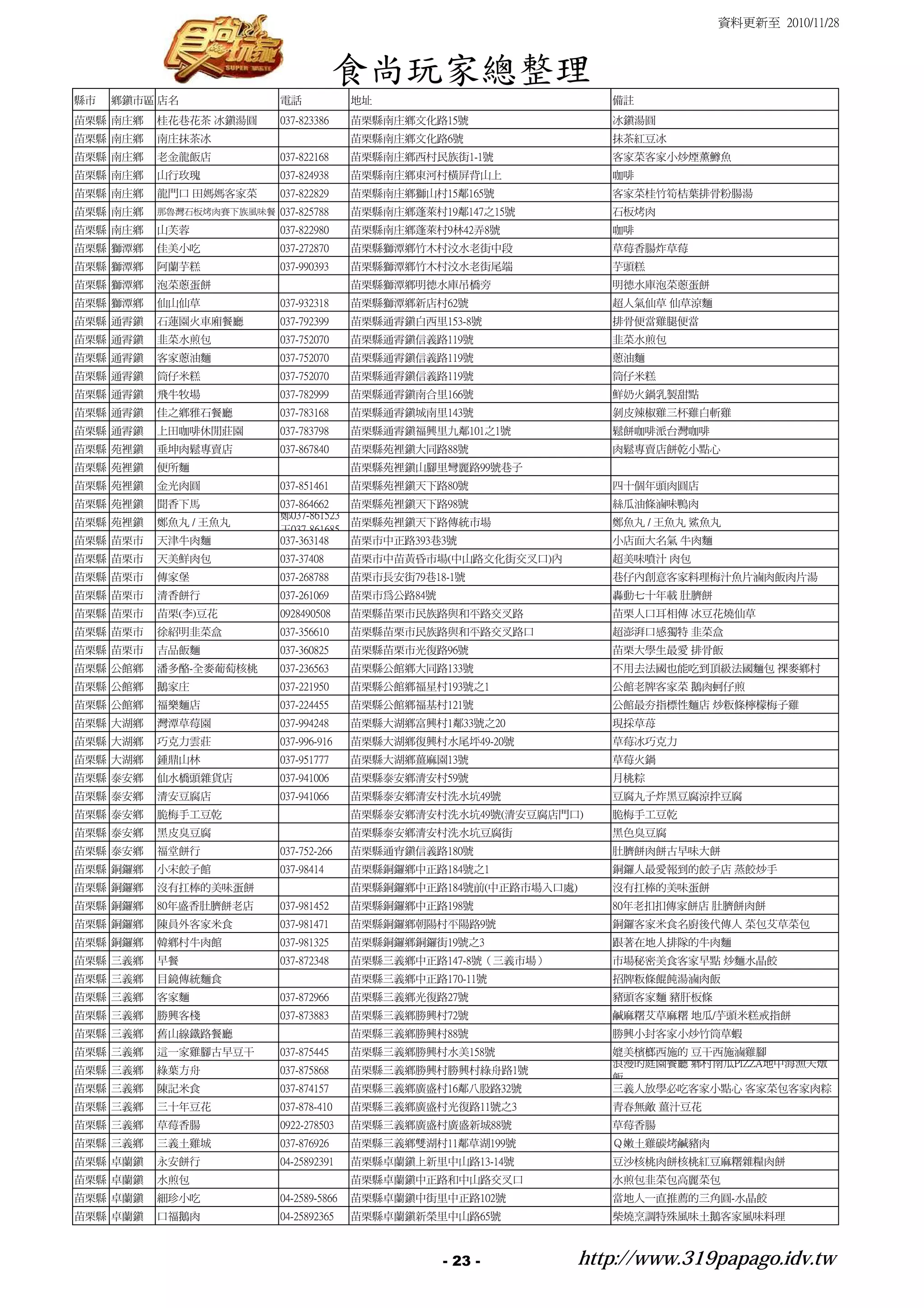 資料更新至 2010/11/28



                                        食尚玩家總整理
縣市   鄉鎮市區 店名               電話             地址                         備註
苗栗縣 南庄鄉   桂花巷花茶 冰鎮湯圓       037-823386     苗栗縣南庄鄉文化路15號               冰鎮湯圓
苗栗縣 南庄鄉   南庄抹茶冰                           苗栗縣南庄鄉文化路6號                抹茶紅豆冰
苗栗縣 南庄鄉   老金龍飯店            037-822168     苗栗縣南庄鄉西村民族街1-1號            客家菜客家小炒煙薰鱒魚
苗栗縣 南庄鄉   山行玫瑰             037-824938     苗栗縣南庄鄉東河村橫屏背山上             咖啡
苗栗縣 南庄鄉   龍門口 田媽媽客家菜       037-822829     苗栗縣南庄鄉獅山村15鄰165號           客家菜桂竹筍桔葉排骨粉腸湯
苗栗縣 南庄鄉   那魯灣石板烤肉賽下族風味餐 037-825788        苗栗縣南庄鄉蓬萊村19鄰147之15號        石板烤肉
苗栗縣 南庄鄉   山芙蓉              037-822980     苗栗縣南庄鄉蓬萊村9林42弄8號           咖啡
苗栗縣 獅潭鄉   佳美小吃             037-272870     苗栗縣獅潭鄉竹木村汶水老街中段            草莓香腸炸草莓
苗栗縣 獅潭鄉   阿蘭芋糕             037-990393     苗栗縣獅潭鄉竹木村汶水老街尾端            芋頭糕
苗栗縣 獅潭鄉   泡菜蔥蛋餅                           苗栗縣獅潭鄉明德水庫吊橋旁              明德水庫泡菜蔥蛋餅
苗栗縣 獅潭鄉   仙山仙草             037-932318     苗栗縣獅潭鄉新店村62號               超人氣仙草 仙草涼麵
苗栗縣 通霄鎮   石蓮園火車廂餐廳         037-792399     苗栗縣通霄鎮白西里153-8號            排骨便當雞腿便當
苗栗縣 通霄鎮   韭菜水煎包            037-752070     苗栗縣通霄鎮信義路119號              韭菜水煎包
苗栗縣 通霄鎮   客家蔥油麵            037-752070     苗栗縣通霄鎮信義路119號              蔥油麵
苗栗縣 通霄鎮   筒仔米糕             037-752070     苗栗縣通霄鎮信義路119號              筒仔米糕
苗栗縣 通霄鎮   飛牛牧場             037-782999     苗栗縣通霄鎮南合里166號              鮮奶火鍋乳製甜點
苗栗縣 通霄鎮   佳之鄉雅石餐廳          037-783168     苗栗縣通霄鎮城南里143號              剝皮辣椒雞三杯雞白斬雞
苗栗縣 通霄鎮   上田咖啡休閒莊園         037-783798     苗栗縣通霄鎮福興里九鄰101之1號          鬆餅咖啡派台灣咖啡
苗栗縣 苑裡鎮   垂坤肉鬆專賣店          037-867840     苗栗縣苑裡鎮大同路88號               肉鬆專賣店餅乾小點心
苗栗縣 苑裡鎮   便所麵                             苗栗縣苑裡鎮山腳里彎麗路99號巷子
苗栗縣 苑裡鎮   金光肉圓             037-851461     苗栗縣苑裡鎮天下路80號               四十個年頭肉圓店
苗栗縣 苑裡鎮   聞香下馬             037-864662  苗栗縣苑裡鎮天下路98號                  絲瓜油條滷味鴨肉
                           鄭037-861523
苗栗縣 苑裡鎮   鄭魚丸 / 王魚丸                    苗栗縣苑裡鎮天下路傳統市場                 鄭魚丸 / 王魚丸 鯊魚丸
                           王037-861685
苗栗縣 苗栗市   天津牛肉麵            037-363148  苗栗市中正路393巷3號                  小店面大名氣 牛肉麵
苗栗縣 苗栗市   天美鮮肉包            037-37408      苗栗市中苗黃昏市場(中山路文化街交叉口)內      超美味噴汁 肉包
苗栗縣 苗栗市   傳家堡              037-268788     苗栗市長安街79巷18-1號             巷仔內創意客家料理梅汁魚片滷肉飯肉片湯
苗栗縣 苗栗市   清香餅行             037-261069     苗栗市為公路84號                  轟動七十年載 肚臍餅
苗栗縣 苗栗市   苗栗(李)豆花          0928490508     苗栗縣苗栗市民族路與和平路交叉路           苗栗人口耳相傳 冰豆花燒仙草
苗栗縣 苗栗市   徐紹明韭菜盒           037-356610     苗栗縣苗栗市民族路與和平路交叉路口          超澎湃口感獨特 韭菜盒
苗栗縣 苗栗市   吉品飯麵             037-360825     苗栗縣苗栗市光復路96號               苗栗大學生最愛 排骨飯
苗栗縣 公館鄉   潘多酪-全麥葡萄核桃       037-236563     苗栗縣公館鄉大同路133號              不用去法國也能吃到頂級法國麵包 裸麥鄉村
苗栗縣 公館鄉   鵝家庄              037-221950     苗栗縣公館鄉福星村193號之1            公館老牌客家菜 鵝肉蚵仔煎
苗栗縣 公館鄉   福樂麵店             037-224455     苗栗縣公館鄉福基村121號              公館最夯指標性麵店 炒粄條檸檬梅子雞
苗栗縣 大湖鄉   灣潭草莓園            037-994248     苗栗縣大湖鄉富興村1鄰33號之20          現採草苺
苗栗縣 大湖鄉   巧克力雲莊            037-996-916    苗栗縣大湖鄉復興村水尾坪49-20號         草莓冰巧克力
苗栗縣 大湖鄉   鍾鼎山林             037-951777     苗栗縣大湖鄉薑麻園13號               草莓火鍋
苗栗縣 泰安鄉   仙水橋頭雜貨店          037-941006     苗栗縣泰安鄉清安村59號               月桃粽
苗栗縣 泰安鄉   清安豆腐店            037-941066     苗栗縣泰安鄉清安村洗水坑49號            豆腐丸子炸黑豆腐涼拌豆腐
苗栗縣 泰安鄉   脆梅手工豆乾                          苗栗縣泰安鄉清安村洗水坑49號(清安豆腐店門口)   脆梅手工豆乾
苗栗縣 泰安鄉   黑皮臭豆腐                           苗栗縣泰安鄉清安村洗水坑豆腐街            黑色臭豆腐
苗栗縣 泰安鄉   福堂餅行             037-752-266    苗栗縣通宵鎮信義路180號              肚臍餅肉餅古早味大餅
苗栗縣 銅鑼鄉   小宋餃子館            037-98414      苗栗縣銅鑼鄉中正路184號之1            銅鑼人最愛報到的餃子店 蒸餃炒手
苗栗縣 銅鑼鄉   沒有扛棒的美味蛋餅                       苗栗縣銅鑼鄉中正路184號前(中正路市場入口處)   沒有扛棒的美味蛋餅
苗栗縣 銅鑼鄉   80年盛香肚臍餅老店       037-981452     苗栗縣銅鑼鄉中正路198號              80年老扣扣傳家餅店 肚臍餅肉餅
苗栗縣 銅鑼鄉   陳員外客家米食          037-981471     苗栗縣銅鑼鄉朝陽村平陽路9號             銅鑼客家米食名廚後代傳人 菜包艾草菜包
苗栗縣 銅鑼鄉   韓鄉村牛肉館           037-981325     苗栗縣銅鑼鄉銅鑼街19號之3             跟著在地人排隊的牛肉麵
苗栗縣 三義鄉   早餐               037-872348     苗栗縣三義鄉中正路147-8號（三義市場）      市場秘密美食客家早點 炒麵水晶餃
苗栗縣 三義鄉   目鏡傳統麵食                          苗栗縣三義鄉中正路170-11號           招牌粄條餛飩湯滷肉飯
苗栗縣 三義鄉   客家麵              037-872966     苗栗縣三義鄉光復路27號               豬頭客家麵 豬肝板條
苗栗縣 三義鄉   勝興客棧             037-873883     苗栗縣三義鄉勝興村72號               鹹麻糬艾草麻糬 地瓜/芋頭米糕戒指餅
苗栗縣 三義鄉   舊山線鐵路餐廳                         苗栗縣三義鄉勝興村88號               勝興小封客家小炒竹筒草蝦
苗栗縣 三義鄉   這一家雞腳古早豆干        037-875445     苗栗縣三義鄉勝興村水美158號            媲美檳榔西施的 豆干西施滷雞腳
                                                                     浪漫的庭園餐廳 鄉村南瓜PIZZA地中海漁夫燉
苗栗縣 三義鄉   綠葉方舟             037-875868     苗栗縣三義鄉勝興村勝興村綠舟路1號
                                                                     飯
苗栗縣 三義鄉   陳記米食             037-874157     苗栗縣三義鄉廣盛村16鄰八股路32號         三義人放學必吃客家小點心 客家菜包客家肉粽
苗栗縣 三義鄉   三十年豆花            037-878-410    苗栗縣三義鄉廣盛村光復路11號之3          青春無敵 薑汁豆花
苗栗縣 三義鄉   草莓香腸             0922-278503    苗栗縣三義鄉廣盛村廣盛新城88號           草莓香腸
苗栗縣 三義鄉   三義土雞城            037-876926     苗栗縣三義鄉雙湖村11鄰草湖199號         Ｑ嫩土雞碳烤鹹豬肉
苗栗縣 卓蘭鎮   永安餅行             04-25892391    苗栗縣卓蘭鎮上新里中山路13-14號         豆沙核桃肉餅核桃紅豆麻糬雜糧肉餅
苗栗縣 卓蘭鎮   水煎包                             苗栗縣卓蘭鎮中正路和中山路交叉口           水煎包韭菜包高麗菜包
苗栗縣 卓蘭鎮   細珍小吃             04-2589-5866   苗栗縣卓蘭鎮中街里中正路102號           當地人一直推薦的三角圓-水晶餃
苗栗縣 卓蘭鎮   口福鵝肉             04-25892365    苗栗縣卓蘭鎮新榮里中山路65號            柴燒烹調特殊風味土鵝客家風味料理



                                                      - 23 -      http://www.319papago.idv.tw
 