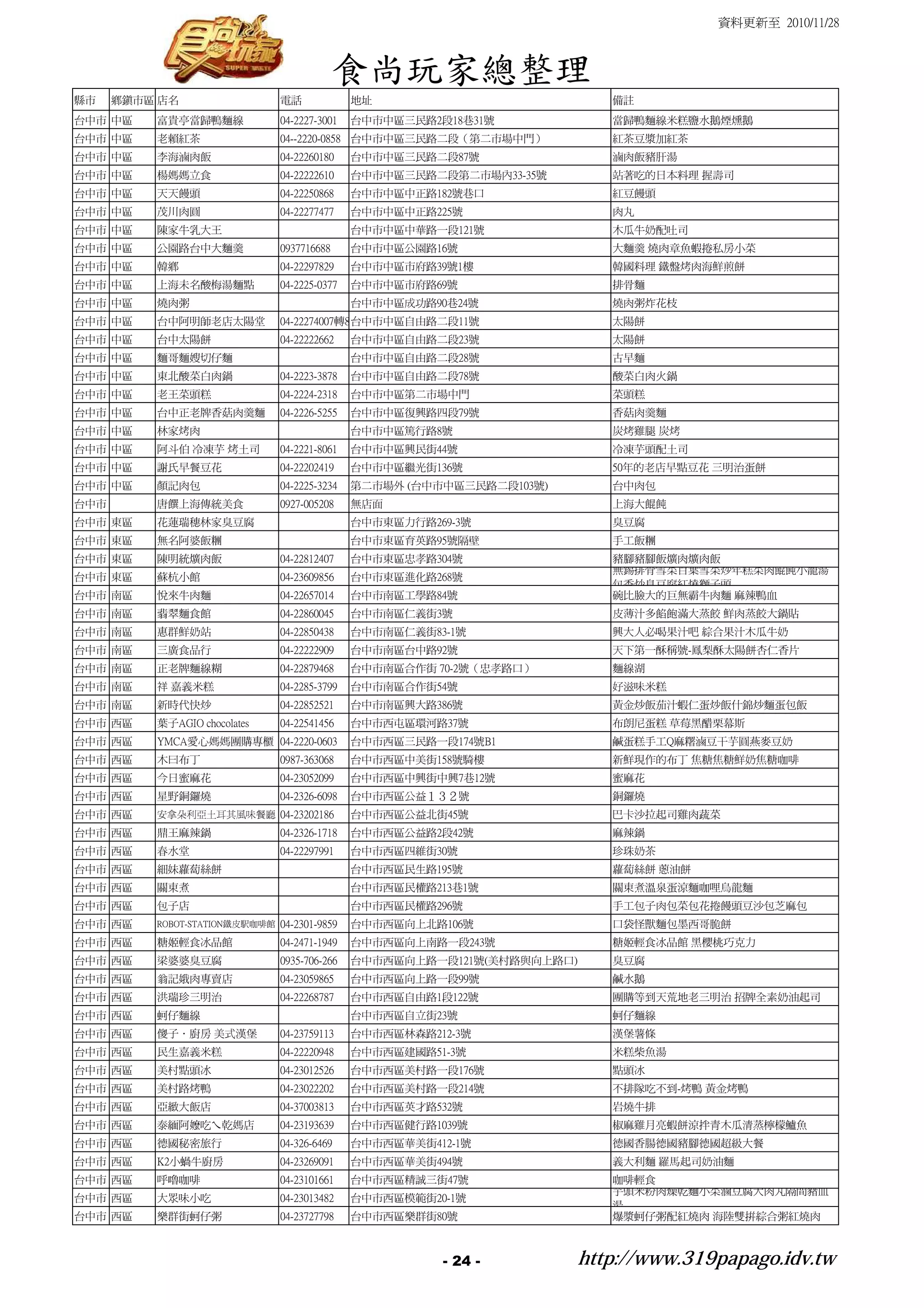 資料更新至 2010/11/28



                                             食尚玩家總整理
縣市    鄉鎮市區 店名                   電話             地址                          備註
台中市 中區    富貴亭當歸鴨麵線              04-2227-3001   台中市中區三民路2段18巷31號            當歸鴨麵線米糕鹽水鵝煙燻鵝
台中市 中區    老賴紅茶                  04--2220-0858 台中市中區三民路二段（第二市場中門）           紅茶豆漿加紅茶
台中市 中區    李海滷肉飯                 04-22260180    台中市中區三民路二段87號               滷肉飯豬肝湯
台中市 中區    楊媽媽立食                 04-22222610    台中市中區三民路二段第二市場內33-35號       站著吃的日本料理 握壽司
台中市 中區    天天饅頭                  04-22250868    台中市中區中正路182號巷口              紅豆饅頭
台中市 中區    茂川肉圓                  04-22277477    台中市中區中正路225號                肉丸
台中市 中區    陳家牛乳大王                               台中市中區中華路一段121號              木瓜牛奶配吐司
台中市 中區    公園路台中大麵羹              0937716688     台中市中區公園路16號                 大麵羹 燒肉章魚蝦捲私房小菜
台中市 中區    韓鄉                    04-22297829    台中市中區市府路39號1樓               韓國料理 鐵盤烤肉海鮮煎餅
台中市 中區    上海未名酸梅湯麵點             04-2225-0377   台中市中區市府路69號                 排骨麵
台中市 中區    燒肉粥                                  台中市中區成功路90巷24號              燒肉粥炸花枝
台中市 中區    台中阿明師老店太陽堂            04-22274007轉8台中市中區自由路二段11號                 太陽餅
台中市 中區    台中太陽餅                 04-22222662    台中市中區自由路二段23號               太陽餅
台中市 中區    麵哥麵嫂切仔麵                              台中市中區自由路二段28號               古早麵
台中市 中區    東北酸菜白肉鍋               04-2223-3878   台中市中區自由路二段78號               酸菜白肉火鍋
台中市 中區    老王菜頭糕                 04-2224-2318   台中市中區第二市場中門                 菜頭糕
台中市 中區    台中正老牌香菇肉羹麵            04-2226-5255   台中市中區復興路四段79號               香菇肉羹麵
台中市 中區    林家烤肉                                 台中市中區篤行路8號                  炭烤雞腿 炭烤
台中市 中區    阿斗伯 冷凍芋 烤土司           04-2221-8061   台中市中區興民街44號                 冷凍芋頭配土司
台中市 中區    謝氏早餐豆花                04-22202419    台中市中區繼光街136號                50年的老店早點豆花 三明治蛋餅
台中市 中區    顏記肉包                  04-2225-3234   第二市場外 (台中市中區三民路二段103號)      台中肉包
台中市       唐饌上海傳統美食              0927-005208    無店面                         上海大餛飩
台中市 東區    花蓮瑞穗林家臭豆腐                            台中市東區力行路269-3號              臭豆腐
台中市 東區    無名阿婆飯糰                               台中市東區育英路95號隔壁               手工飯糰
台中市 東區    陳明統爌肉飯                04-22812407    台中市東區忠孝路304號                豬腳豬腳飯爌肉爌肉飯
                                                                           無錫排骨雪菜百葉雪菜炒年糕菜肉餛飩小籠湯
台中市 東區    蘇杭小館                  04-23609856    台中市東區進化路268號
                                                                           包香炒臭豆腐紅燒獅子頭
台中市 南區    悅來牛肉麵                 04-22657014    台中市南區工學路84號                 碗比臉大的巨無霸牛肉麵 麻辣鴨血
台中市 南區    翡翠麵食館                 04-22860045    台中市南區仁義街3號                  皮薄汁多餡飽滿大蒸餃 鮮肉蒸餃大鍋貼
台中市 南區    惠群鮮奶站                 04-22850438    台中市南區仁義街83-1號               興大人必喝果汁吧 綜合果汁木瓜牛奶
台中市 南區    三廣食品行                 04-22222909    台中市南區台中路92號                 天下第一酥稱號-鳳梨酥太陽餅杏仁香片
台中市 南區    正老牌麵線糊                04-22879468    台中市南區合作街 70-2號（忠孝路口）        麵線湖
台中市 南區    祥 嘉義米糕                04-2285-3799   台中市南區合作街54號                 好滋味米糕
台中市 南區    新時代快炒                 04-22852521    台中市南區興大路386號                黃金炒飯茄汁蝦仁蛋炒飯什錦炒麵蛋包飯
台中市 西區    葉子AGIO chocolates     04-22541456    台中市西屯區環河路37號                布朗尼蛋糕 草莓黑醋栗幕斯
台中市 西區    YMCA愛心媽媽團購專櫃 04-2220-0603            台中市西區三民路一段174號B1            鹹蛋糕手工Q麻糬滷豆干芋圓燕麥豆奶
台中市 西區    木曰布丁                  0987-363068    台中市西區中美街158號騎樓              新鮮現作的布丁 焦糖焦糖鮮奶焦糖咖啡
台中市 西區    今日蜜麻花                 04-23052099    台中市西區中興街中興7巷12號             蜜麻花
台中市 西區    星野銅鑼燒                 04-2326-6098   台中市西區公益１３２號                 銅鑼燒
台中市 西區    安拿朵利亞土耳其風味餐廳 04-23202186             台中市西區公益北街45號                巴卡沙拉起司雞肉蔬菜
台中市 西區    鼎王麻辣鍋                 04-2326-1718   台中市西區公益路2段42號               麻辣鍋
台中市 西區    春水堂                   04-22297991    台中市西區四維街30號                 珍珠奶茶
台中市 西區    細妹蘿蔔絲餅                               台中市西區民生路195號                蘿蔔絲餅 蔥油餅
台中市 西區    關東煮                                  台中市西區民權路213巷1號              關東煮溫泉蛋涼麵咖哩烏龍麵
台中市 西區    包子店                                  台中市西區民權路296號                手工包子肉包菜包花捲饅頭豆沙包芝麻包
台中市 西區    ROBOT-STATION鐵皮駅咖啡館   04-2301-9859   台中市西區向上北路106號               口袋怪獸麵包墨西哥脆餅
台中市 西區    糖姬輕食冰品館               04-2471-1949   台中市西區向上南路一段243號             糖姬輕食冰品館 黑櫻桃巧克力
台中市 西區    梁婆婆臭豆腐                0935-706-266   台中市西區向上路一段121號(美村路與向上路口)    臭豆腐
台中市 西區    翁記娥肉專賣店               04-23059865    台中市西區向上路一段99號               鹹水鵝
台中市 西區    洪瑞珍三明治                04-22268787    台中市西區自由路1段122號              團購等到天荒地老三明治 招牌全素奶油起司
台中市 西區    蚵仔麵線                                 台中市西區自立街23號                 蚵仔麵線
台中市 西區    傻子．廚房 美式漢堡            04-23759113    台中市西區林森路212-3號              漢堡薯條
台中市 西區    民生嘉義米糕                04-22220948    台中市西區建國路51-3號               米糕柴魚湯
台中市 西區    美村點頭冰                 04-23012526    台中市西區美村路一段176號              點頭冰
台中市 西區    美村路烤鴨                 04-23022202    台中市西區美村路一段214號              不排隊吃不到-烤鴨 黃金烤鴨
台中市 西區    亞緻大飯店                 04-37003813    台中市西區英才路532號                岩燒牛排
台中市 西區    泰緬阿嬤吃ㄟ乾媽店             04-23193639    台中市西區健行路1039號               椒麻雞月亮蝦餅涼拌青木瓜清蒸檸檬鱸魚
台中市 西區    德國秘密旅行                04-326-6469    台中市西區華美街412-1號              德國香腸德國豬腳德國超級大餐
台中市 西區    K2小蝸牛廚房               04-23269091    台中市西區華美街494號                義大利麵 羅馬起司奶油麵
台中市 西區    呼嚕咖啡                  04-23101661    台中市西區精誠三街47號                咖啡輕食
                                                                           芋頭米粉肉燥乾麵小菜滷豆腐大肉丸隔間豬血
台中市 西區    大眾味小吃                 04-23013482    台中市西區模範街20-1號
                                                                           湯
台中市 西區    樂群街蚵仔粥                04-23727798    台中市西區樂群街80號                 爆漿蚵仔粥配紅燒肉 海陸雙拼綜合粥紅燒肉



                                                         - 24 -         http://www.319papago.idv.tw
 