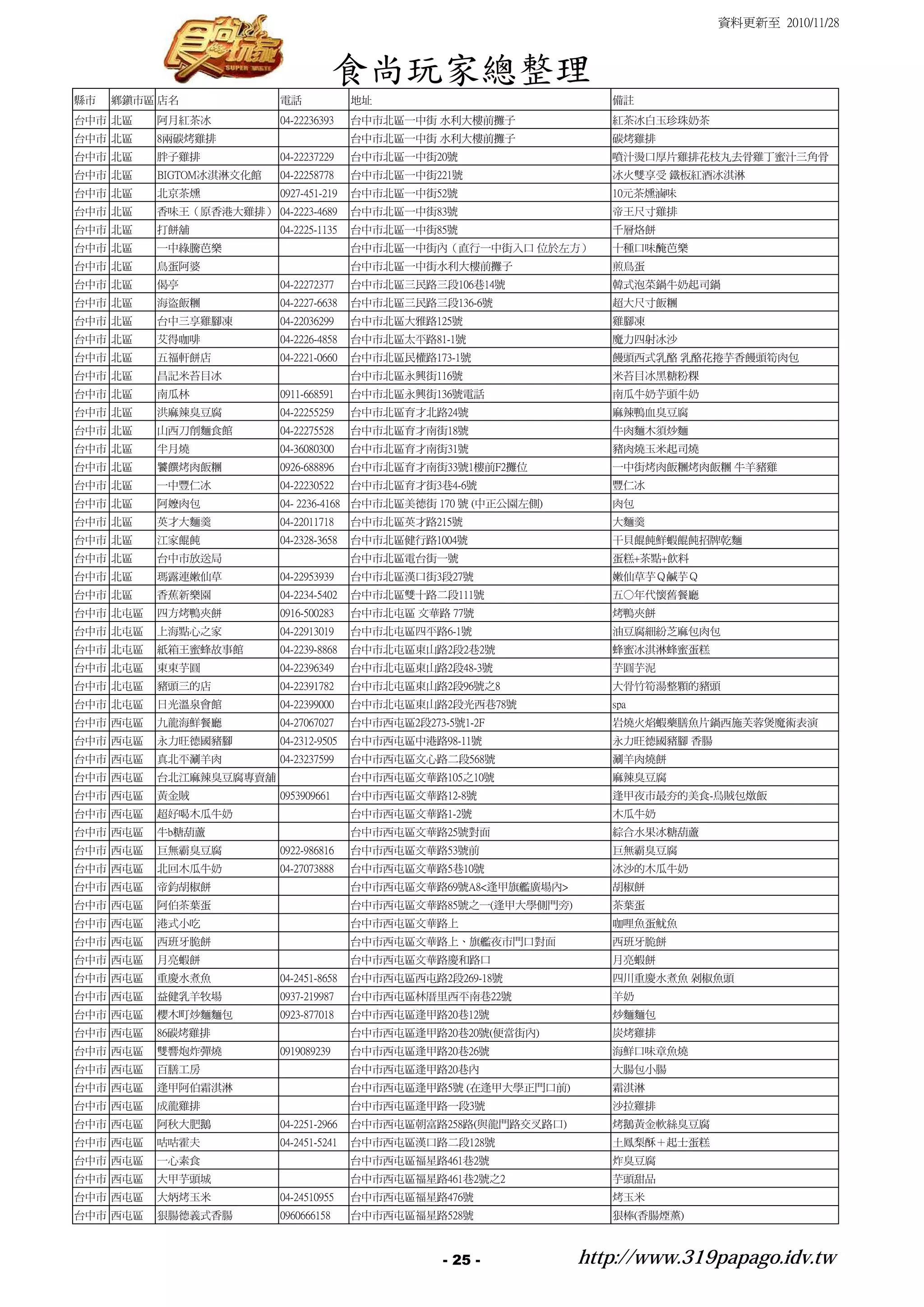 資料更新至 2010/11/28



                                       食尚玩家總整理
縣市   鄉鎮市區 店名              電話             地址                           備註
台中市 北區    阿月紅茶冰           04-22236393    台中市北區一中街 水利大樓前攤子             紅茶冰白玉珍珠奶茶
台中市 北區    8兩碳烤雞排                         台中市北區一中街 水利大樓前攤子             碳烤雞排
台中市 北區    胖子雞排            04-22237229    台中市北區一中街20號                  噴汁燙口厚片雞排花枝丸去骨雞丁蜜汁三角骨
台中市 北區    BIGTOM冰淇淋文化館    04-22258778    台中市北區一中街221號                 冰火雙享受 鐵板紅酒冰淇淋
台中市 北區    北京茶燻            0927-451-219   台中市北區一中街52號                  10元茶燻滷味
台中市 北區    香味王（原香港大雞排） 04-2223-4689       台中市北區一中街83號                  帝王尺寸雞排
台中市 北區    打餅舖             04-2225-1135   台中市北區一中街85號                  千層烙餅
台中市 北區    一中綠騰芭樂                         台中市北區一中街內（直行一中街入口 位於左方）      十種口味醃芭樂
台中市 北區    鳥蛋阿婆                           台中市北區一中街水利大樓前攤子              煎鳥蛋
台中市 北區    偈亭              04-22272377    台中市北區三民路三段106巷14號            韓式泡菜鍋牛奶起司鍋
台中市 北區    海盜飯糰            04-2227-6638   台中市北區三民路三段136-6號             超大尺寸飯糰
台中市 北區    台中三享雞腳凍         04-22036299    台中市北區大雅路125號                 雞腳凍
台中市 北區    艾得咖啡            04-2226-4858   台中市北區太平路81-1號                魔力四射冰沙
台中市 北區    五福軒餅店           04-2221-0660   台中市北區民權路173-1號               饅頭西式乳酪 乳酪花捲芋香饅頭筍肉包
台中市 北區    昌記米苔目冰                         台中市北區永興街116號                 米苔目冰黑糖粉粿
台中市 北區    南瓜林             0911-668591    台中市北區永興街136號電話               南瓜牛奶芋頭牛奶
台中市 北區    洪麻辣臭豆腐          04-22255259    台中市北區育才北路24號                 麻辣鴨血臭豆腐
台中市 北區    山西刀削麵食館         04-22275528    台中市北區育才南街18號                 牛肉麵木須炒麵
台中市 北區    半月燒             04-36080300    台中市北區育才南街31號                 豬肉燒玉米起司燒
台中市 北區    饕饌烤肉飯糰          0926-688896    台中市北區育才南街33號1樓前F2攤位          一中街烤肉飯糰烤肉飯糰 牛羊豬雞
台中市 北區    一中豐仁冰           04-22230522    台中市北區育才街3巷4-6號               豐仁冰
台中市 北區    阿嬤肉包            04- 2236-4168 台中市北區美德街 170 號 (中正公園左側)       肉包
台中市 北區    英才大麵羹           04-22011718    台中市北區英才路215號                 大麵羹
台中市 北區    江家餛飩            04-2328-3658   台中市北區健行路1004號                干貝餛飩鮮蝦餛飩招牌乾麵
台中市 北區    台中市放送局                         台中市北區電台街一號                   蛋糕+茶點+飲料
台中市 北區    瑪露連嫩仙草          04-22953939    台中市北區漢口街3段27號                嫩仙草芋Ｑ鹹芋Ｑ
台中市 北區    香蕉新樂園           04-2234-5402   台中市北區雙十路二段111號               五○年代懷舊餐廳
台中市 北屯區   四方烤鴨夾餅          0916-500283    台中市北屯區 文華路 77號               烤鴨夾餅
台中市 北屯區   上海點心之家          04-22913019    台中市北屯區四平路6-1號                油豆腐細紛芝麻包肉包
台中市 北屯區   紙箱王蜜蜂故事館        04-2239-8868   台中市北屯區東山路2段2巷2號              蜂蜜冰淇淋蜂蜜蛋糕
台中市 北屯區   東東芋圓            04-22396349    台中市北屯區東山路2段48-3號             芋圓芋泥
台中市 北屯區   豬頭三的店           04-22391782    台中市北屯區東山路2段96號之8             大骨竹筍湯整顆的豬頭
台中市 北屯區   日光溫泉會館          04-22399000    台中市北屯區東山路2段光西巷78號            spa
台中市 西屯區   九龍海鮮餐廳          04-27067027    台中市西屯區2段273-5號1-2F           岩燒火焰蝦藥膳魚片鍋西施芙蓉煲魔術表演
台中市 西屯區   永力旺德國豬腳         04-2312-9505   台中市西屯區中港路98-11號              永力旺德國豬腳 香腸
台中市 西屯區   真北平涮羊肉          04-23237599    台中市西屯區文心路二段568號              涮羊肉燒餅
台中市 西屯區   台北江麻辣臭豆腐專賣舖                    台中市西屯區文華路105之10號             麻辣臭豆腐
台中市 西屯區   黃金賊             0953909661     台中市西屯區文華路12-8號               逢甲夜市最夯的美食-烏賊包燉飯
台中市 西屯區   超好喝木瓜牛奶                        台中市西屯區文華路1-2號                木瓜牛奶
台中市 西屯區   牛b糖葫蘆                          台中市西屯區文華路25號對面               綜合水果冰糖葫蘆
台中市 西屯區   巨無霸臭豆腐          0922-986816    台中市西屯區文華路53號前                巨無霸臭豆腐
台中市 西屯區   北回木瓜牛奶          04-27073888    台中市西屯區文華路5巷10號               冰沙的木瓜牛奶
台中市 西屯區   帝鈞胡椒餅                          台中市西屯區文華路69號A8<逢甲旗艦廣場內>      胡椒餅
台中市 西屯區   阿伯茶葉蛋                          台中市西屯區文華路85號之一(逢甲大學側門旁)      茶葉蛋
台中市 西屯區   港式小吃                           台中市西屯區文華路上                   咖哩魚蛋魷魚
台中市 西屯區   西班牙脆餅                          台中市西屯區文華路上、旗艦夜市門口對面          西班牙脆餅
台中市 西屯區   月亮蝦餅                           台中市西屯區文華路慶和路口                月亮蝦餅
台中市 西屯區   重慶水煮魚           04-2451-8658   台中市西屯區西屯路2段269-18號           四川重慶水煮魚 剁椒魚頭
台中市 西屯區   益健乳羊牧場          0937-219987    台中市西屯區林厝里西平南巷22號             羊奶
台中市 西屯區   櫻木町炒麵麵包         0923-877018    台中市西屯區逢甲路20巷12號              炒麵麵包
台中市 西屯區   86碳烤雞排                         台中市西屯區逢甲路20巷20號(便當街內)        炭烤雞排
台中市 西屯區   雙響炮炸彈燒          0919089239     台中市西屯區逢甲路20巷26號              海鮮口味章魚燒
台中市 西屯區   百膳工房                           台中市西屯區逢甲路20巷內                大腸包小腸
台中市 西屯區   逢甲阿伯霜淇淋                        台中市西屯區逢甲路5號 (在逢甲大學正門口前)      霜淇淋
台中市 西屯區   成龍雞排                           台中市西屯區逢甲路一段3號                沙拉雞排
台中市 西屯區   阿秋大肥鵝           04-2251-2966   台中市西屯區朝富路258路(與龍門路交叉路口)      烤鵝黃金軟絲臭豆腐
台中市 西屯區   咕咕霍夫            04-2451-5241   台中市西屯區漢口路二段128號              土鳳梨酥＋起士蛋糕
台中市 西屯區   一心素食                           台中市西屯區福星路461巷2號              炸臭豆腐
台中市 西屯區   大甲芋頭城                          台中市西屯區福星路461巷2號之2            芋頭甜品
台中市 西屯區   大炳烤玉米           04-24510955    台中市西屯區福星路476號                烤玉米
台中市 西屯區   狠腸德義式香腸         0960666158     台中市西屯區福星路528號                狠棒(香腸煙薰)



                                                     - 25 -        http://www.319papago.idv.tw
 