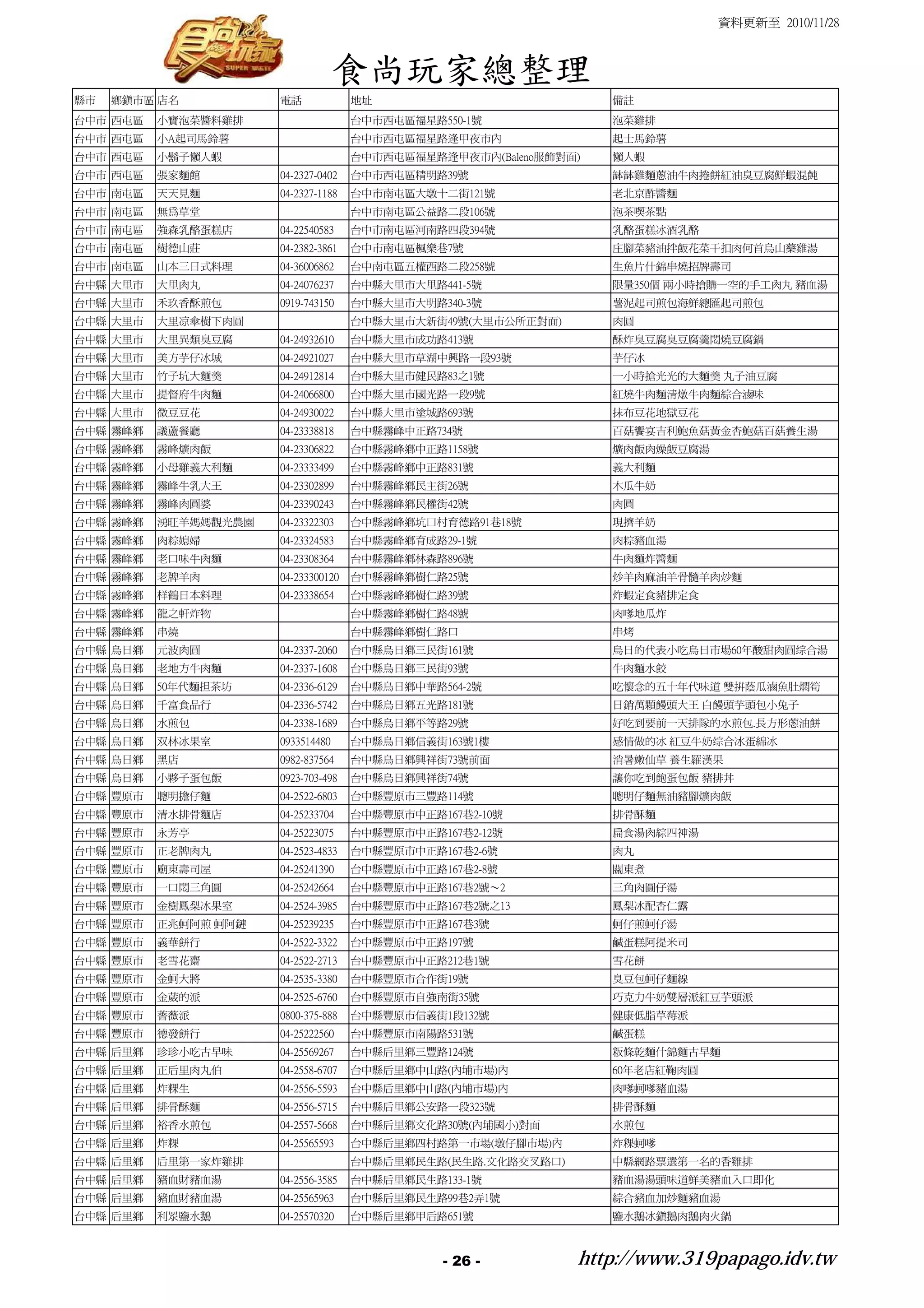 資料更新至 2010/11/28



                                   食尚玩家總整理
縣市   鄉鎮市區 店名          電話             地址                           備註
台中市 西屯區   小寶泡菜醬料雞排                   台中市西屯區福星路550-1號              泡菜雞排
台中市 西屯區   小A起司馬鈴薯                    台中市西屯區福星路逢甲夜市內               起士馬鈴薯
台中市 西屯區   小鬍子懶人蝦                     台中市西屯區福星路逢甲夜市內(Baleno服飾對面)   懶人蝦
台中市 西屯區   張家麵館        04-2327-0402   台中市西屯區精明路39號                 缽缽雞麵蔥油牛肉捲餅紅油臭豆腐鮮蝦混飩
台中市 南屯區   天天見麵        04-2327-1188   台中市南屯區大墩十二街121號              老北京酢醬麵
台中市 南屯區   無為草堂                       台中市南屯區公益路二段106號              泡茶喫茶點
台中市 南屯區   強森乳酪蛋糕店     04-22540583    台中市南屯區河南路四段394號              乳酪蛋糕冰酒乳酪
台中市 南屯區   樹德山莊        04-2382-3861   台中市南屯區楓樂巷7號                  庄腳菜豬油拌飯花菜干扣肉何首烏山藥雞湯
台中市 南屯區   山本三日式料理     04-36006862    台中南屯區五權西路二段258號              生魚片什錦串燒招牌壽司
台中縣 大里市   大里肉丸        04-24076237    台中縣大里市大里路441-5號              限量350個 兩小時搶購一空的手工肉丸 豬血湯
台中縣 大里市   禾玖香酥煎包      0919-743150    台中縣大里市大明路340-3號              薯泥起司煎包海鮮總匯起司煎包
台中縣 大里市   大里凉傘樹下肉圓                   台中縣大里市大新街49號(大里市公所正對面)       肉圓
台中縣 大里市   大里異類臭豆腐     04-24932610    台中縣大里市成功路413號                酥炸臭豆腐臭豆腐羹悶燒豆腐鍋
台中縣 大里市   美方芋仔冰城      04-24921027    台中縣大里市草湖中興路一段93號             芋仔冰
台中縣 大里市   竹子坑大麵羹      04-24912814    台中縣大里市健民路83之1號               一小時搶光光的大麵羹 丸子油豆腐
台中縣 大里市   提督府牛肉麵      04-24066800    台中縣大里市國光路一段9號                紅燒牛肉麵清燉牛肉麵綜合滷味
台中縣 大里市   微豆豆花        04-24930022    台中縣大里市塗城路693號                抹布豆花地獄豆花
台中縣 霧峰鄉   議蘆餐廳        04-23338818    台中縣霧峰中正路734號                 百菇饗宴吉利鮑魚菇黃金杏鮑菇百菇養生湯
台中縣 霧峰鄉   霧峰爌肉飯       04-23306822    台中縣霧峰鄉中正路1158號               爌肉飯肉燥飯豆腐湯
台中縣 霧峰鄉   小母雞義大利麵     04-23333499    台中縣霧峰鄉中正路831號                義大利麵
台中縣 霧峰鄉   霧峰牛乳大王      04-23302899    台中縣霧峰鄉民主街26號                 木瓜牛奶
台中縣 霧峰鄉   霧峰肉圓婆       04-23390243    台中縣霧峰鄉民權街42號                 肉圓
台中縣 霧峰鄉   湧旺羊媽媽觀光農園   04-23322303    台中縣霧峰鄉坑口村育德路91巷18號           現擠羊奶
台中縣 霧峰鄉   肉粽媳婦        04-23324583    台中縣霧峰鄉育成路29-1號               肉粽豬血湯
台中縣 霧峰鄉   老口味牛肉麵      04-23308364    台中縣霧峰鄉林森路896號                牛肉麵炸醬麵
台中縣 霧峰鄉   老牌羊肉        04-233300120   台中縣霧峰鄉樹仁路25號                 炒羊肉麻油羊骨髓羊肉炒麵
台中縣 霧峰鄉   样鶴日本料理      04-23338654    台中縣霧峰鄉樹仁路39號                 炸蝦定食豬排定食
台中縣 霧峰鄉   龍之軒炸物                      台中縣霧峰鄉樹仁路48號                 肉嗲地瓜炸
台中縣 霧峰鄉   串燒                         台中縣霧峰鄉樹仁路口                   串烤
台中縣 烏日鄉   元波肉圓        04-2337-2060   台中縣烏日鄉三民街161號                烏日的代表小吃烏日市場60年酸甜肉圓综合湯
台中縣 烏日鄉   老地方牛肉麵      04-2337-1608   台中縣烏日鄉三民街93號                 牛肉麵水餃
台中縣 烏日鄉   50年代麵担茶坊    04-2336-6129   台中縣烏日鄉中華路564-2號              吃懷念的五十年代味道 雙拼蔭瓜滷魚肚燜筍
台中縣 烏日鄉   千富食品行       04-2336-5742   台中縣烏日鄉五光路181號                日銷萬顆饅頭大王 白饅頭芋頭包小兔子
台中縣 烏日鄉   水煎包         04-2338-1689   台中縣烏日鄉平等路29號                 好吃到要前一天排隊的水煎包.長方形蔥油餅
台中縣 烏日鄉   双林冰果室       0933514480     台中縣烏日鄉信義街163號1樓              感情做的冰 紅豆牛奶综合冰蛋綿冰
台中縣 烏日鄉   黑店          0982-837564    台中縣烏日鄉興祥街73號前面               消暑嫩仙草 養生羅漢果
台中縣 烏日鄉   小夥子蛋包飯      0923-703-498   台中縣烏日鄉興祥街74號                 讓你吃到飽蛋包飯 豬排丼
台中縣 豐原市   聰明擔仔麵       04-2522-6803   台中縣豐原市三豐路114號                聰明仔麵無油豬腳爌肉飯
台中縣 豐原市   清水排骨麵店      04-25233704    台中縣豐原市中正路167巷2-10號           排骨酥麵
台中縣 豐原市   永芳亭         04-25223075    台中縣豐原市中正路167巷2-12號           扁食湯肉綜四神湯
台中縣 豐原市   正老牌肉丸       04-2523-4833   台中縣豐原市中正路167巷2-6號            肉丸
台中縣 豐原市   廟東壽司屋       04-25241390    台中縣豐原市中正路167巷2-8號            關東煮
台中縣 豐原市   一口悶三角圓      04-25242664    台中縣豐原市中正路167巷2號～2            三角肉圓仔湯
台中縣 豐原市   金樹鳳梨冰果室     04-2524-3985   台中縣豐原市中正路167巷2號之13           鳳梨冰配杏仁露
台中縣 豐原市   正兆蚵阿煎 蚵阿鏈   04-25239235    台中縣豐原市中正路167巷3號              蚵仔煎蚵仔湯
台中縣 豐原市   義華餅行        04-2522-3322   台中縣豐原市中正路197號                鹹蛋糕阿提米司
台中縣 豐原市   老雪花齋        04-2522-2713   台中縣豐原市中正路212巷1號              雪花餅
台中縣 豐原市   金蚵大將        04-2535-3380   台中縣豐原市合作街19號                 臭豆包蚵仔麵線
台中縣 豐原市   金葳的派        04-2525-6760   台中縣豐原市自強南街35號                巧克力牛奶雙層派紅豆芋頭派
台中縣 豐原市   薔薇派         0800-375-888   台中縣豐原市信義街1段132號              健康低脂草莓派
台中縣 豐原市   德發餅行        04-25222560    台中縣豐原市南陽路531號                鹹蛋糕
台中縣 后里鄉   珍珍小吃古早味     04-25569267    台中縣后里鄉三豐路124號                粄條乾麵什錦麵古早麵
台中縣 后里鄉   正后里肉丸伯      04-2558-6707   台中縣后里鄉中山路(內埔市場)內             60年老店紅鞠肉圓
台中縣 后里鄉   炸粿生         04-2556-5593   台中縣后里鄉中山路(內埔市場)內             肉嗲蚵嗲豬血湯
台中縣 后里鄉   排骨酥麵        04-2556-5715   台中縣后里鄉公安路一段323號              排骨酥麵
台中縣 后里鄉   裕香水煎包       04-2557-5668   台中縣后里鄉文化路30號(內埔國小)對面         水煎包
台中縣 后里鄉   炸粿          04-25565593    台中縣后里鄉四村路第一市場(墩仔腳市場)內        炸粿蚵嗲
台中縣 后里鄉   后里第一家炸雞排                   台中縣后里鄉民生路(民生路.文化路交叉路口)       中縣網路票選第一名的香雞排
台中縣 后里鄉   豬血財豬血湯      04-2556-3585   台中縣后里鄉民生路133-1號              豬血湯湯頭味道鮮美豬血入口即化
台中縣 后里鄉   豬血財豬血湯      04-25565963    台中縣后里鄉民生路99巷2弄1號             綜合豬血加炒麵豬血湯
台中縣 后里鄉   利眾鹽水鵝       04-25570320    台中縣后里鄉甲后路651號                鹽水鵝冰鎮鵝肉鵝肉火鍋



                                               - 26 -         http://www.319papago.idv.tw
 