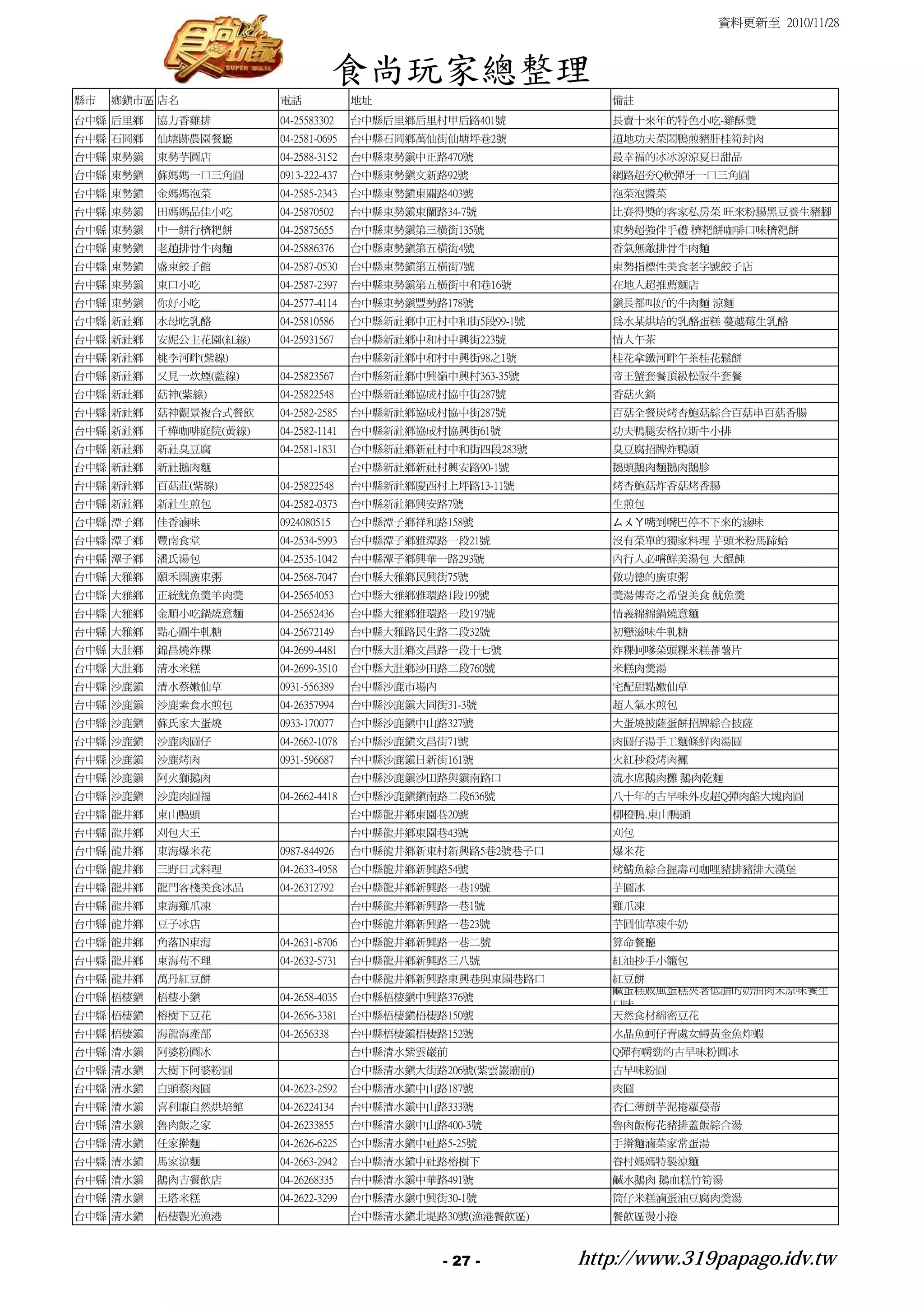 資料更新至 2010/11/28



                                    食尚玩家總整理
縣市   鄉鎮市區 店名           電話             地址                        備註
台中縣 后里鄉   協力香雞排        04-25583302    台中縣后里鄉后里村甲后路401號          長賣十來年的特色小吃-雞酥羹
台中縣 石岡鄉   仙塘跡農園餐廳      04-2581-0695   台中縣石岡鄉萬仙街仙塘坪巷2號           道地功夫菜悶鴨煎豬肝桂筍封肉
台中縣 東勢鎮   東勢芋圓店        04-2588-3152   台中縣東勢鎮中正路470號             最幸福的冰冰涼涼夏日甜品
台中縣 東勢鎮   蘇媽媽一口三角圓     0913-222-437   台中縣東勢鎮文新路92號              網路超夯Q軟彈牙一口三角圓
台中縣 東勢鎮   金媽媽泡菜        04-2585-2343   台中縣東勢鎮東關路403號             泡菜泡醬菜
台中縣 東勢鎮   田媽媽品佳小吃      04-25870502    台中縣東勢鎮東蘭路34-7號            比賽得獎的客家私房菜 旺來粉腸黑豆養生豬腳
台中縣 東勢鎮   中一餅行櫅粑餅      04-25875655    台中縣東勢鎮第三橫街135號            東勢超強伴手禮 櫅粑餅咖啡口味櫅粑餅
台中縣 東勢鎮   老趙排骨牛肉麵      04-25886376    台中縣東勢鎮第五橫街4號              香氣無敵排骨牛肉麵
台中縣 東勢鎮   盛東餃子館        04-2587-0530   台中縣東勢鎮第五橫街7號              東勢指標性美食老字號餃子店
台中縣 東勢鎮   東口小吃         04-2587-2397   台中縣東勢鎮第五橫街中和巷16號          在地人超推薦麵店
台中縣 東勢鎮   你好小吃         04-2577-4114   台中縣東勢鎮豐勢路178號             鎮長都叫好的牛肉麵 涼麵
台中縣 新社鄉   水母吃乳酪        04-25810586    台中縣新社鄉中正村中和街5段99-1號       為水某烘培的乳酪蛋糕 蔓越莓生乳酪
台中縣 新社鄉   安妮公主花園(紅線)   04-25931567    台中縣新社鄉中和村中興街223號          情人午茶
台中縣 新社鄉   桃李河畔(紫線)                    台中縣新社鄉中和村中興街98之1號         桂花拿鐵河畔午茶桂花鬆餅
台中縣 新社鄉   又見一炊煙(藍線)    04-25823567    台中縣新社鄉中興嶺中興村363-35號       帝王蟹套餐頂級松阪牛套餐
台中縣 新社鄉   菇神(紫線)       04-25822548    台中縣新社鄉協成村協中街287號          香菇火鍋
台中縣 新社鄉   菇神觀景複合式餐飲    04-2582-2585   台中縣新社鄉協成村協中街287號          百菇全餐炭烤杏鮑菇綜合百菇串百菇香腸
台中縣 新社鄉   千樺咖啡庭院(黃線)   04-2582-1141   台中縣新社鄉協成村協興街61號           功夫鴨腿安格拉斯牛小排
台中縣 新社鄉   新社臭豆腐        04-2581-1831   台中縣新社鄉新社村中和街四段283號        臭豆腐招牌炸鴨頭
台中縣 新社鄉   新社鵝肉麵                       台中縣新社鄉新社村興安路90-1號         鵝頭鵝肉麵鵝肉鵝胗
台中縣 新社鄉   百菇莊(紫線)      04-25822548    台中縣新社鄉慶西村上坪路13-11號        烤杏鮑菇炸香菇烤香腸
台中縣 新社鄉   新社生煎包        04-2582-0373   台中縣新社鄉興安路7號               生煎包
台中縣 潭子鄉   佳香滷味         0924080515     台中縣潭子鄉祥和路158號             ㄙㄨㄚ嘴到嘴巴停不下來的滷味
台中縣 潭子鄉   豐南食堂         04-2534-5993   台中縣潭子鄉雅潭路一段21號            沒有菜單的獨家料理 芋頭米粉馬蹄蛤
台中縣 潭子鄉   潘氏湯包         04-2535-1042   台中縣潭子鄉興華一路293號            內行人必嚐鮮美湯包 大餛飩
台中縣 大雅鄉   頤禾園廣東粥       04-2568-7047   台中縣大雅鄉民興街75號              做功德的廣東粥
台中縣 大雅鄉   正統魷魚羹羊肉羹     04-25654053    台中縣大雅鄉雅環路1段199號           羹湯傳奇之希望美食 魷魚羹
台中縣 大雅鄉   金順小吃鍋燒意麵     04-25652436    台中縣大雅鄉雅環路一段197號           情義綿綿鍋燒意麵
台中縣 大雅鄉   點心圓牛軋糖       04-25672149    台中縣大雅路民生路二段32號            初戀滋味牛軋糖
台中縣 大肚鄉   錦昌燒炸粿        04-2699-4481   台中縣大肚鄉文昌路一段十七號            炸粿蚵嗲菜頭粿米糕蕃薯片
台中縣 大肚鄉   清水米糕         04-2699-3510   台中縣大肚鄉沙田路二段760號           米糕肉羹湯
台中縣 沙鹿鎮   清水蔡嫩仙草       0931-556389    台中縣沙鹿市場內                  宅配甜點嫩仙草
台中縣 沙鹿鎮   沙鹿素食水煎包      04-26357994    台中縣沙鹿鎮大同街31-3號            超人氣水煎包
台中縣 沙鹿鎮   蘇氏家大蛋燒       0933-170077    台中縣沙鹿鎮中山路327號             大蛋燒披薩蛋餅招牌綜合披薩
台中縣 沙鹿鎮   沙鹿肉圓仔        04-2662-1078   台中縣沙鹿鎮文昌街71號              肉圓仔湯手工麵條鮮肉湯圓
台中縣 沙鹿鎮   沙鹿烤肉         0931-596687    台中縣沙鹿鎮日新街161號             火紅秒殺烤肉攤
台中縣 沙鹿鎮   阿火獅鵝肉                       台中縣沙鹿鎮沙田路與鎮南路口            流水席鵝肉攤 鵝肉乾麵
台中縣 沙鹿鎮   沙鹿肉圓福        04-2662-4418   台中縣沙鹿鎮鎮南路二段636號           八十年的古早味外皮超Q彈肉餡大塊肉圓
台中縣 龍井鄉   東山鴨頭                        台中縣龍井鄉東園巷20號              柳橙鴨.東山鴨頭
台中縣 龍井鄉   刈包大王                        台中縣龍井鄉東園巷43號              刈包
台中縣 龍井鄉   東海爆米花        0987-844926    台中縣龍井鄉新東村新興路5巷2號巷子口       爆米花
台中縣 龍井鄉   三野日式料理       04-2633-4958   台中縣龍井鄉新興路54號              烤鯖魚綜合握壽司咖哩豬排豬排大漢堡
台中縣 龍井鄉   龍門客棧美食冰品     04-26312792    台中縣龍井鄉新興路一巷19號            芋圓冰
台中縣 龍井鄉   東海雞爪凍                       台中縣龍井鄉新興路一巷1號             雞爪凍
台中縣 龍井鄉   豆子冰店                        台中縣龍井鄉新興路一巷23號            芋圓仙草凍牛奶
台中縣 龍井鄉   角落IN東海       04-2631-8706   台中縣龍井鄉新興路一巷二號             算命餐廳
台中縣 龍井鄉   東海苟不理        04-2632-5731   台中縣龍井鄉新興路三八號              紅油抄手小籠包
台中縣 龍井鄉   萬丹紅豆餅                       台中縣龍井鄉新興路東興巷與東園巷路口        紅豆餅
                                                                鹹蛋糕戚風蛋糕夾著低脂的奶油肉末原味養生
台中縣 梧棲鎮   梧棲小鎮         04-2658-4035   台中縣梧棲鎮中興路376號
                                                                口味
台中縣 梧棲鎮   榕樹下豆花        04-2656-3381   台中縣梧棲鎮梧棲路150號             天然食材綿密豆花
台中縣 梧棲鎮   海龍海產部        04-2656338     台中縣梧棲鎮梧棲路152號             水晶魚蚵仔青處女蟳黃金魚炸蝦
台中縣 清水鎮   阿婆粉圓冰                       台中縣清水紫雲巖前                 Q彈有嚼勁的古早味粉圓冰
台中縣 清水鎮   大樹下阿婆粉圓                     台中縣清水鎮大街路206號(紫雲巖廟前)      古早味粉圓
台中縣 清水鎮   白頭蔡肉圓        04-2623-2592   台中縣清水鎮中山路187號             肉圓
台中縣 清水鎮   喜利廉自然烘焙館     04-26224134    台中縣清水鎮中山路333號             杏仁薄餅芋泥捲蘿蔓蒂
台中縣 清水鎮   魯肉飯之家        04-26233855    台中縣清水鎮中山路400-3號           魯肉飯梅花豬排蓋飯綜合湯
台中縣 清水鎮   任家擀麵         04-2626-6225   台中縣清水鎮中社路5-25號            手擀麵滷菜家常蛋湯
台中縣 清水鎮   馬家涼麵         04-2663-2942   台中縣清水鎮中社路榕樹下              眷村媽媽特製涼麵
台中縣 清水鎮   鵝肉吉餐飲店       04-26268335    台中縣清水鎮中華路491號             鹹水鵝肉 鵝血糕竹筍湯
台中縣 清水鎮   王塔米糕         04-2622-3299   台中縣清水鎮中興街30-1號            筒仔米糕滷蛋油豆腐肉羹湯
台中縣 清水鎮   梧棲觀光漁港                      台中縣清水鎮北堤路30號(漁港餐飲區)       餐飲區燙小捲



                                                 - 27 -      http://www.319papago.idv.tw
 