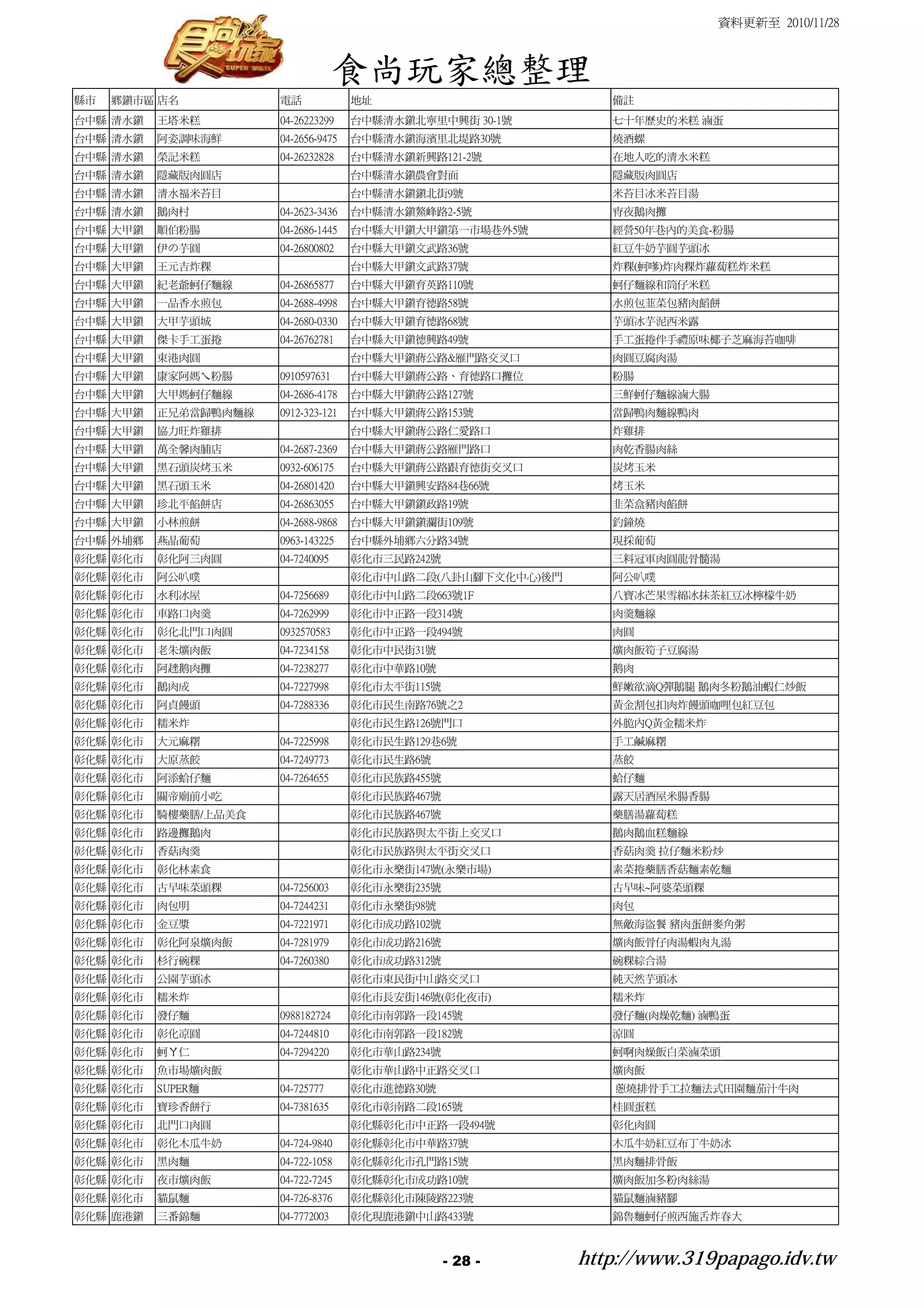 資料更新至 2010/11/28



                                   食尚玩家總整理
縣市   鄉鎮市區 店名          電話             地址                         備註
台中縣 清水鎮   王塔米糕        04-26223299    台中縣清水鎮北寧里中興街 30-1號         七十年歷史的米糕 滷蛋
台中縣 清水鎮   阿姿調味海鮮      04-2656-9475   台中縣清水鎮海濱里北堤路30號            燒酒螺
台中縣 清水鎮   榮記米糕        04-26232828    台中縣清水鎮新興路121-2號            在地人吃的清水米糕
台中縣 清水鎮   隱藏版肉圓店                     台中縣清水鎮農會對面                 隱藏版肉圓店
台中縣 清水鎮   清水福米苔目                     台中縣清水鎮鎮北街9號                米苔目冰米苔目湯
台中縣 清水鎮   鵝肉村         04-2623-3436   台中縣清水鎮鰲峰路2-5號              宵夜鵝肉攤
台中縣 大甲鎮   順伯粉腸        04-2686-1445   台中縣大甲鎮大甲鎮第一市場巷外5號          經營50年巷內的美食-粉腸
台中縣 大甲鎮   伊の芋圓        04-26800802    台中縣大甲鎮文武路36號               紅豆牛奶芋圓芋頭冰
台中縣 大甲鎮   王元吉炸粿                      台中縣大甲鎮文武路37號               炸粿(蚵嗲)炸肉粿炸蘿蔔糕炸米糕
台中縣 大甲鎮   紀老爺蚵仔麵線     04-26865877    台中縣大甲鎮育英路110號              蚵仔麵線和筒仔米糕
台中縣 大甲鎮   一品香水煎包      04-2688-4998   台中縣大甲鎮育德路58號               水煎包韮菜包豬肉饀餅
台中縣 大甲鎮   大甲芋頭城       04-2680-0330   台中縣大甲鎮育德路68號               芋頭冰芋泥西米露
台中縣 大甲鎮   傑卡手工蛋捲      04-26762781    台中縣大甲鎮德興路49號               手工蛋捲伴手禮原味椰子芝麻海苔咖啡
台中縣 大甲鎮   東港肉圓                       台中縣大甲鎮蔣公路&雁門路交叉口           肉圓豆腐肉湯
台中縣 大甲鎮   康家阿媽ㄟ粉腸     0910597631     台中縣大甲鎮蔣公路、育德路口攤位           粉腸
台中縣 大甲鎮   大甲媽蚵仔麵線     04-2686-4178   台中縣大甲鎮蔣公路127號              三鮮蚵仔麵線滷大腸
台中縣 大甲鎮   正兄弟當歸鴨肉麵線   0912-323-121   台中縣大甲鎮蔣公路153號              當歸鴨肉麵線鴨肉
台中縣 大甲鎮   協力旺炸雞排                     台中縣大甲鎮蔣公路仁愛路口              炸雞排
台中縣 大甲鎮   萬全馨肉脯店      04-2687-2369   台中縣大甲鎮蔣公路雁門路口              肉乾香腸肉絲
台中縣 大甲鎮   黑石頭炭烤玉米     0932-606175    台中縣大甲鎮蔣公路跟育德街交叉口           炭烤玉米
台中縣 大甲鎮   黑石頭玉米       04-26801420    台中縣大甲鎮興安路84巷66號            烤玉米
台中縣 大甲鎮   珍北平餡餅店      04-26863055    台中縣大甲鎮鎮政路19號               韭菜盒豬肉餡餅
台中縣 大甲鎮   小林煎餅        04-2688-9868   台中縣大甲鎮鎮瀾街109號              釣鐘燒
台中縣 外埔鄉   燕晶葡萄        0963-143225    台中縣外埔鄉六分路34號               現採葡萄
彰化縣 彰化市   彰化阿三肉圓      04-7240095     彰化市三民路242號                 三料冠軍肉圓龍骨髓湯
彰化縣 彰化市   阿公叭噗                       彰化市中山路二段(八卦山腳下文化中心)後門      阿公叭噗
彰化縣 彰化市   水利冰屋        04-7256689     彰化市中山路二段663號1F             八寶冰芒果雪綿冰抹茶紅豆冰檸檬牛奶
彰化縣 彰化市   車路口肉羹       04-7262999     彰化市中正路一段314號               肉羹麵線
彰化縣 彰化市   彰化北門口肉圓     0932570583     彰化市中正路一段494號               肉圓
彰化縣 彰化市   老朱爌肉飯       04-7234158     彰化市中民街31號                  爌肉飯筍子豆腐湯
彰化縣 彰化市   阿趖鹅肉攤       04-7238277     彰化市中華路10號                  鹅肉
彰化縣 彰化市   鵝肉成         04-7227998     彰化市太平街115號                 鮮嫩欲滴Q彈鵝腿 鵝肉冬粉鵝油蝦仁炒飯
彰化縣 彰化市   阿貞饅頭        04-7288336     彰化市民生南路76號之2               黃金割包扣肉炸饅頭咖哩包紅豆包
彰化縣 彰化市   糯米炸                        彰化市民生路126號門口               外脆內Q黃金糯米炸
彰化縣 彰化市   大元麻糬        04-7225998     彰化市民生路129巷6號               手工鹹麻糬
彰化縣 彰化市   大原蒸餃        04-7249773     彰化市民生路6號                   蒸餃
彰化縣 彰化市   阿添蛤仔麵       04-7264655     彰化市民族路455號                 蛤仔麵
彰化縣 彰化市   關帝廟前小吃                     彰化市民族路467號                 露天居酒屋米腸香腸
彰化縣 彰化市   騎樓藥膳/上品美食                  彰化市民族路467號                 藥膳湯蘿蔔糕
彰化縣 彰化市   路邊攤鵝肉                      彰化市民族路與太平街上交叉口             鵝肉鵝血糕麵線
彰化縣 彰化市   香菇肉羹                       彰化市民族路與太平街交叉口              香菇肉羹 拉仔麵米粉炒
彰化縣 彰化市   彰化林素食                      彰化市永樂街147號(永樂市場)           素菜捲藥膳香菇麵素乾麵
彰化縣 彰化市   古早味菜頭粿      04-7256003     彰化市永樂街235號                 古早味~阿婆菜頭粿
彰化縣 彰化市   肉包明         04-7244231     彰化市永樂街98號                  肉包
彰化縣 彰化市   金豆漿         04-7221971     彰化市成功路102號                 無敵海盜餐 豬肉蛋餅麥角粥
彰化縣 彰化市   彰化阿泉爌肉飯     04-7281979     彰化市成功路216號                 爌肉飯骨仔肉湯蝦肉丸湯
彰化縣 彰化市   杉行碗粿        04-7260380     彰化市成功路312號                 碗粿綜合湯
彰化縣 彰化市   公園芋頭冰                      彰化市東民街中山路交叉口               純天然芋頭冰
彰化縣 彰化市   糯米炸                        彰化市長安街146號(彰化夜市)           糯米炸
彰化縣 彰化市   發仔麵         0988182724     彰化市南郭路一段145號               發仔麵(肉燥乾麵) 滷鴨蛋
彰化縣 彰化市   彰化凉圓        04-7244810     彰化市南郭路一段182號               涼圓
彰化縣 彰化市   蚵ㄚ仁         04-7294220     彰化市華山路234號                 蚵啊肉燥飯白菜滷菜頭
彰化縣 彰化市   魚市場爌肉飯                     彰化市華山路中正路交叉口               爌肉飯
彰化縣 彰化市   SUPER麵      04-725777      彰化市進德路30號                  蔥燒排骨手工拉麵法式田園麵茄汁牛肉
彰化縣 彰化市   寶珍香餅行       04-7381635     彰化市彰南路二段165號               桂圓蛋糕
彰化縣 彰化市   北門口肉圓                      彰化縣彰化市中正路一段494號            彰化肉圓
彰化縣 彰化市   彰化木瓜牛奶      04-724-9840    彰化縣彰化市中華路37號               木瓜牛奶紅豆布丁牛奶冰
彰化縣 彰化市   黑肉麵         04-722-1058    彰化縣彰化市孔門路15號               黑肉麵排骨飯
彰化縣 彰化市   夜市爌肉飯       04-722-7245    彰化縣彰化市成功路10號               爌肉飯加冬粉肉絲湯
彰化縣 彰化市   貓鼠麵         04-726-8376    彰化縣彰化市陳陵路223號              貓鼠麵滷豬腳
彰化縣 鹿港鎮   三番錦麵        04-7772003     彰化現鹿港鎮中山路433號              錦魯麵蚵仔煎西施舌炸春大



                                                  - 28 -     http://www.319papago.idv.tw
 