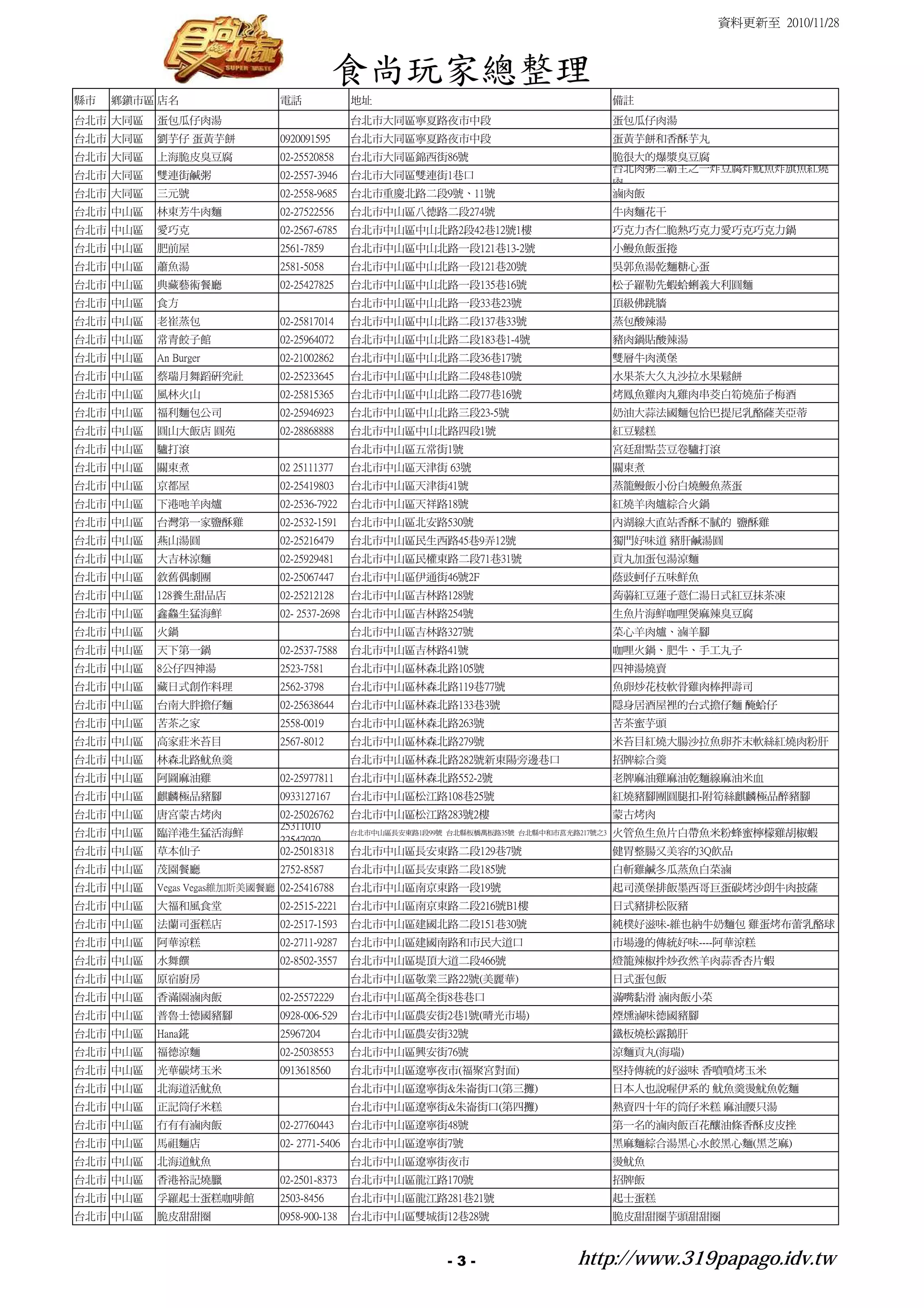 資料更新至 2010/11/28



                                           食尚玩家總整理
縣市   鄉鎮市區 店名                  電話             地址                                              備註
台北市 大同區   蛋包瓜仔肉湯                             台北市大同區寧夏路夜市中段                                   蛋包瓜仔肉湯
台北市 大同區   劉芋仔 蛋黃芋餅            0920091595     台北市大同區寧夏路夜市中段                                   蛋黃芋餅和香酥芋丸
台北市 大同區   上海脆皮臭豆腐             02-25520858    台北市大同區錦西街86號                                    脆很大的爆漿臭豆腐
                                                                                             台北肉粥三霸主之一炸豆腐炸魷魚炸旗魚紅燒
台北市 大同區   雙連街鹹粥               02-2557-3946   台北市大同區雙連街1巷口
                                                                                             肉
台北市 大同區   三元號                 02-2558-9685   台北市重慶北路二段9號、11號                                 滷肉飯
台北市 中山區   林東芳牛肉麵              02-27522556    台北市中山區八德路二段274號                                 牛肉麵花干
台北市 中山區   愛巧克                 02-2567-6785   台北市中山區中山北路2段42巷12號1樓                            巧克力杏仁脆熱巧克力愛巧克巧克力鍋
台北市 中山區   肥前屋                 2561-7859      台北市中山區中山北路一段121巷13-2號                           小鰻魚飯蛋捲
台北市 中山區   蕭魚湯                 2581-5058      台北市中山區中山北路一段121巷20號                             吳郭魚湯乾麵糖心蛋
台北市 中山區   典藏藝術餐廳              02-25427825    台北市中山區中山北路一段135巷16號                             松子羅勒先蝦蛤蜊義大利圓麵
台北市 中山區   食方                                 台北市中山區中山北路一段33巷23號                              頂級佛跳牆
台北市 中山區   老崔蒸包                02-25817014    台北市中山區中山北路二段137巷33號                             蒸包酸辣湯
台北市 中山區   常青餃子館               02-25964072    台北市中山區中山北路二段183巷1-4號                            豬肉鍋貼酸辣湯
台北市 中山區   An Burger           02-21002862    台北市中山區中山北路二段36巷17號                              雙層牛肉漢堡
台北市 中山區   蔡瑞月舞蹈研究社            02-25233645    台北市中山區中山北路二段48巷10號                              水果茶大久丸沙拉水果鬆餅
台北市 中山區   風林火山                02-25815365    台北市中山區中山北路二段77巷16號                              烤鳳魚雞肉丸雞肉串茭白筍燒茄子梅酒
台北市 中山區   福利麵包公司              02-25946923    台北市中山區中山北路三段23-5號                               奶油大蒜法國麵包恰巴提尼乳酪薩芙亞蒂
台北市 中山區   圓山大飯店 圓苑            02-28868888　 台北市中山區中山北路四段1號                                    紅豆鬆糕
台北市 中山區   驢打滾                                台北市中山區五常街1號                                     宮廷甜點芸豆卷驢打滾
台北市 中山區   關東煮                 02 25111377    台北市中山區天津街 63號                                   關東煮
台北市 中山區   京都屋                 02-25419803    台北市中山區天津街41號                                    蒸籠鰻飯小份白燒鰻魚蒸蛋
台北市 中山區   下港吔羊肉爐              02-2536-7922   台北市中山區天祥路18號                                    紅燒羊肉爐綜合火鍋
台北市 中山區   台灣第一家鹽酥雞            02-2532-1591   台北市中山區北安路530號                                   內湖線大直站香酥不膩的 鹽酥雞
台北市 中山區   燕山湯圓                02-25216479    台北市中山區民生西路45巷9弄12號                              獨門好味道 豬肝鹹湯圓
台北市 中山區   大吉林涼麵               02-25929481    台北市中山區民權東路二段71巷31號                              貢丸加蛋包湯涼麵
台北市 中山區   敘舊偶劇團               02-25067447    台北市中山區伊通街46號2F                                  蔭豉蚵仔五味鮮魚
台北市 中山區   128養生甜品店            02-25212128    台北市中山區吉林路128號                                   蒟蒻紅豆蓮子薏仁湯日式紅豆抹茶凍
台北市 中山區   鑫鱻生猛海鮮              02- 2537-2698 台北市中山區吉林路254號                                    生魚片海鮮咖哩煲麻辣臭豆腐
台北市 中山區   火鍋                                 台北市中山區吉林路327號                                   菜心羊肉爐、滷羊腳
台北市 中山區   天下第一鍋               02-2537-7588   台北市中山區吉林路41號                                    咖哩火鍋、肥牛、手工丸子
台北市 中山區   8公仔四神湯              2523-7581      台北市中山區林森北路105號                                  四神湯燒賣
台北市 中山區   藏日式創作料理             2562-3798      台北市中山區林森北路119巷77號                               魚卵炒花枝軟骨雞肉棒押壽司
台北市 中山區   台南大胖擔仔麵             02-25638644    台北市中山區林森北路133巷3號                                隱身居酒屋裡的台式擔仔麵 醃蛤仔
台北市 中山區   苦茶之家                2558-0019      台北市中山區林森北路263號                                  苦茶蜜芋頭
台北市 中山區   高家莊米苔目              2567-8012      台北市中山區林森北路279號                                  米苔目紅燒大腸沙拉魚卵芥末軟絲紅燒肉粉肝
台北市 中山區   林森北路魷魚羹                            台北市中山區林森北路282號新東陽旁邊巷口                           招牌綜合羹
台北市 中山區   阿圖麻油雞               02-25977811    台北市中山區林森北路552-2號                                老牌麻油雞麻油乾麵線麻油米血
台北市 中山區   麒麟極品豬腳              0933127167     台北市中山區松江路108巷25號                                紅燒豬腳團圓腿扣-附筍絲麒麟極品醉豬腳
台北市 中山區   唐宮蒙古烤肉              02-25026762    台北市中山區松江路283號2樓                                 蒙古烤肉
                              25311010
台北市 中山區   臨洋港生猛活海鮮                           台北市中山區長安東路1段99號 
台北縣板橋萬板路35號 
台北縣中和市莒光路217號之3   火管魚生魚片白帶魚米粉蜂蜜檸檬雞胡椒蝦
                              22547070
台北市 中山區   草本仙子                02-25018318    台北市中山區長安東路二段129巷7號                              健胃整腸又美容的3Q飲品
台北市 中山區   茂園餐廳                2752-8587      台北市中山區長安東路二段185號                                白斬雞鹹冬瓜蒸魚白菜滷
台北市 中山區   Vegas Vegas維加斯美國餐廳 02-25416788     台北市中山區南京東路一段19號                                 起司漢堡排飯墨西哥巨蛋碳烤沙朗牛肉披薩
台北市 中山區   大福和風食堂              02-2515-2221   台北市中山區南京東路二段216號B1樓                             日式豬排松阪豬
台北市 中山區   法蘭司蛋糕店              02-2517-1593   台北市中山區建國北路二段151巷30號                             純樸好滋味-維也納牛奶麵包 雞蛋烤布蕾乳酪球
台北市 中山區   阿華涼糕                02-2711-9287   台北市中山區建國南路和市民大道口                                市場邊的傳統好味----阿華涼糕
台北市 中山區   水舞饌                 02-8502-3557   台北市中山區堤頂大道二段466號                                燈籠辣椒拌炒孜然羊肉蒜香杏片蝦
台北市 中山區   原宿廚房                               台北市中山區敬業三路22號(美麗華)                              日式蛋包飯
台北市 中山區   香滿園滷肉飯              02-25572229    台北市中山區萬全街8巷巷口                                   滿嘴黏滑 滷肉飯小菜
台北市 中山區   普魯士德國豬腳             0928-006-529   台北市中山區農安街2巷1號(晴光市場)                             煙燻滷味德國豬腳
台北市 中山區   Hana錵               25967204       台北市中山區農安街32號                                    鐵板燒松露鵝肝
台北市 中山區   福德涼麵                02-25038553    台北市中山區興安街76號                                    涼麵貢丸(海瑞)
台北市 中山區   光華碳烤玉米              0913618560     台北市中山區遼寧夜市(福聚宮對面)                               堅持傳統的好滋味 香噴噴烤玉米
台北市 中山區   北海道活魷魚                             台北市中山區遼寧街&朱崙街口(第三攤)                             日本人也說喔伊系的 魷魚羹燙魷魚乾麵
台北市 中山區   正記筒仔米糕                             台北市中山區遼寧街&朱崙街口(第四攤)                             熱賣四十年的筒仔米糕 麻油腰只湯
台北市 中山區   冇有有滷肉飯              02-27760443    台北市中山區遼寧街48號                                    第一名的滷肉飯百花釀油條香酥皮皮挫
台北市 中山區   馬祖麵店                02- 2771-5406 台北市中山區遼寧街7號                                      黑麻麵綜合湯黑心水餃黑心麵(黑芝麻)
台北市 中山區   北海道魷魚                              台北市中山區遼寧街夜市                                     燙魷魚
台北市 中山區   香港裕記燒臘              02-2501-8373   台北市中山區龍江路170號                                   招牌飯
台北市 中山區   孚羅起士蛋糕咖啡館           2503-8456      台北市中山區龍江路281巷21號                                起士蛋糕
台北市 中山區   脆皮甜甜圈               0958-900-138   台北市中山區雙城街12巷28號                                 脆皮甜甜圈芋頭甜甜圈



                                                              -3-                   http://www.319papago.idv.tw
 