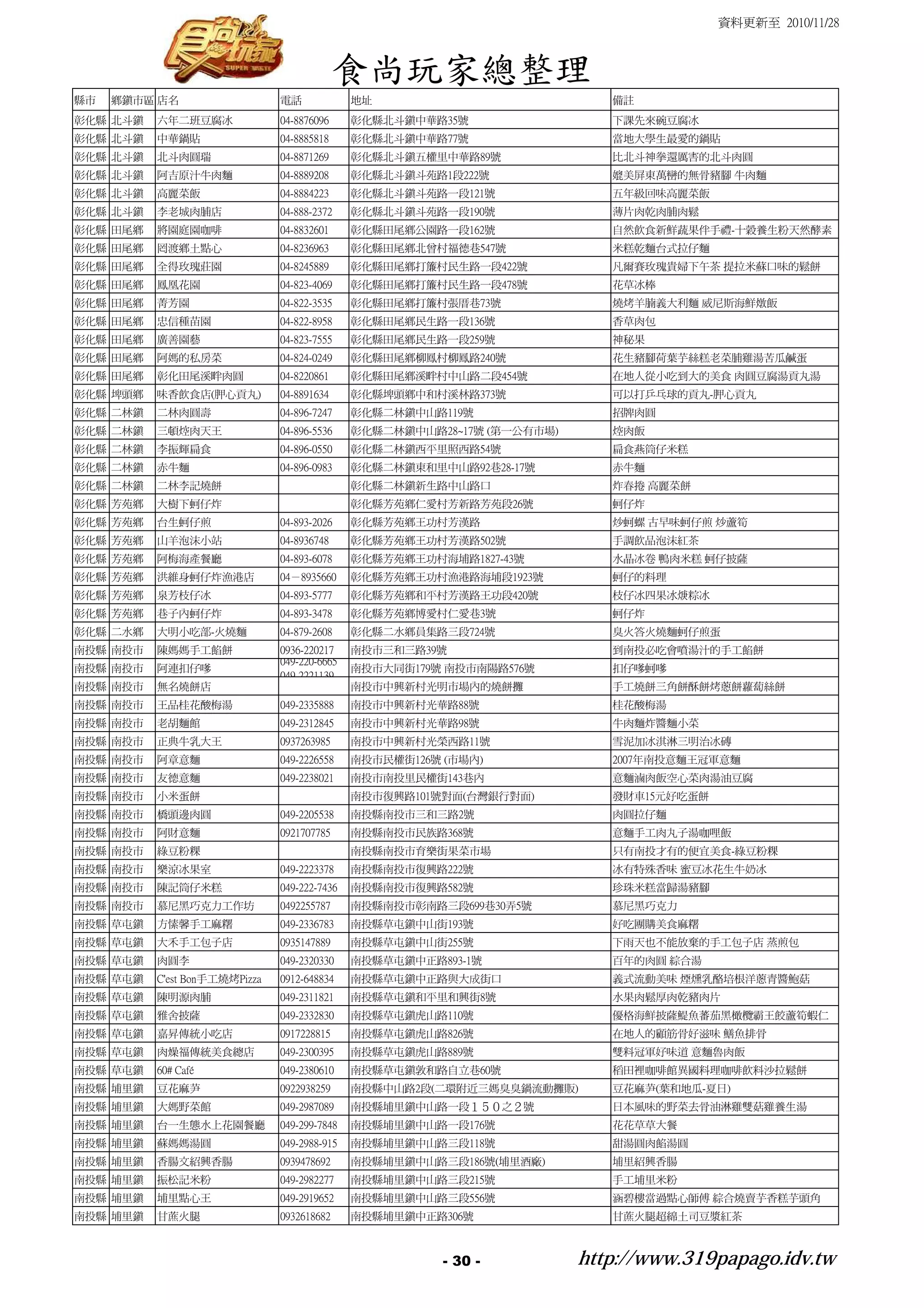 資料更新至 2010/11/28



                                            食尚玩家總整理
縣市   鄉鎮市區 店名                   電話             地址                            備註
彰化縣 北斗鎮   六年二班豆腐冰              04-8876096     彰化縣北斗鎮中華路35號                  下課先來碗豆腐冰
彰化縣 北斗鎮   中華鍋貼                 04-8885818     彰化縣北斗鎮中華路77號                  當地大學生最愛的鍋貼
彰化縣 北斗鎮   北斗肉圓瑞                04-8871269     彰化縣北斗鎮五權里中華路89號               比北斗神拳還厲害的北斗肉圓
彰化縣 北斗鎮   阿吉原汁牛肉麵              04-8889208     彰化縣北斗鎮斗苑路1段222號               媲美屏東萬巒的無骨豬腳 牛肉麵
彰化縣 北斗鎮   高麗菜飯                 04-8884223     彰化縣北斗鎮斗苑路一段121號               五年級回味高麗菜飯
彰化縣 北斗鎮   李老城肉脯店               04-888-2372    彰化縣北斗鎮斗苑路一段190號               薄片肉乾肉脯肉鬆
彰化縣 田尾鄉   將園庭園咖啡               04-8832601     彰化縣田尾鄉公園路一段162號               自然飲食新鮮蔬果伴手禮-十穀養生粉天然酵素
彰化縣 田尾鄉   罔渡鄉土點心               04-8236963     彰化縣田尾鄉北曾村福德巷547號              米糕乾麵台式拉仔麵
彰化縣 田尾鄉   全得玫瑰莊園               04-8245889     彰化縣田尾鄉打簾村民生路一段422號            凡爾賽玫瑰貴婦下午茶 提拉米蘇口味的鬆餅
彰化縣 田尾鄉   鳳凰花園                 04-823-4069    彰化縣田尾鄉打簾村民生路一段478號            花草冰棒
彰化縣 田尾鄉   菁芳園                  04-822-3535    彰化縣田尾鄉打簾村張厝巷73號               燒烤羊腩義大利麵 威尼斯海鮮燉飯
彰化縣 田尾鄉   忠信種苗園                04-822-8958    彰化縣田尾鄉民生路一段136號               香草肉包
彰化縣 田尾鄉   廣善園藝                 04-823-7555    彰化縣田尾鄉民生路一段259號               神秘果
彰化縣 田尾鄉   阿媽的私房菜               04-824-0249    彰化縣田尾鄉柳鳳村柳鳳路240號              花生豬腳荷葉芋絲糕老菜脯雞湯苦瓜鹹蛋
彰化縣 田尾鄉   彰化田尾溪畔肉圓             04-8220861     彰化縣田尾鄉溪畔村中山路二段454號            在地人從小吃到大的美食 肉圓豆腐湯貢丸湯
彰化縣 埤頭鄉   味香飲食店(胛心貢丸)          04-8891634     彰化縣埤頭鄉中和村溪林路373號              可以打乒乓球的貢丸-胛心貢丸
彰化縣 二林鎮   二林肉圓壽                04-896-7247    彰化縣二林鎮中山路119號                 招牌肉圓
彰化縣 二林鎮   三頓焢肉天王               04-896-5536    彰化縣二林鎮中山路28~17號 (第一公有市場)      焢肉飯
彰化縣 二林鎮   李振輝扁食                04-896-0550    彰化縣二林鎮西平里照西路54號               扁食燕筒仔米糕
彰化縣 二林鎮   赤牛麵                  04-896-0983    彰化縣二林鎮東和里中山路92巷28-17號         赤牛麵
彰化縣 二林鎮   二林李記燒餅                              彰化縣二林鎮新生路中山路口                 炸春捲 高麗菜餅
彰化縣 芳苑鄉   大樹下蚵仔炸                              彰化縣芳苑鄉仁愛村芳新路芳苑段26號            蚵仔炸
彰化縣 芳苑鄉   台生蚵仔煎                04-893-2026    彰化縣芳苑鄉王功村芳漢路                  炒蚵螺 古早味蚵仔煎 炒蘆筍
彰化縣 芳苑鄉   山羊泡沫小站               04-8936748     彰化縣芳苑鄉王功村芳漢路502號              手調飲品泡沫紅茶
彰化縣 芳苑鄉   阿梅海產餐廳               04-893-6078    彰化縣芳苑鄉王功村海埔路1827-43號          水晶冰卷 鴨肉米糕 蚵仔披薩
彰化縣 芳苑鄉   洪維身蚵仔炸漁港店            04－8935660     彰化縣芳苑鄉王功村漁港路海埔段1923號          蚵仔的料理
彰化縣 芳苑鄉   泉芳枝仔冰                04-893-5777    彰化縣芳苑鄉和平村芳漢路王功段420號           枝仔冰四果冰焿粽冰
彰化縣 芳苑鄉   巷子內蚵仔炸               04-893-3478    彰化縣芳苑鄉博愛村仁愛巷3號                蚵仔炸
彰化縣 二水鄉   大明小吃部-火燒麵            04-879-2608    彰化縣二水鄉員集路三段724號               臭火答火燒麵蚵仔煎蛋
南投縣 南投市   陳媽媽手工餡餅              0936-220217    南投市三和三路39號                    到南投必吃會噴湯汁的手工餡餅
                               049-220-6665
南投縣 南投市   阿連扣仔嗲                               南投市大同街179號
南投市南陽路576號         扣仔嗲蚵嗲
                               049-2221139
南投縣 南投市   無名燒餅店                               南投市中興新村光明市場內的燒餅攤              手工燒餅三角餅酥餅烤蔥餅蘿蔔絲餅
南投縣 南投市   王品桂花酸梅湯              049-2335888    南投市中興新村光華路88號                 桂花酸梅湯
南投縣 南投市   老胡麵館                 049-2312845    南投市中興新村光華路98號                 牛肉麵炸醬麵小菜
南投縣 南投市   正典牛乳大王               0937263985     南投市中興新村光榮西路11號                雪泥加冰淇淋三明治冰磚
南投縣 南投市   阿章意麵                 049-2226558    南投市民權街126號 (市場內)              2007年南投意麵王冠軍意麵
南投縣 南投市   友德意麵                 049-2238021    南投市南投里民權街143巷內                意麵滷肉飯空心菜肉湯油豆腐
南投縣 南投市   小米蛋餅                                南投市復興路101號對面(台灣銀行對面)          發財車15元好吃蛋餅
南投縣 南投市   橋頭邊肉圓                049-2205538    南投縣南投市三和三路2號                  肉圓拉仔麵
南投縣 南投市   阿財意麵                 0921707785     南投縣南投市民族路368號                 意麵手工肉丸子湯咖哩飯
南投縣 南投市   綠豆粉粿                                南投縣南投市育樂街果菜市場                 只有南投才有的便宜美食-綠豆粉粿
南投縣 南投市   樂涼冰果室                049-2223378    南投縣南投市復興路222號                 冰有特殊香味 蜜豆冰花生牛奶冰
南投縣 南投市   陳記筒仔米糕               049-222-7436   南投縣南投市復興路582號                 珍珠米糕當歸湯豬腳
南投縣 南投市   慕尼黑巧克力工作坊            0492255787     南投縣南投市彰南路三段699巷30弄5號          慕尼黑巧克力
南投縣 草屯鎮   方愫馨手工麻糬              049-2336783    南投縣草屯鎮中山街193號                 好吃團購美食麻糬
南投縣 草屯鎮   大禾手工包子店              0935147889     南投縣草屯鎮中山街255號                 下雨天也不能放棄的手工包子店 蒸煎包
南投縣 草屯鎮   肉圓李                  049-2320330    南投縣草屯鎮中正路893-1號               百年的肉圓 綜合湯
南投縣 草屯鎮   C'est Bon手工燒烤Pizza   0912-648834    南投縣草屯鎮中正路與大成街口                義式流動美味 煙燻乳酪培根洋蔥青醬鮑菇
南投縣 草屯鎮   陳明源肉脯                049-2311821    南投縣草屯鎮和平里和興街8號                水果肉鬆厚肉乾豬肉片
南投縣 草屯鎮   雅舍披薩                 049-2332830    南投縣草屯鎮虎山路110號                 優格海鮮披薩鯷魚蕃茄黑橄欖霸王餃蘆筍蝦仁
南投縣 草屯鎮   嘉昇傳統小吃店              0917228815     南投縣草屯鎮虎山路826號                 在地人的顧筋骨好滋味 鱔魚排骨
南投縣 草屯鎮   肉燥福傳統美食總店            049-2300395    南投縣草屯鎮虎山路889號                 雙料冠軍好味道 意麵魯肉飯
南投縣 草屯鎮   60# Café             049-2380610    南投縣草屯鎮敦和路自立巷60號               稻田裡咖啡館異國料理咖啡飲料沙拉鬆餅
南投縣 埔里鎮   豆花麻芛                 0922938259     南投縣中山路2段(二環附近三媽臭臭鍋流動攤販)       豆花麻芛(葉和地瓜-夏日)
南投縣 埔里鎮   大媽野菜館                049-2987089    南投縣埔里鎮中山路一段１５０之２號             日本風味的野菜去骨油淋雞雙菇雞養生湯
南投縣 埔里鎮   台一生態水上花園餐廳           049-299-7848   南投縣埔里鎮中山路一段176號               花花草草大餐
南投縣 埔里鎮   蘇媽媽湯圓                049-2988-915   南投縣埔里鎮中山路三段118號               甜湯圓肉餡湯圓
南投縣 埔里鎮   香腸文紹興香腸              0939478692     南投縣埔里鎮中山路三段186號(埔里酒廠)         埔里紹興香腸
南投縣 埔里鎮   振松記米粉                049-2982277    南投縣埔里鎮中山路三段215號               手工埔里米粉
南投縣 埔里鎮   埔里點心王                049-2919652    南投縣埔里鎮中山路三段556號               涵碧樓當過點心師傅 綜合燒賣芋香糕芋頭角
南投縣 埔里鎮   甘蔗火腿                 0932618682     南投縣埔里鎮中正路306號                 甘蔗火腿超綿土司豆漿紅茶



                                                         - 30 -          http://www.319papago.idv.tw
 