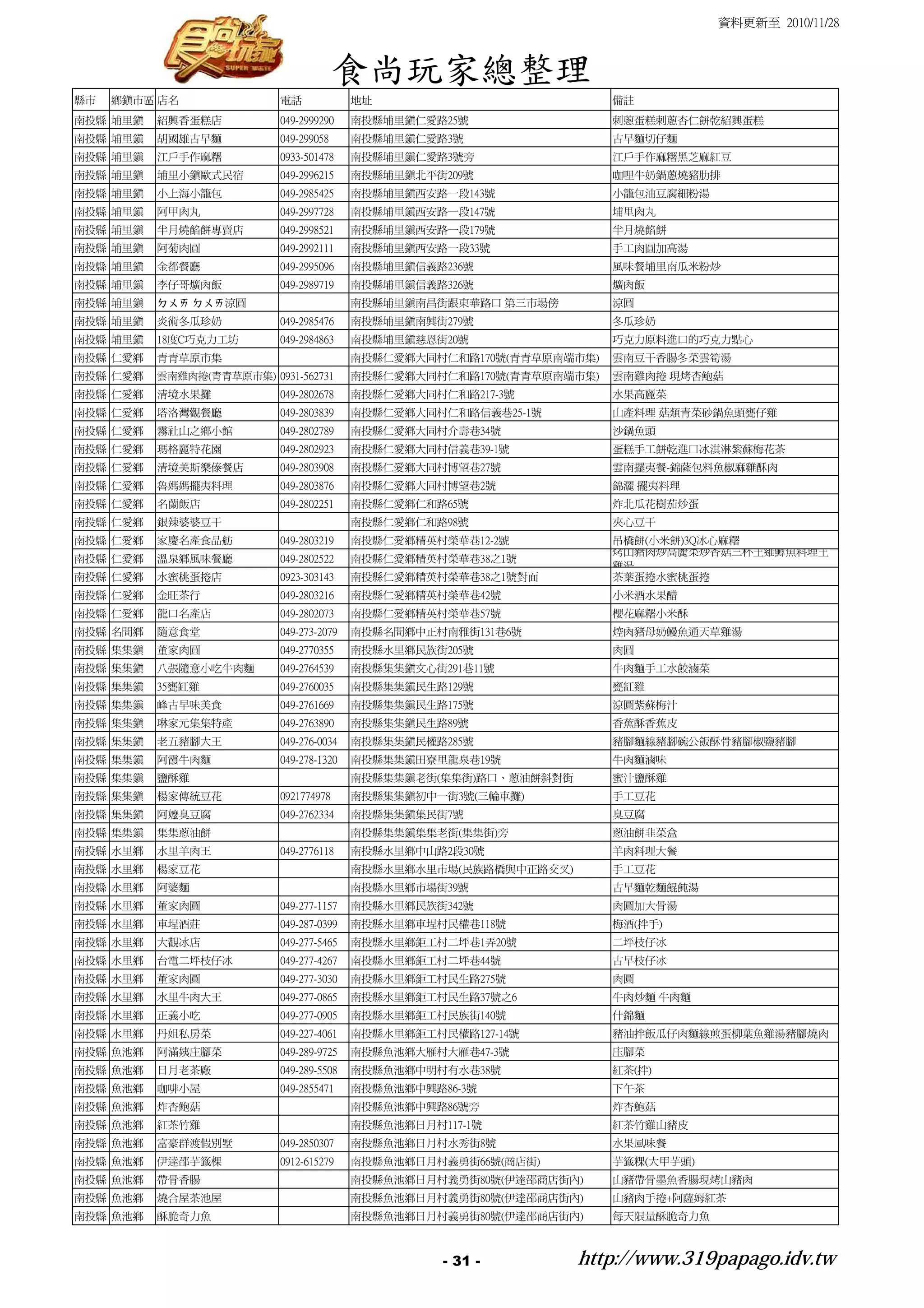 資料更新至 2010/11/28



                                        食尚玩家總整理
縣市   鄉鎮市區 店名               電話             地址                           備註
南投縣 埔里鎮   紹興香蛋糕店           049-2999290    南投縣埔里鎮仁愛路25號                 刺蔥蛋糕刺蔥杏仁餅乾紹興蛋糕
南投縣 埔里鎮   胡國雄古早麵           049-299058     南投縣埔里鎮仁愛路3號                  古早麵切仔麵
南投縣 埔里鎮   江戶手作麻糬           0933-501478    南投縣埔里鎮仁愛路3號旁                 江戶手作麻糬黑芝麻紅豆
南投縣 埔里鎮   埔里小鎮歐式民宿         049-2996215    南投縣埔里鎮北平街209號                咖哩牛奶鍋蔥燒豬肋排
南投縣 埔里鎮   小上海小籠包           049-2985425    南投縣埔里鎮西安路一段143號              小籠包油豆腐細粉湯
南投縣 埔里鎮   阿甲肉丸             049-2997728    南投縣埔里鎮西安路一段147號              埔里肉丸
南投縣 埔里鎮   半月燒餡餅專賣店         049-2998521    南投縣埔里鎮西安路一段179號              半月燒餡餅
南投縣 埔里鎮   阿菊肉圓             049-2992111    南投縣埔里鎮西安路一段33號               手工肉圓加高湯
南投縣 埔里鎮   金都餐廳             049-2995096    南投縣埔里鎮信義路236號                風味餐埔里南瓜米粉炒
南投縣 埔里鎮   李仔哥爌肉飯           049-2989719    南投縣埔里鎮信義路326號                爌肉飯
南投縣 埔里鎮   ㄉㄨㄞ ㄉㄨㄞ涼圓                       南投縣埔里鎮南昌街跟東華路口 第三市場傍         涼圓
南投縣 埔里鎮   炎術冬瓜珍奶           049-2985476    南投縣埔里鎮南興街279號                冬瓜珍奶
南投縣 埔里鎮   18度C巧克力工坊        049-2984863    南投縣埔里鎮慈恩街20號                 巧克力原料進口的巧克力點心
南投縣 仁愛鄉   青青草原市集                          南投縣仁愛鄉大同村仁和路170號(青青草原南端市集)   雲南豆干香腸冬菜雲筍湯
南投縣 仁愛鄉   雲南雞肉捲(青青草原市集) 0931-562731       南投縣仁愛鄉大同村仁和路170號(青青草原南端市集)   雲南雞肉捲 現烤杏鮑菇
南投縣 仁愛鄉   清境水果攤            049-2802678    南投縣仁愛鄉大同村仁和路217-3號           水果高麗菜
南投縣 仁愛鄉   塔洛灣觀餐廳           049-2803839    南投縣仁愛鄉大同村仁和路信義巷25-1號         山產料理 菇類青菜砂鍋魚頭甕仔雞
南投縣 仁愛鄉   霧社山之鄉小館          049-2802789    南投縣仁愛鄉大同村介壽巷34號              沙鍋魚頭
南投縣 仁愛鄉   瑪格麗特花園           049-2802923    南投縣仁愛鄉大同村信義巷39-1號            蛋糕手工餅乾進口冰淇淋紫蘇梅花茶
南投縣 仁愛鄉   清境美斯樂傣餐店         049-2803908    南投縣仁愛鄉大同村博望巷27號              雲南擺夷餐-錦薩包料魚椒麻雞酥肉
南投縣 仁愛鄉   魯媽媽擺夷料理          049-2803876    南投縣仁愛鄉大同村博望巷2號               錦灑 擺夷料理
南投縣 仁愛鄉   名蘭飯店             049-2802251    南投縣仁愛鄉仁和路65號                 炸北瓜花樹茄炒蛋
南投縣 仁愛鄉   銀辣婆婆豆干                          南投縣仁愛鄉仁和路98號                 夾心豆干
南投縣 仁愛鄉   家慶名產食品舫          049-2803219    南投縣仁愛鄉精英村榮華巷12-2號            吊橋餅(小米餅)3Q冰心麻糬
                                                                       烤山豬肉炒高麗菜炒香菇三杯土雞鱒魚料理土
南投縣 仁愛鄉   溫泉鄉風味餐廳          049-2802522    南投縣仁愛鄉精英村榮華巷38之1號
                                                                       雞湯
南投縣 仁愛鄉   水蜜桃蛋捲店           0923-303143    南投縣仁愛鄉精英村榮華巷38之1號對面          茶葉蛋捲水蜜桃蛋捲
南投縣 仁愛鄉   金旺茶行             049-2803216    南投縣仁愛鄉精英村榮華巷42號              小米酒水果醋
南投縣 仁愛鄉   龍口名產店            049-2802073    南投縣仁愛鄉精英村榮華巷57號              櫻花麻糬小米酥
南投縣 名間鄉   隨意食堂             049-273-2079   南投縣名間鄉中正村南雅街131巷6號           焢肉豬母奶鰻魚通天草雞湯
南投縣 集集鎮   董家肉圓             049-2770355    南投縣水里鄉民族街205號                肉圓
南投縣 集集鎮   八張隨意小吃牛肉麵        049-2764539    南投縣集集鎮文心街291巷11號             牛肉麵手工水餃滷菜
南投縣 集集鎮   35甕缸雞            049-2760035    南投縣集集鎮民生路129號                甕缸雞
南投縣 集集鎮   峰古早味美食           049-2761669    南投縣集集鎮民生路175號                涼圓紫蘇梅汁
南投縣 集集鎮   琳家元集集特產          049-2763890    南投縣集集鎮民生路89號                 香蕉酥香蕉皮
南投縣 集集鎮   老五豬腳大王           049-276-0034   南投縣集集鎮民權路285號                豬腳麵線豬腳碗公飯酥骨豬腳椒鹽豬腳
南投縣 集集鎮   阿霞牛肉麵            049-278-1320   南投縣集集鎮田寮里龍泉巷19號              牛肉麵滷味
南投縣 集集鎮   鹽酥雞                             南投縣集集鎮老街(集集街)路口、蔥油餅斜對街       蜜汁鹽酥雞
南投縣 集集鎮   楊家傳統豆花           0921774978     南投縣集集鎮初中一街3號(三輪車攤)           手工豆花
南投縣 集集鎮   阿嬤臭豆腐            049-2762334    南投縣集集鎮集民街7號                  臭豆腐
南投縣 集集鎮   集集蔥油餅                           南投縣集集鎮集集老街(集集街)旁             蔥油餅韭菜盒
南投縣 水里鄉   水里羊肉王            049-2776118    南投縣水里鄉中山路2段30號               羊肉料理大餐
南投縣 水里鄉   楊家豆花                            南投縣水里鄉水里市場(民族路橋與中正路交叉)       手工豆花
南投縣 水里鄉   阿婆麵                             南投縣水里鄉市場街39號                 古早麵乾麵餛飩湯
南投縣 水里鄉   董家肉圓             049-277-1157   南投縣水里鄉民族街342號                肉圓加大骨湯
南投縣 水里鄉   車埕酒莊             049-287-0399   南投縣水里鄉車埕村民權巷118號             梅酒(拌手)
南投縣 水里鄉   大觀冰店             049-277-5465   南投縣水里鄉鉅工村二坪巷1弄20號            二坪枝仔冰
南投縣 水里鄉   台電二坪枝仔冰          049-277-4267   南投縣水里鄉鉅工村二坪巷44號              古早枝仔冰
南投縣 水里鄉   董家肉圓             049-277-3030   南投縣水里鄉鉅工村民生路275號             肉圓
南投縣 水里鄉   水里牛肉大王           049-277-0865   南投縣水里鄉鉅工村民生路37號之6            牛肉炒麵 牛肉麵
南投縣 水里鄉   正義小吃             049-277-0905   南投縣水里鄉鉅工村民族街140號             什錦麵
南投縣 水里鄉   丹姐私房菜            049-227-4061   南投縣水里鄉鉅工村民權路127-14號          豬油拌飯瓜仔肉麵線煎蛋柳葉魚雞湯豬腳燒肉
南投縣 魚池鄉   阿滿姨庄腳菜           049-289-9725   南投縣魚池鄉大雁村大雁巷47-3號            庒腳菜
南投縣 魚池鄉   日月老茶廠            049-289-5508   南投縣魚池鄉中明村有水巷38號              紅茶(拌)
南投縣 魚池鄉   咖啡小屋             049-2855471    南投縣魚池鄉中興路86-3號               下午茶
南投縣 魚池鄉   炸杏鮑菇                            南投縣魚池鄉中興路86號旁                炸杏鮑菇
南投縣 魚池鄉   紅茶竹雞                            南投縣魚池鄉日月村117-1號              紅茶竹雞山豬皮
南投縣 魚池鄉   富豪群渡假別墅          049-2850307    南投縣魚池鄉日月村水秀街8號               水果風味餐
南投縣 魚池鄉   伊達邵芋籤棵           0912-615279    南投縣魚池鄉日月村義勇街66號(商店街)         芋籤粿(大甲芋頭)
南投縣 魚池鄉   帶骨香腸                            南投縣魚池鄉日月村義勇街80號(伊達邵商店街內)     山豬帶骨墨魚香腸現烤山豬肉
南投縣 魚池鄉   燒合屋茶池屋                          南投縣魚池鄉日月村義勇街80號(伊達邵商店街內)     山豬肉手捲+阿薩姆紅茶
南投縣 魚池鄉   酥脆奇力魚                           南投縣魚池鄉日月村義勇街80號(伊達邵商店街內)     每天限量酥脆奇力魚



                                                    - 31 -         http://www.319papago.idv.tw
 
