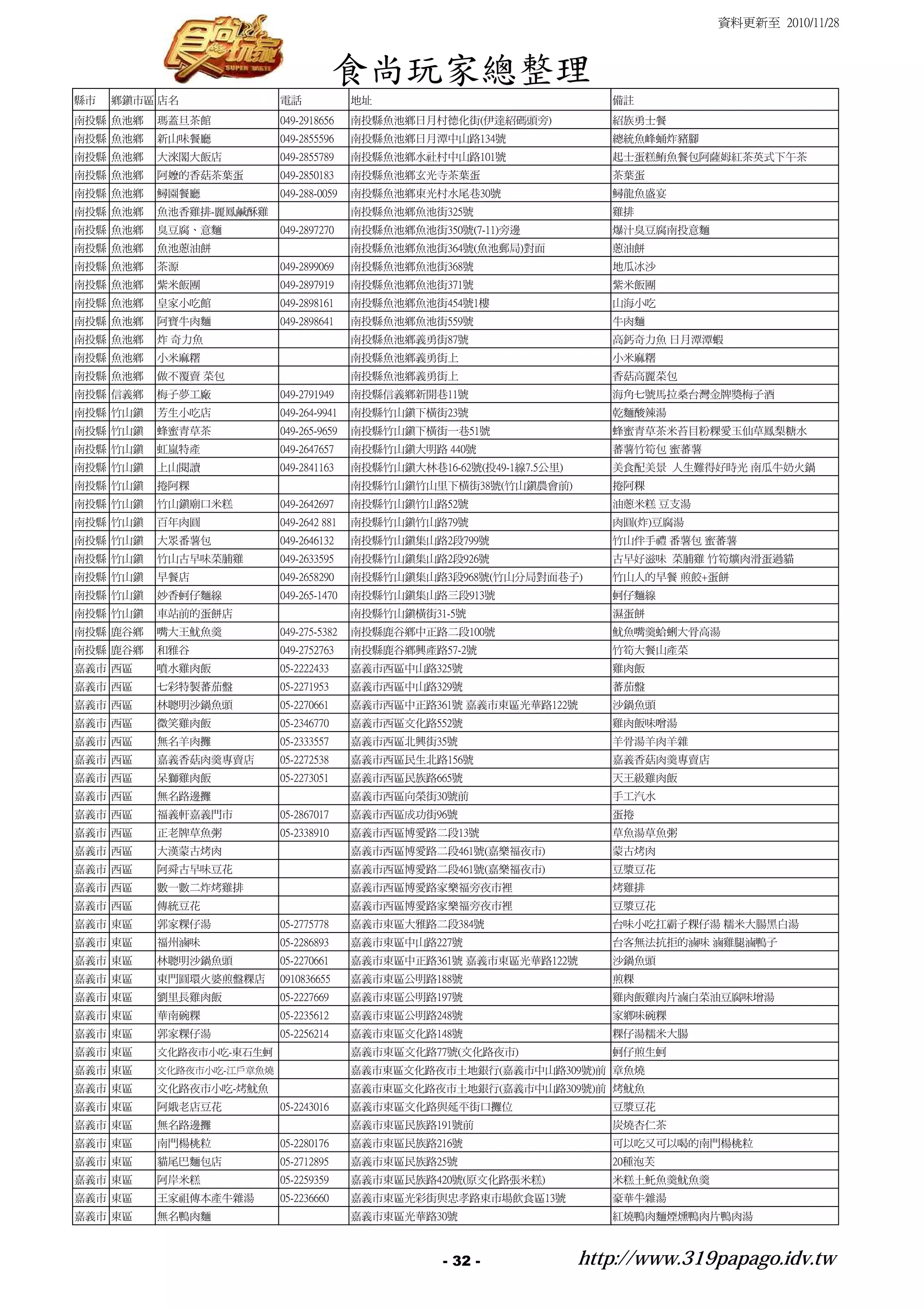 資料更新至 2010/11/28



                                        食尚玩家總整理
縣市   鄉鎮市區 店名               電話             地址                                備註
南投縣 魚池鄉   瑪蓋旦茶館            049-2918656    南投縣魚池鄉日月村德化街(伊達紹碼頭旁)              紹族勇士餐
南投縣 魚池鄉   新山味餐廳            049-2855596    南投縣魚池鄉日月潭中山路134號                  總統魚峰蛹炸豬腳
南投縣 魚池鄉   大淶閣大飯店           049-2855789    南投縣魚池鄉水社村中山路101號                  起士蛋糕鮪魚餐包阿薩姆紅茶英式下午茶
南投縣 魚池鄉   阿嬤的香菇茶葉蛋         049-2850183    南投縣魚池鄉玄光寺茶葉蛋                      茶葉蛋
南投縣 魚池鄉   鱘園餐廳             049-288-0059   南投縣魚池鄉東光村水尾巷30號                   鱘龍魚盛宴
南投縣 魚池鄉   魚池香雞排-麗鳳鹹酥雞                     南投縣魚池鄉魚池街325號                     雞排
南投縣 魚池鄉   臭豆腐、意麵           049-2897270    南投縣魚池鄉魚池街350號(7-11)旁邊             爆汁臭豆腐南投意麵
南投縣 魚池鄉   魚池蔥油餅                           南投縣魚池鄉魚池街364號(魚池郵局)對面             蔥油餅
南投縣 魚池鄉   茶源               049-2899069    南投縣魚池鄉魚池街368號                     地瓜冰沙
南投縣 魚池鄉   紫米飯團             049-2897919    南投縣魚池鄉魚池街371號                     紫米飯團
南投縣 魚池鄉   皇家小吃館            049-2898161    南投縣魚池鄉魚池街454號1樓                   山海小吃
南投縣 魚池鄉   阿寶牛肉麵            049-2898641    南投縣魚池鄉魚池街559號                     牛肉麵
南投縣 魚池鄉   炸 奇力魚                           南投縣魚池鄉義勇街87號                      高鈣奇力魚 日月潭潭蝦
南投縣 魚池鄉   小米麻糬                            南投縣魚池鄉義勇街上                        小米麻糬
南投縣 魚池鄉   做不覆賣 菜包                         南投縣魚池鄉義勇街上                        香菇高麗菜包
南投縣 信義鄉   梅子夢工廠            049-2791949    南投縣信義鄉新開巷11號                      海角七號馬拉桑台灣金牌獎梅子酒
南投縣 竹山鎮   芳生小吃店            049-264-9941   南投縣竹山鎮下橫街23號                      乾麵酸辣湯
南投縣 竹山鎮   蜂蜜青草茶            049-265-9659   南投縣竹山鎮下橫街一巷51號                    蜂蜜青草茶米苔目粉粿愛玉仙草鳳梨糖水
南投縣 竹山鎮   虹嵐特產             049-2647657    南投縣竹山鎮大明路 440號                    蕃薯竹筍包 蜜蕃薯
南投縣 竹山鎮   上山閱讀             049-2841163    南投縣竹山鎮大林巷16-62號(投49-1線7.5公里)      美食配美景 人生難得好時光 南瓜牛奶火鍋
南投縣 竹山鎮   捲阿粿                             南投縣竹山鎮竹山里下橫街38號(竹山鎮農會前)           捲阿粿
南投縣 竹山鎮   竹山鎮廟口米糕          049-2642697    南投縣竹山鎮竹山路52號                      油蔥米糕 豆支湯
南投縣 竹山鎮   百年肉圓             049-2642 881   南投縣竹山鎮竹山路79號                      肉圓(炸)豆腐湯
南投縣 竹山鎮   大眾番薯包            049-2646132    南投縣竹山鎮集山路2段799號                   竹山伴手禮 番薯包 蜜蕃薯
南投縣 竹山鎮   竹山古早味菜脯雞         049-2633595    南投縣竹山鎮集山路2段926號                   古早好滋味 菜脯雞 竹筍爌肉滑蛋過貓
南投縣 竹山鎮   早餐店              049-2658290    南投縣竹山鎮集山路3段968號(竹山分局對面巷子)         竹山人的早餐 煎餃+蛋餅
南投縣 竹山鎮   妙香蚵仔麵線           049-265-1470   南投縣竹山鎮集山路三段913號                   蚵仔麵線
南投縣 竹山鎮   車站前的蛋餅店                         南投縣竹山鎮橫街31-5號                     濕蛋餅
南投縣 鹿谷鄉   嘴大王魷魚羹           049-275-5382   南投縣鹿谷鄉中正路二段100號                   魷魚嘴羹蛤蜊大骨高湯
南投縣 鹿谷鄉   和雅谷              049-2752763    南投縣鹿谷鄉興產路57-2號                    竹筍大餐山產菜
嘉義市 西區    噴水雞肉飯            05-2222433     嘉義市西區中山路325號                      雞肉飯
嘉義市 西區    七彩特製蕃茄盤          05-2271953     嘉義市西區中山路329號                      蕃茄盤
嘉義市 西區    林聰明沙鍋魚頭          05-2270661     嘉義市西區中正路361號 嘉義市東區光華路122號         沙鍋魚頭
嘉義市 西區    微笑雞肉飯            05-2346770     嘉義市西區文化路552號                      雞肉飯味噌湯
嘉義市 西區    無名羊肉攤            05-2333557     嘉義市西區北興街35號                       羊骨湯羊肉羊雜
嘉義市 西區    嘉義香菇肉羹專賣店        05-2272538     嘉義市西區民生北路156號                     嘉義香菇肉羹專賣店
嘉義市 西區    呆獅雞肉飯            05-2273051     嘉義市西區民族路665號                      天王級雞肉飯
嘉義市 西區    無名路邊攤                           嘉義市西區向榮街30號前                      手工汽水
嘉義市 西區    福義軒嘉義門市          05-2867017     嘉義市西區成功街96號                       蛋捲
嘉義市 西區    正老牌草魚粥           05-2338910     嘉義市西區博愛路二段13號                     草魚湯草魚粥
嘉義市 西區    大漢蒙古烤肉                          嘉義市西區博愛路二段461號(嘉樂福夜市)             蒙古烤肉
嘉義市 西區    阿舜古早味豆花                         嘉義市西區博愛路二段461號(嘉樂福夜市)             豆漿豆花
嘉義市 西區    數一數二炸烤雞排                        嘉義市西區博愛路家樂福旁夜市裡                   烤雞排
嘉義市 西區    傳統豆花                            嘉義市西區博愛路家樂福旁夜市裡                   豆漿豆花
嘉義市 東區    郭家粿仔湯            05-2775778     嘉義市東區大雅路二段384號                    台味小吃扛霸子粿仔湯 糯米大腸黑白湯
嘉義市 東區    福州滷味             05-2286893     嘉義市東區中山路227號                      台客無法抗拒的滷味 滷雞腿滷鴨子
嘉義市 東區    林聰明沙鍋魚頭          05-2270661     嘉義市東區中正路361號 嘉義市東區光華路122號         沙鍋魚頭
嘉義市 東區    東門圓環火婆煎盤粿店       0910836655     嘉義市東區公明路188號                      煎粿
嘉義市 東區    劉里長雞肉飯           05-2227669     嘉義市東區公明路197號                      雞肉飯雞肉片滷白菜油豆腐味增湯
嘉義市 東區    華南碗粿             05-2235612     嘉義市東區公明路248號                      家鄉味碗粿
嘉義市 東區    郭家粿仔湯            05-2256214     嘉義市東區文化路148號                      粿仔湯糯米大腸
嘉義市 東區    文化路夜市小吃-東石生蚵                    嘉義市東區文化路77號(文化路夜市)                蚵仔煎生蚵
嘉義市 東區    文化路夜市小吃-江戶章魚燒
                  嘉義市東區文化路夜市土地銀行(嘉義市中山路309號)前 章魚燒
嘉義市 東區    文化路夜市小吃-烤魷魚                     嘉義市東區文化路夜市土地銀行(嘉義市中山路309號)前 烤魷魚
嘉義市 東區    阿娥老店豆花           05-2243016     嘉義市東區文化路與延平街口攤位                   豆漿豆花
嘉義市 東區    無名路邊攤                           嘉義市東區民族路191號前                     炭燒杏仁茶
嘉義市 東區    南門楊桃粒            05-2280176     嘉義市東區民族路216號                      可以吃又可以喝的南門楊桃粒
嘉義市 東區    貓尾巴麵包店           05-2712895     嘉義市東區民族路25號                       20種泡芙
嘉義市 東區    阿岸米糕             05-2259359     嘉義市東區民族路420號(原文化路張米糕)             米糕土魠魚羹魷魚羹
嘉義市 東區    王家祖傳本產牛雜湯        05-2236660     嘉義市東區光彩街與忠孝路東市場飲食區13號             豪華牛雜湯
嘉義市 東區    無名鴨肉麵                           嘉義市東區光華路30號                       紅燒鴨肉麵煙燻鴨肉片鴨肉湯



                                                      - 32 -             http://www.319papago.idv.tw
 