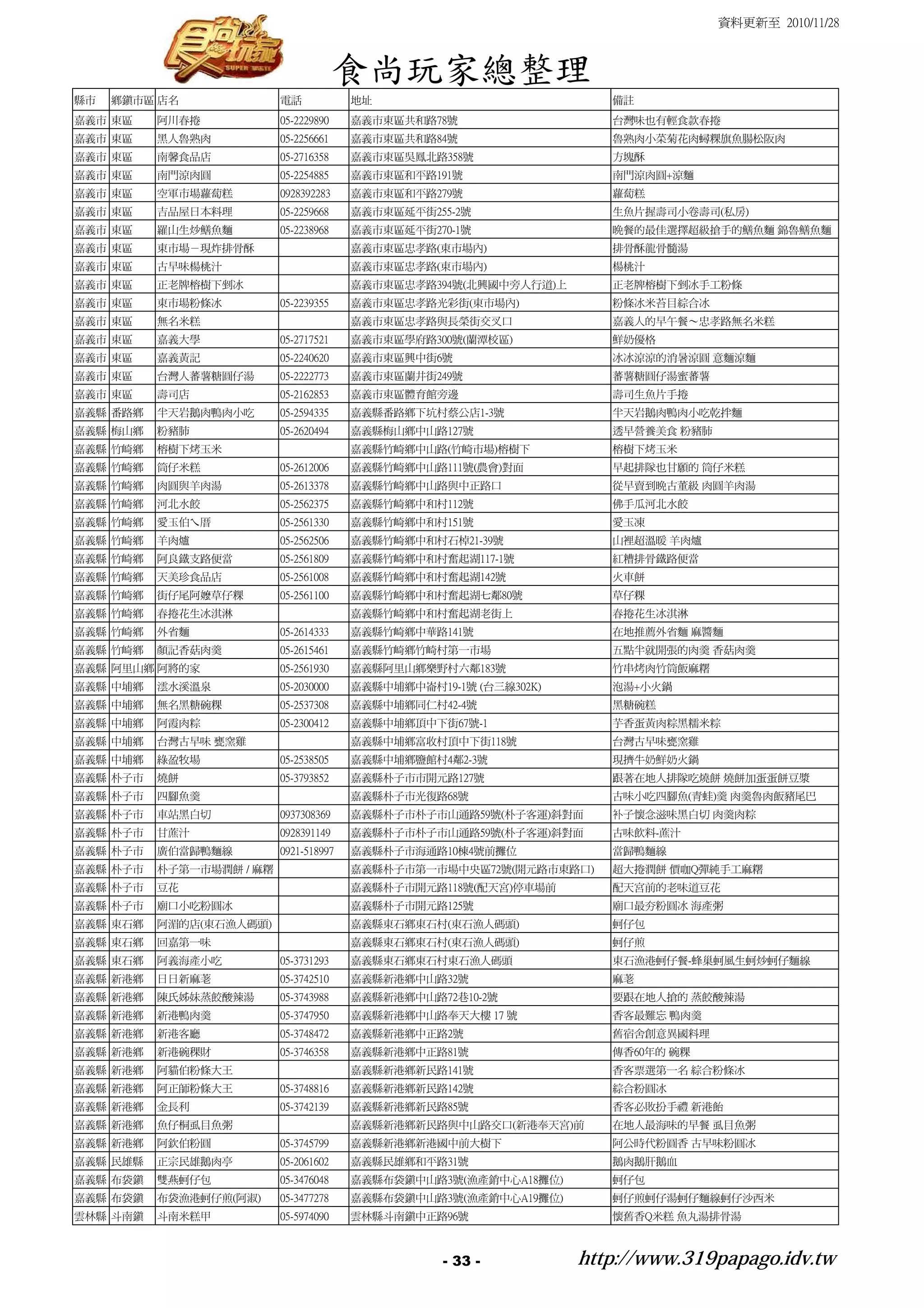 資料更新至 2010/11/28



                                       食尚玩家總整理
縣市   鄉鎮市區 店名              電話            地址                            備註
嘉義市 東區    阿川春捲            05-2229890    嘉義市東區共和路78號                   台灣味也有輕食款春捲
嘉義市 東區    黑人魯熟肉           05-2256661    嘉義市東區共和路84號                   魯熟肉小菜菊花肉蟳粿旗魚腸松阪肉
嘉義市 東區    南馨食品店           05-2716358    嘉義市東區吳鳳北路358號                 方塊酥
嘉義市 東區    南門涼肉圓           05-2254885    嘉義市東區和平路191號                  南門涼肉圓+涼麵
嘉義市 東區    空軍市場蘿蔔糕         0928392283    嘉義市東區和平路279號                  蘿蔔糕
嘉義市 東區    吉品屋日本料理         05-2259668    嘉義市東區延平街255-2號                生魚片握壽司小卷壽司(私房)
嘉義市 東區    羅山生炒鱔魚麵         05-2238968    嘉義市東區延平街270-1號                晚餐的最佳選擇超級搶手的鱔魚麵 錦魯鱔魚麵
嘉義市 東區    東市場－現炸排骨酥                     嘉義市東區忠孝路(東市場內)                排骨酥龍骨髓湯
嘉義市 東區    古早味楊桃汁                        嘉義市東區忠孝路(東市場內)                楊桃汁
嘉義市 東區    正老牌榕樹下剉冰                      嘉義市東區忠孝路394號(北興國中旁人行道)上       正老牌榕樹下剉冰手工粉條
嘉義市 東區    東市場粉條冰          05-2239355    嘉義市東區忠孝路光彩街(東市場內)             粉條冰米苔目綜合冰
嘉義市 東區    無名米糕                          嘉義市東區忠孝路與長榮街交叉口               嘉義人的早午餐～忠孝路無名米糕
嘉義市 東區    嘉義大學            05-2717521    嘉義市東區學府路300號(蘭潭校區)            鮮奶優格
嘉義市 東區    嘉義黃記            05-2240620    嘉義市東區興中街6號                    冰冰涼涼的消暑涼圓 意麵涼麵
嘉義市 東區    台灣人蕃薯糖圓仔湯       05-2222773    嘉義市東區蘭井街249號                  蕃薯糖圓仔湯蜜蕃薯
嘉義市 東區    壽司店             05-2162853    嘉義市東區體育館旁邊                    壽司生魚片手捲
嘉義縣 番路鄉   半天岩鵝肉鴨肉小吃       05-2594335    嘉義縣番路鄉下坑村蔡公店1-3號              半天岩鵝肉鴨肉小吃乾拌麵
嘉義縣 梅山鄉   粉豬肺             05-2620494    嘉義縣梅山鄉中山路127號                 透早營養美食 粉豬肺
嘉義縣 竹崎鄉   榕樹下烤玉米                        嘉義縣竹崎鄉中山路(竹崎市場)榕樹下            榕樹下烤玉米
嘉義縣 竹崎鄉   筒仔米糕            05-2612006    嘉義縣竹崎鄉中山路111號(農會)對面           早起排隊也甘願的 筒仔米糕
嘉義縣 竹崎鄉   肉圓與羊肉湯          05-2613378    嘉義縣竹崎鄉中山路與中正路口                從早賣到晚古董級 肉圓羊肉湯
嘉義縣 竹崎鄉   河北水餃            05-2562375    嘉義縣竹崎鄉中和村112號                 佛手瓜河北水餃
嘉義縣 竹崎鄉   愛玉伯ㄟ厝           05-2561330    嘉義縣竹崎鄉中和村151號                 愛玉凍
嘉義縣 竹崎鄉   羊肉爐             05-2562506    嘉義縣竹崎鄉中和村石棹21-39號             山裡超溫暖 羊肉爐
嘉義縣 竹崎鄉   阿良鐵支路便當         05-2561809    嘉義縣竹崎鄉中和村奮起湖117-1號            紅糟排骨鐵路便當
嘉義縣 竹崎鄉   天美珍食品店          05-2561008    嘉義縣竹崎鄉中和村奮起湖142號              火車餅
嘉義縣 竹崎鄉   街仔尾阿嬤草仔粿        05-2561100    嘉義縣竹崎鄉中和村奮起湖七鄰80號             草仔粿
嘉義縣 竹崎鄉   春捲花生冰淇淋                       嘉義縣竹崎鄉中和村奮起湖老街上               春捲花生冰淇淋
嘉義縣 竹崎鄉   外省麵             05-2614333    嘉義縣竹崎鄉中華路141號                 在地推薦外省麵 麻醬麵
嘉義縣 竹崎鄉   顏記香菇肉羹          05-2615461    嘉義縣竹崎鄉竹崎村第一市場                 五點半就開張的肉羹 香菇肉羹
嘉義縣 阿里山鄉 阿將的家             05-2561930    嘉義縣阿里山鄉樂野村六鄰183號              竹串烤肉竹筒飯麻糬
嘉義縣 中埔鄉   澐水溪溫泉           05-2030000    嘉義縣中埔鄉中崙村19-1號 (台三線302K)      泡湯+小火鍋
嘉義縣 中埔鄉   無名黑糖碗粿          05-2537308    嘉義縣中埔鄉同仁村42-4號                黑糖碗糕
嘉義縣 中埔鄉   阿霞肉粽            05-2300412    嘉義縣中埔鄉頂中下街67號-1               芋香蛋黃肉粽黑糯米粽
嘉義縣 中埔鄉   台灣古早味 甕窯雞                     嘉義縣中埔鄉富收村頂中下街118號             台灣古早味甕窯雞
嘉義縣 中埔鄉   綠盈牧場            05-2538505    嘉義縣中埔鄉鹽館村4鄰2-3號               現擠牛奶鮮奶火鍋
嘉義縣 朴子市   燒餅              05-3793852    嘉義縣朴子市市開元路127號                跟著在地人排隊吃燒餅 燒餅加蛋蛋餅豆漿
嘉義縣 朴子市   四腳魚羹                          嘉義縣朴子市光復路68號                  古味小吃四腳魚(青蛙)羹 肉羹魯肉飯豬尾巴
嘉義縣 朴子市   車站黑白切           0937308369    嘉義縣朴子市朴子市山通路59號(朴子客運)斜對面      补子懷念滋味黑白切 肉羹肉粽
嘉義縣 朴子市   甘蔗汁             0928391149    嘉義縣朴子市朴子市山通路59號(朴子客運)斜對面      古味飲料-蔗汁
嘉義縣 朴子市   廣伯當歸鴨麵線         0921-518997   嘉義縣朴子市海通路10棟4號前攤位             當歸鴨麵線
嘉義縣 朴子市   朴子第一市場潤餅 / 麻糬                 嘉義縣朴子市第一市場中央區72號(開元路市東路口)     超大捲潤餅 價咖Q彈純手工麻糬
嘉義縣 朴子市   豆花                            嘉義縣朴子市開元路118號(配天宮)停車場前        配天宮前的老味道豆花
嘉義縣 朴子市   廟口小吃粉圓冰                       嘉義縣朴子市開元路125號                 廟口最夯粉圓冰 海產粥
嘉義縣 東石鄉   阿湄的店(東石漁人碼頭)                  嘉義縣東石鄉東石村(東石漁人碼頭)             蚵仔包
嘉義縣 東石鄉   回嘉第一味                         嘉義縣東石鄉東石村(東石漁人碼頭)             蚵仔煎
嘉義縣 東石鄉   阿義海產小吃          05-3731293    嘉義縣東石鄉東石村東石漁人碼頭               東石漁港蚵仔餐-蜂巢蚵風生蚵炒蚵仔麵線
嘉義縣 新港鄉   日日新麻荖           05-3742510    嘉義縣新港鄉中山路32號                  麻荖
嘉義縣 新港鄉   陳氏姊妹蒸餃酸辣湯       05-3743988    嘉義縣新港鄉中山路72巷10-2號             要跟在地人搶的 蒸餃酸辣湯
嘉義縣 新港鄉   新港鴨肉羹           05-3747950    嘉義縣新港鄉中山路奉天大樓 17 號            香客最難忘 鴨肉羹
嘉義縣 新港鄉   新港客廳            05-3748472    嘉義縣新港鄉中正路2號                   舊宿舍創意異國料理
嘉義縣 新港鄉   新港碗稞財           05-3746358    嘉義縣新港鄉中正路81號                  傳香60年的 碗粿
嘉義縣 新港鄉   阿貓伯粉條大王                       嘉義縣新港鄉新民路141號                 香客票選第一名 綜合粉條冰
嘉義縣 新港鄉   阿正師粉條大王         05-3748816    嘉義縣新港鄉新民路142號                 綜合粉圓冰
嘉義縣 新港鄉   金長利             05-3742139    嘉義縣新港鄉新民路85號                  香客必敗扮手禮 新港飴
嘉義縣 新港鄉   魚仔桐虱目魚粥                       嘉義縣新港鄉新民路與中山路交口(新港奉天宮)前       在地人最海味的早餐 虱目魚粥
嘉義縣 新港鄉   阿欽伯粉圓           05-3745799    嘉義縣新港鄉新港國中前大樹下                阿公時代粉圓香 古早味粉圓冰
嘉義縣 民雄縣   正宗民雄鵝肉亭         05-2061602    嘉義縣民雄鄉和平路31號                  鵝肉鵝肝鵝血
嘉義縣 布袋鎮   雙燕蚵仔包           05-3476048    嘉義縣布袋鎮中山路3號(漁產銷中心A18攤位)       蚵仔包
嘉義縣 布袋鎮   布袋漁港蚵仔煎(阿淑)     05-3477278    嘉義縣布袋鎮中山路3號(漁產銷中心A19攤位)       蚵仔煎蚵仔湯蚵仔麵線蚵仔沙西米
雲林縣 斗南鎮   斗南米糕甲           05-5974090    雲林縣斗南鎮中正路96號                  懷舊香Q米糕 魚丸湯排骨湯



                                                   - 33 -          http://www.319papago.idv.tw
 