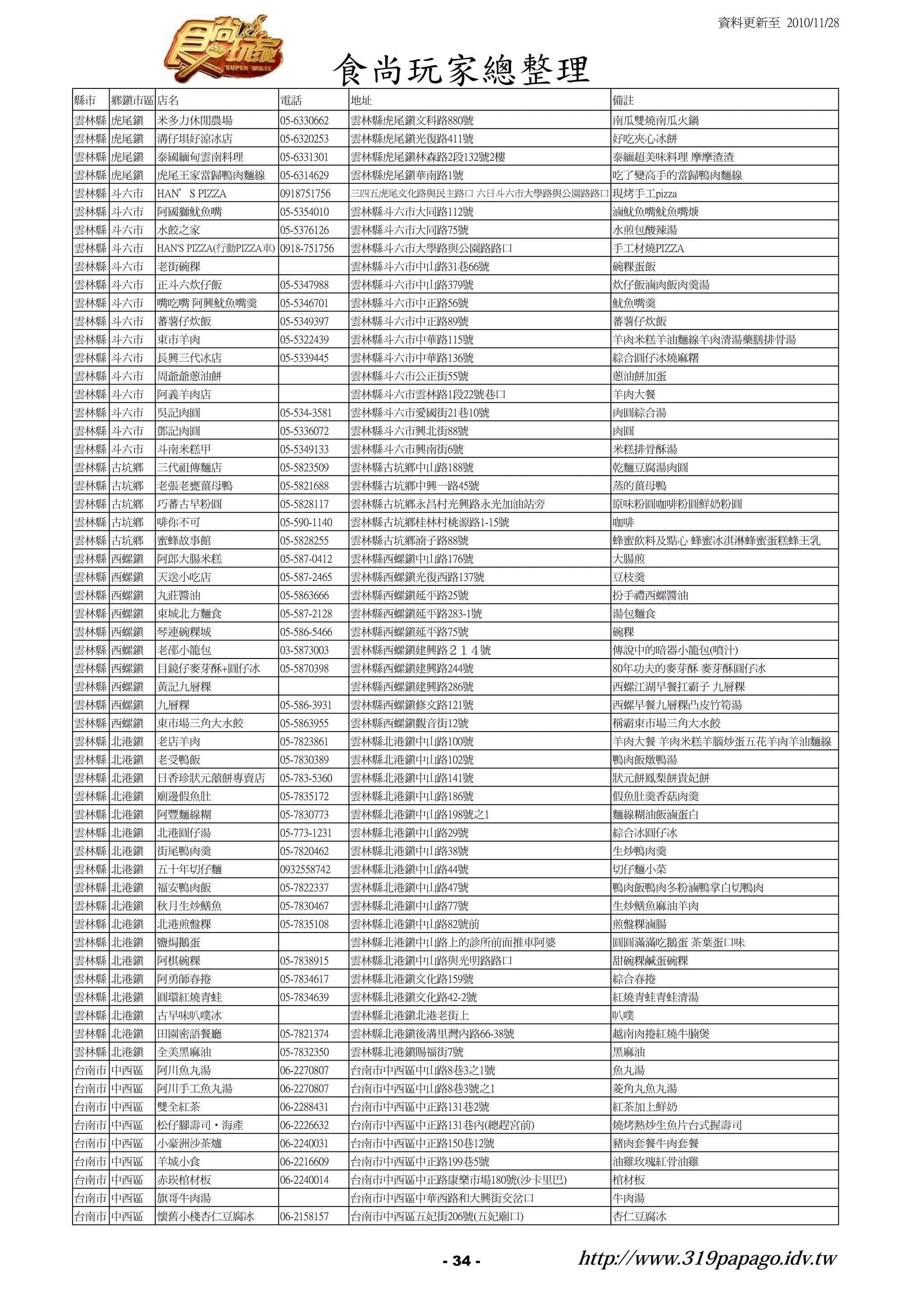 資料更新至 2010/11/28



                                             食尚玩家總整理
縣市   鄉鎮市區 店名                    電話            地址                            備註
雲林縣 虎尾鎮   米多力休閒農場               05-6330662    雲林縣虎尾鎮文科路880號                 南瓜雙燒南瓜火鍋
雲林縣 虎尾鎮   溝仔埧好涼冰店               05-6320253    雲林縣虎尾鎮光復路411號                 好吃夾心冰餅
雲林縣 虎尾鎮   泰國緬甸雲南料理              05-6331301    雲林縣虎尾鎮林森路2段132號2樓             泰緬超美味料理 摩摩渣渣
雲林縣 虎尾鎮   虎尾王家當歸鴨肉麵線            05-6314629    雲林縣虎尾鎮華南路1號                   吃了變高手的當歸鴨肉麵線
雲林縣 斗六市   HAN’S PIZZA           0918751756    三四五虎尾文化路與民主路口
六日斗六市大學路與公園路路口 現烤手工pizza
雲林縣 斗六市   阿國獅魷魚嘴                05-5354010    雲林縣斗六市大同路112號                 滷魷魚嘴魷魚嘴焿
雲林縣 斗六市   水餃之家                  05-5376126    雲林縣斗六市大同路75號                  水煎包酸辣湯
雲林縣 斗六市   HAN'S PIZZA(行動PIZZA車) 0918-751756   雲林縣斗六市大學路與公園路路口               手工材燒PIZZA
雲林縣 斗六市   老街碗稞                                雲林縣斗六市中山路31巷66號               碗粿蛋飯
雲林縣 斗六市   正斗六炊仔飯                05-5347988    雲林縣斗六市中山路379號                 炊仔飯滷肉飯肉羹湯
雲林縣 斗六市   嘴吃嘴 阿興魷魚嘴羹            05-5346701    雲林縣斗六市中正路56號                  魷魚嘴羹
雲林縣 斗六市   蕃薯仔炊飯                 05-5349397    雲林縣斗六市中正路89號                  蕃薯仔炊飯
雲林縣 斗六市   東市羊肉                  05-5322439    雲林縣斗六市中華路115號                 羊肉米糕羊油麵線羊肉清湯藥膳排骨湯
雲林縣 斗六市   長興三代冰店                05-5339445    雲林縣斗六市中華路136號                 綜合圓仔冰燒麻糬
雲林縣 斗六市   周爺爺蔥油餅                              雲林縣斗六市公正街55號                  蔥油餅加蛋
雲林縣 斗六市   阿義羊肉店                               雲林縣斗六市雲林路1段22號巷口              羊肉大餐
雲林縣 斗六市   吳記肉圓                  05-534-3581   雲林縣斗六市愛國街21巷10號               肉圓綜合湯
雲林縣 斗六市   鄧記肉圓                  05-5336072    雲林縣斗六市興北街88號                  肉圓
雲林縣 斗六市   斗南米糕甲                 05-5349133    雲林縣斗六市興南街6號                   米糕排骨酥湯
雲林縣 古坑鄉   三代祖傳麵店                05-5823509    雲林縣古坑鄉中山路188號                 乾麵豆腐湯肉圓
雲林縣 古坑鄉   老張老甕薑母鴨               05-5821688    雲林縣古坑鄉中興一路45號                 蒸的薑母鴨
雲林縣 古坑鄉   巧蕃古早粉圓                05-5828117    雲林縣古坑鄉永昌村光興路永光加油站旁            原味粉圓咖啡粉圓鮮奶粉圓
雲林縣 古坑鄉   啡你不可                  05-590-1140   雲林縣古坑鄉桂林村桃源路1-15號             咖啡
雲林縣 古坑鄉   蜜蜂故事館                 05-5828255    雲林縣古坑鄉湳子路88號                  蜂蜜飲料及點心 蜂蜜冰淇淋蜂蜜蛋糕蜂王乳
雲林縣 西螺鎮   阿郎大腸米糕                05-587-0412   雲林縣西螺鎮中山路176號                 大腸煎
雲林縣 西螺鎮   天送小吃店                 05-587-2465   雲林縣西螺鎮光復西路137號                豆枝羹
雲林縣 西螺鎮   丸莊醬油                  05-5863666    雲林縣西螺鎮延平路25號                  扮手禮西螺醬油
雲林縣 西螺鎮   東城北方麵食                05-587-2128   雲林縣西螺鎮延平路283-1號               湯包麵食
雲林縣 西螺鎮   琴連碗粿城                 05-586-5466   雲林縣西螺鎮延平路75號                  碗粿
雲林縣 西螺鎮   老邵小籠包                 03-5873003    雲林縣西螺鎮建興路２１４號                 傳說中的暗器小籠包(噴汁)
雲林縣 西螺鎮   目鏡仔麥芽酥+圓仔冰            05-5870398    雲林縣西螺鎮建興路244號                 80年功夫的麥芽酥 麥芽酥圓仔冰
雲林縣 西螺鎮   黃記九層粿                               雲林縣西螺鎮建興路286號                 西螺江湖早餐扛霸子 九層粿
雲林縣 西螺鎮   九層粿                   05-586-3931   雲林縣西螺鎮修文路121號                 西螺早餐九層粿凸皮竹筍湯
雲林縣 西螺鎮   東市場三角大水餃              05-5863955    雲林縣西螺鎮觀音街12號                  稱霸東市場三角大水餃
雲林縣 北港鎮   老店羊肉                  05-7823861    雲林縣北港鎮中山路100號                 羊肉大餐 羊肉米糕羊腦炒蛋五花羊肉羊油麵線
雲林縣 北港鎮   老受鴨飯                  05-7830389    雲林縣北港鎮中山路102號                 鴨肉飯燉鴨湯
雲林縣 北港鎮   日香珍狀元囍餅專賣店            05-783-5360   雲林縣北港鎮中山路141號                 狀元餅鳳梨餅貴妃餅
雲林縣 北港鎮   廟邊假魚肚                 05-7835172    雲林縣北港鎮中山路186號                 假魚肚羹香菇肉羹
雲林縣 北港鎮   阿豐麵線糊                 05-7830773    雲林縣北港鎮中山路198號之1               麵線糊油飯滷蛋白
雲林縣 北港鎮   北港圓仔湯                 05-773-1231   雲林縣北港鎮中山路29號                  綜合冰圓仔冰
雲林縣 北港鎮   街尾鴨肉羹                 05-7820462    雲林縣北港鎮中山路38號                  生炒鴨肉羹
雲林縣 北港鎮   五十年切仔麵                0932558742    雲林縣北港鎮中山路44號                  切仔麵小菜
雲林縣 北港鎮   福安鴨肉飯                 05-7822337    雲林縣北港鎮中山路47號                  鴨肉飯鴨肉冬粉滷鴨掌白切鴨肉
雲林縣 北港鎮   秋月生炒鱔魚                05-7830467    雲林縣北港鎮中山路77號                  生炒鱔魚麻油羊肉
雲林縣 北港鎮   北港煎盤粿                 05-7835108    雲林縣北港鎮中山路82號前                 煎盤粿滷腸
雲林縣 北港鎮   鹽焗鵝蛋                                雲林縣北港鎮中山路上的診所前面推車阿婆           圓圓滿滿吃鵝蛋 茶葉蛋口味
雲林縣 北港鎮   阿棋碗粿                  05-7838915    雲林縣北港鎮中山路與光明路路口               甜碗粿鹹蛋碗粿
雲林縣 北港鎮   阿勇師春捲                 05-7834617    雲林縣北港鎮文化路159號                 綜合春捲
雲林縣 北港鎮   圓環紅燒青蛙                05-7834639    雲林縣北港鎮文化路42-2號                紅燒青蛙青蛙清湯
雲林縣 北港鎮   古早味叭噗冰                              雲林縣北港鎮北港老街上                   叭噗
雲林縣 北港鎮   田園密語餐廳                05-7821374    雲林縣北港鎮後溝里灣內路66-38號            越南肉捲紅燒牛腩煲
雲林縣 北港鎮   全美黑麻油                 05-7832350    雲林縣北港鎮賜福街7號                   黑麻油
台南市 中西區   阿川魚丸湯                 06-2270807    台南市中西區中山路8巷3之1號               魚丸湯
台南市 中西區   阿川手工魚丸湯               06-2270807    台南市中西區中山路8巷3號之1               菱角丸魚丸湯
台南市 中西區   雙全紅茶                  06-2288431    台南市中西區中正路131巷2號               紅茶加上鮮奶
台南市 中西區   松仔腳壽司‧海產              06-2226632    台南市中西區中正路131巷內(總趕宮前)          燒烤熱炒生魚片台式握壽司
台南市 中西區   小豪洲沙茶爐                06-2240031    台南市中西區中正路150巷12號              豬肉套餐牛肉套餐
台南市 中西區   羊城小食                  06-2216609    台南市中西區中正路199巷5號               油雞玫瑰紅骨油雞
台南市 中西區   赤崁棺材板                 06-2240014    台南市中西區中正路康樂市場180號(沙卡里巴)       棺材板
台南市 中西區   旗哥牛肉湯                               台南市中西區中華西路和大興街交岔口             牛肉湯
台南市 中西區   懷舊小棧杏仁豆腐冰             06-2158157    台南市中西區五妃街206號(五妃廟口)           杏仁豆腐冰



                                                        - 34 -          http://www.319papago.idv.tw
 