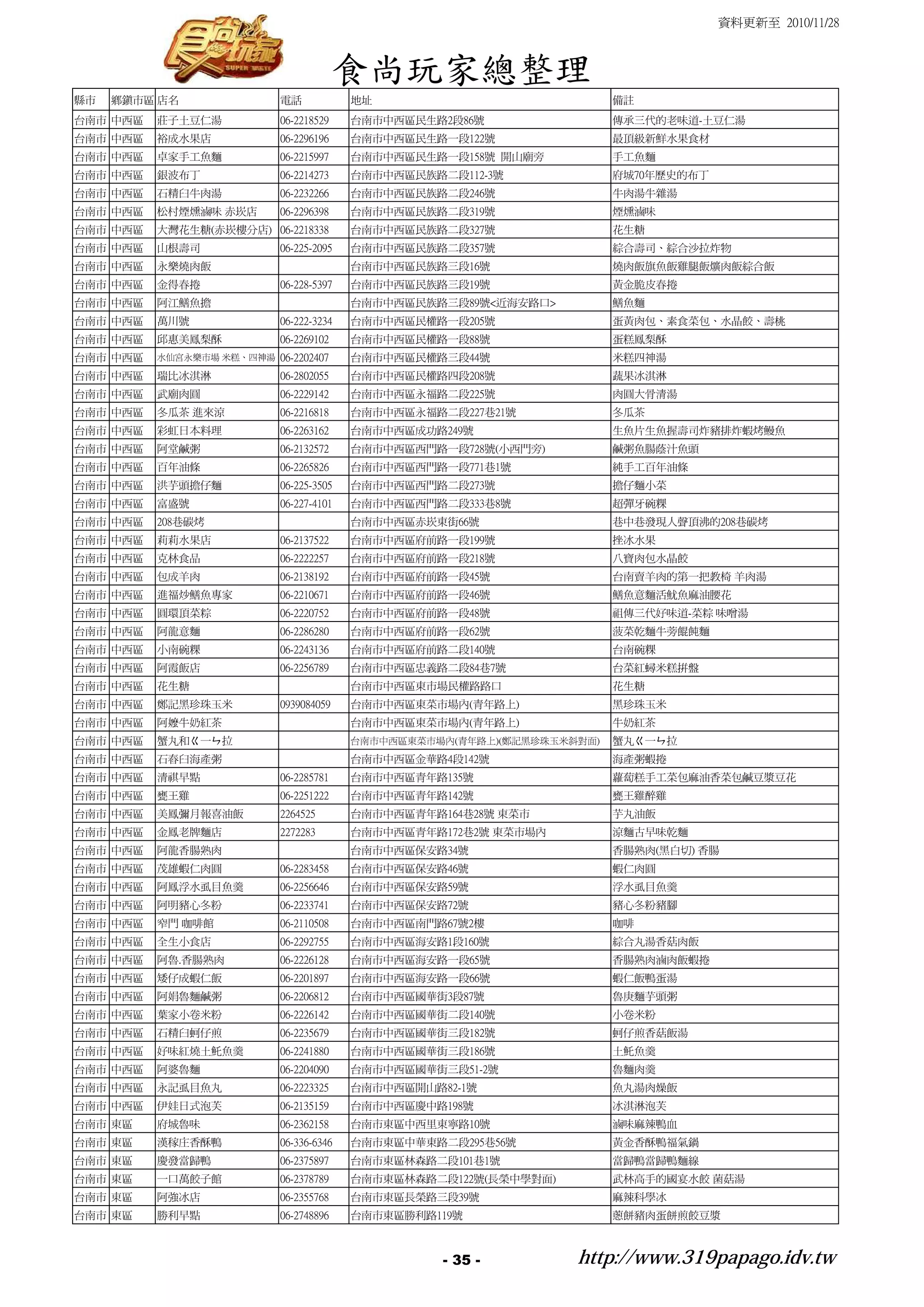 資料更新至 2010/11/28



                                        食尚玩家總整理
縣市   鄉鎮市區 店名               電話            地址                              備註
台南市 中西區   莊子土豆仁湯           06-2218529    台南市中西區民生路2段86號                  傳承三代的老味道-土豆仁湯
台南市 中西區   裕成水果店            06-2296196    台南市中西區民生路一段122號                 最頂級新鮮水果食材
台南市 中西區   卓家手工魚麵           06-2215997    台南市中西區民生路一段158號 開山廟旁            手工魚麵
台南市 中西區   銀波布丁             06-2214273    台南市中西區民族路二段112-3號               府城70年歷史的布丁
台南市 中西區   石精臼牛肉湯           06-2232266    台南市中西區民族路二段246號                 牛肉湯牛雜湯
台南市 中西區   松村煙燻滷味 赤崁店       06-2296398    台南市中西區民族路二段319號                 煙燻滷味
台南市 中西區   大灣花生糖(赤崁樓分店) 06-2218338        台南市中西區民族路二段327號                 花生糖
台南市 中西區   山根壽司             06-225-2095   台南市中西區民族路二段357號                 綜合壽司、綜合沙拉炸物
台南市 中西區   永樂燒肉飯                          台南市中西區民族路三段16號                  燒肉飯旗魚飯雞腿飯爌肉飯綜合飯
台南市 中西區   金得春捲             06-228-5397   台南市中西區民族路三段19號                  黃金脆皮春捲
台南市 中西區   阿江鱔魚擔                          台南市中西區民族路三段89號<近海安路口>           鱔魚麵
台南市 中西區   萬川號              06-222-3234   台南市中西區民權路一段205號                 蛋黃肉包、素食菜包、水晶餃、壽桃
台南市 中西區   邱惠美鳳梨酥           06-2269102    台南市中西區民權路一段88號                  蛋糕鳳梨酥
台南市 中西區   水仙宮永樂市場 米糕、四神湯   06-2202407    台南市中西區民權路三段44號                  米糕四神湯
台南市 中西區   瑞比冰淇淋            06-2802055    台南市中西區民權路四段208號                 蔬果冰淇淋
台南市 中西區   武廟肉圓             06-2229142    台南市中西區永福路二段225號                 肉圓大骨清湯
台南市 中西區   冬瓜茶 進來涼          06-2216818    台南市中西區永福路二段227巷21號              冬瓜茶
台南市 中西區   彩虹日本料理           06-2263162    台南市中西區成功路249號                   生魚片生魚握壽司炸豬排炸蝦烤鰻魚
台南市 中西區   阿堂鹹粥             06-2132572    台南市中西區西門路一段728號(小西門旁)           鹹粥魚腸蔭汁魚頭
台南市 中西區   百年油條             06-2265826    台南市中西區西門路一段771巷1號               純手工百年油條
台南市 中西區   洪芋頭擔仔麵           06-225-3505   台南市中西區西門路二段273號                 擔仔麵小菜
台南市 中西區   富盛號              06-227-4101   台南市中西區西門路二段333巷8號               超彈牙碗粿
台南市 中西區   208巷碳烤                         台南市中西區赤崁東街66號                   巷中巷發現人聲頂沸的208巷碳烤
台南市 中西區   莉莉水果店            06-2137522    台南市中西區府前路一段199號                 挫冰水果
台南市 中西區   克林食品             06-2222257    台南市中西區府前路一段218號                 八寶肉包水晶餃
台南市 中西區   包成羊肉             06-2138192    台南市中西區府前路一段45號                  台南賣羊肉的第一把教椅 羊肉湯
台南市 中西區   進福炒鱔魚專家          06-2210671    台南市中西區府前路一段46號                  鱔魚意麵活魷魚麻油腰花
台南市 中西區   圓環頂菜粽            06-2220752    台南市中西區府前路一段48號                  祖傳三代好味道-菜粽 味噌湯
台南市 中西區   阿龍意麵             06-2286280    台南市中西區府前路一段62號                  菠菜乾麵牛蒡餛飩麵
台南市 中西區   小南碗粿             06-2243136    台南市中西區府前路二段140號                 台南碗粿
台南市 中西區   阿霞飯店             06-2256789    台南市中西區忠義路二段84巷7號                台菜紅蟳米糕拼盤
台南市 中西區   花生糖                            台南市中西區東市場民權路路口                  花生糖
台南市 中西區   鄭記黑珍珠玉米          0939084059    台南市中西區東菜市場內(青年路上)               黑珍珠玉米
台南市 中西區   阿嬤牛奶紅茶                         台南市中西區東菜市場內(青年路上)               牛奶紅茶
台南市 中西區   蟹丸和ㄍ一ㄣ拉                        台南市中西區東菜市場內(青年路上)(鄭記黑珍珠玉米斜對面)   蟹丸ㄍ一ㄣ拉
台南市 中西區   石舂臼海產粥                         台南市中西區金華路4段142號                 海產粥蝦捲
台南市 中西區   清祺早點             06-2285781    台南市中西區青年路135號                   蘿蔔糕手工菜包麻油香菜包鹹豆漿豆花
台南市 中西區   甕王雞              06-2251222    台南市中西區青年路142號                   甕王雞醉雞
台南市 中西區   美鳳彌月報喜油飯         2264525       台南市中西區青年路164巷28號 東菜市            芋丸油飯
台南市 中西區   金鳳老牌麵店           2272283       台南市中西區青年路172巷2號 東菜市場內           涼麵古早味乾麵
台南市 中西區   阿龍香腸熟肉                         台南市中西區保安路34號                    香腸熟肉(黑白切) 香腸
台南市 中西區   茂雄蝦仁肉圓           06-2283458    台南市中西區保安路46號                    蝦仁肉圓
台南市 中西區   阿鳳浮水虱目魚羹         06-2256646    台南市中西區保安路59號                    浮水虱目魚羹
台南市 中西區   阿明豬心冬粉           06-2233741    台南市中西區保安路72號                    豬心冬粉豬腳
台南市 中西區   窄門 咖啡館           06-2110508    台南市中西區南門路67號2樓                  咖啡
台南市 中西區   全生小食店            06-2292755    台南市中西區海安路1段160號                 綜合丸湯香菇肉飯
台南市 中西區   阿魯.香腸熟肉          06-2226128    台南市中西區海安路一段65號                  香腸熟肉滷肉飯蝦捲
台南市 中西區   矮仔成蝦仁飯           06-2201897    台南市中西區海安路一段66號                  蝦仁飯鴨蛋湯
台南市 中西區   阿娟魯麵鹹粥           06-2206812    台南市中西區國華街3段87號                  魯庚麵芋頭粥
台南市 中西區   葉家小卷米粉           06-2226142    台南市中西區國華街二段140號                 小卷米粉
台南市 中西區   石精臼蚵仔煎           06-2235679    台南市中西區國華街三段182號                 蚵仔煎香菇飯湯
台南市 中西區   好味紅燒土魠魚羹         06-2241880    台南市中西區國華街三段186號                 土魠魚羹
台南市 中西區   阿婆魯麵             06-2204090    台南市中西區國華街三段51-2號                魯麵肉羹
台南市 中西區   永記虱目魚丸           06-2223325    台南市中西區開山路82-1號                  魚丸湯肉燥飯
台南市 中西區   伊娃日式泡芙           06-2135159    台南市中西區慶中路198號                   冰淇淋泡芙
台南市 東區    府城魯味             06-2362158    台南市東區中西里東寧路10號                  滷味麻辣鴨血
台南市 東區    漢稼庄香酥鴨           06-336-6346   台南市東區中華東路二段295巷56號              黃金香酥鴨福氣鍋
台南市 東區    慶發當歸鴨            06-2375897    台南市東區林森路二段101巷1號                當歸鴨當歸鴨麵線
台南市 東區    一口萬餃子館           06-2378789    台南市東區林森路二段122號(長榮中學對面)          武林高手的國宴水餃 菌菇湯
台南市 東區    阿強冰店             06-2355768    台南市東區長榮路三段39號                   麻辣科學冰
台南市 東區    勝利早點             06-2748896    台南市東區勝利路119號                    蔥餅豬肉蛋餅煎餃豆漿



                                                   - 35 -          http://www.319papago.idv.tw
 